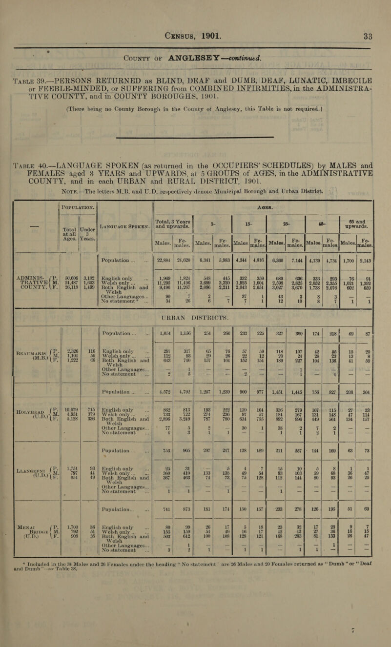  County or ANGLESEY —continued.  7 TABLE 39.—PERSONS RETURNED as BLIND, DEAF and DUMB, DEAF, LUNATIC, IMBECILE or FEEBLE-MINDED, or SUFFERING from COMBINED INFIRMITIKS, in the ADMINISTRA- TIVE COUNTY, and in COUNTY BOROUGHS, 1901. (There being no County Borough in the County of Anglesey, this Table is not required.)  TABLE 40.—LANGUAGE SPOKEN (as returned in the OCCUPIERS’ SCHEDULES) by MALES and FEMALES aged 3 YEARS and UPWARDS, at 5 GROUPS of AGKS, in the ADMINISTRATIVE COUNTY, and in each URBAN and RURAL DISTRICT, 1901. NoTe.—The letters M.B. and U.D. respectively denote Municipal Borough and Urban District.                                                                       POPULATION. | AGES. ‘Total, 3 Years 65 and 3- 15- 25- 45- —— ! P d K u i Total Under LANGUAGE SPOKEN. |/ and upwards | | | pwards r all * 3 = sa &gt;. saan) 2 ae = eT zy ges. ears. Fe- Fe- Fe- Fe- | Males. | males _|Males.| males) Males.) males, |Males. sie Males. males. _ u e | aS ER ee Oe Eee eee a ee eee ee eee | \| Population ... _ 22,884 | 24,620 4,344 | 4,616 6,360 7,144 | 4,139 | 4,734 | 1,700 | 2,143 ADMINIS- | 90,606 | 3,102 || English only ee 1,969 1,824 332 359 680 636 333 TRATIVE Mi. | 24,487 | 1,603 || Welsh only .. 11,295 | 11,496 1,925 | 1,604 2,598 2,825 | 2,052 COUNTY, -|| 26,119 | 1,499 Both English and 9,496 | 11,267 2,043 | 2,651 3,027 3,670 | 1,738 | @ sh | * | 1 Other Languages... 90 | (i 37 | 1 43 3 8 | | No statement* ... 34 | 26 7 | i 12 10 8      URBAN DISTRICTS.                                              Population ... es 1,054 1,156 251 2,326 116 |} English only is 297 317 65 BEAU EB,” yy M.|| 1104} 50 |] Welsh only... 112 93 29 LF. 13222 | 6 || Both English and 643 | 740 157 Welsh Other Languages... — 1 — No statement e 2 5 _- Population ... me 4,572 4,792 1,257 P. || 10,079 715 || English only ees 862 813 193 Eg ae | 4951 | 379 || Welsh only 733 | 722|| 274 hia cAl Si ae 5,128 336 || Both Eng ish and 2,896 3,249 787 Welsh Other Languages... 17 5 Z || No statement beg 4 3 1 Population ... Ree 753 905 207 Pit 1,751 93 || English only Mee 25 31 — Lance) Sxill “is | at | Welsh onty”. 360 | 410 |} 133 Le. 954 49 || Both English and 367 463 74 Welsh || Other Languages... No statement ar 1 1 — | Population... &lt;i 741 873 181 MENAI jp. 1,700 86 || English only as 80 99 26 BRIDGE, M. 792 51 || Welsh only 155 159 54 (U.D.) lr Pali 908 35 Both “English and 503 612 100 elsh Other Languages... es No statement me 3 2 1     1