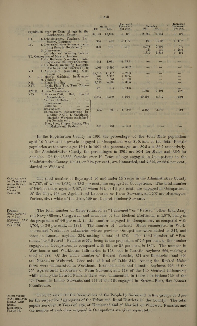 OCCUPATIONS OF CHILDREN AGED 10 AND UNDER 14 YEARS. TABLE 33. FORMER OCCUPATIONS OF ‘* PEN- SIONERS” AND SORETIRED.- TABLE 34. vill Increase + - Increase + Males. Decrease — Females, Decrease -- 1891. 1901. per cent. 1891. 1901. ; per cent. Population over 10 Years of age in the Registration County ... . 58,198; 63;390 + 89 . 68,360 74,453 + 89 Ill. 4. Schoolmasters, Teachers, Pro- ; fessors, Lecturers 2, 360 402 eT Ty 971 1,085 + 17 iV 1. Domestic Indoor Servants (inelu- bers ding those in Hotels, etc.) ... 328 373 LS, or OUTS 7,505 net Mah) | 3. Charwomen — ae -— 421 539 + 28°0 Laundry and Washing ‘Service _ — _ 1,316 1,348 + 2:4 VI. Conveyance of Men or Goods— 1. On Railways (excluding Plate- layers and Railway Labourers) 744 1,031 + 38 6 _— — 2. On Roads (including Domestic Coachmen and Grooms IV., 2) 1,501 2,390 4- 59°2 _ == VII 1. Agriculture (excluding Gur- eners) ... Ree ae Ras 15,510 =11,815 — 23°8 — a as dE 1-7. Metals, Machines, CE 1,808 3; 317 + 83°5 — a — 9. Vehicles... ae ie ae 564 654 + 16:0 — =s eed Px IL, 1. House Building .. 3,735 4,988 + 33°5 — eS = XIV. 1. Brick, Plain Tile, Terra- ‘Cotta— Manufacture _... i 476 817 + 716 — &lt;— _ XVIII. 5. Lace Manufacture ‘ — — a 1,524 1,101 4 O78 XIX, 1. Straw — Plait, Hat, ‘Bonnet Manufacture... oa oe 2,885 3,350 + 16'1 10,191 8,312 — 18°4 Tailors, Clothiers ... as te ; Dressmakers . ahs ar Milliners Staymakers a aie red = : 5 ; Spleen bites 2 Seamstresses—In- [ one Dae Bree tae 2 3,168 3,070 at cluding edie! 4, Machinists, Machine Workers (undefined ) for Females only ‘a Boot, Shoe, Blipnes Patten, Clog —Makers and Dealers a 911 781 ° — 14:3 -- — +.  In the Registration County in 1891 the percentage ot the total Male population aged 10 Years and upwards engaged in Occupations was 81:0, and of the total Female population at the same ages 42:4; in 1901 the percentages are 80°5 and 36:2 respectively. In the Administrative County, the percentages in 1901 are 80:4 for Males and 36:5 for Females. Of the 26,663 Females over 10 Years of age engaged in Occupations in the Administrative County, 19,044, or 71:4 per cent., are Unmarried, and 7,619, or 28-6 per cent., Married or Widowed. The total number ot Boys aged 10 and under 14 Years in the Administrative County is 7,767, of whom 1,032, or 13°38 per cent., are engaged in Occupations. The total number of Girls at these ages is 7,407, of whom 361, or 4°9 per cent., are engaged in Occupations. Of the Boys, 468 are Agricultural Labourers or Farm Servants, and 257 are Messengers, Porters, etc.; while of the Girls, 180 are Domestic Indoor Servants. The total number of Males returned as “ Pensioned” or “ Retired,” other than Army and Navy Officers, Clergymen, and members of the Medical Profession, is 1,975, being in the proportion of 4-0 per cent. to the number engaged in Occupations, as compared with 1,706, or 3°6 per cent., in 1891. The number of “Retired” Males enumerated in Work- houses and Workhouse Infirmaries whose previous Occupations were stated is 342, and those in Lunatic Asylums 334, making a total of 676. The total number of “Pen- sioned” or “ Retired” Females is 674, being in the proportion of 2°5 per cent. to the number engaged in Occupations, as compared with 664, or 2°3 per cent., in 1891. The number in Workhouses and Workhouse Infirmaries is 128, and in Lunatic Asylums 260, making a total of 388. Of the whole number of Retired Females, 354 are Unmarried, and 320 are Married or Widowed. (See note at head of Table 34.) Among the Retired Males OcCUPATIONS IN AGGREGATE URBAN AND RURAL DISTRICTS. TABLE 35. 355 Agricultural Labourers or Farm Servants, and 118 of the 140 General Labourers; while among the Retired Females there were enumerated in these institutions 139 of the 174 Domestic Indoor Servants, and 111 of the 164 engaged in Straw—Plait, Hat, Bonnet Manufacture. Table 35 sets forth the Occupations of the People by Sexes and in five groups of Ages for the respective Aggregates of the Urban and Rural Districts in the County. The total population over 10 Years of age, of Unmarried and of Married or Widowed Females, and the number of each class engaged in Occupations are given separately. ———