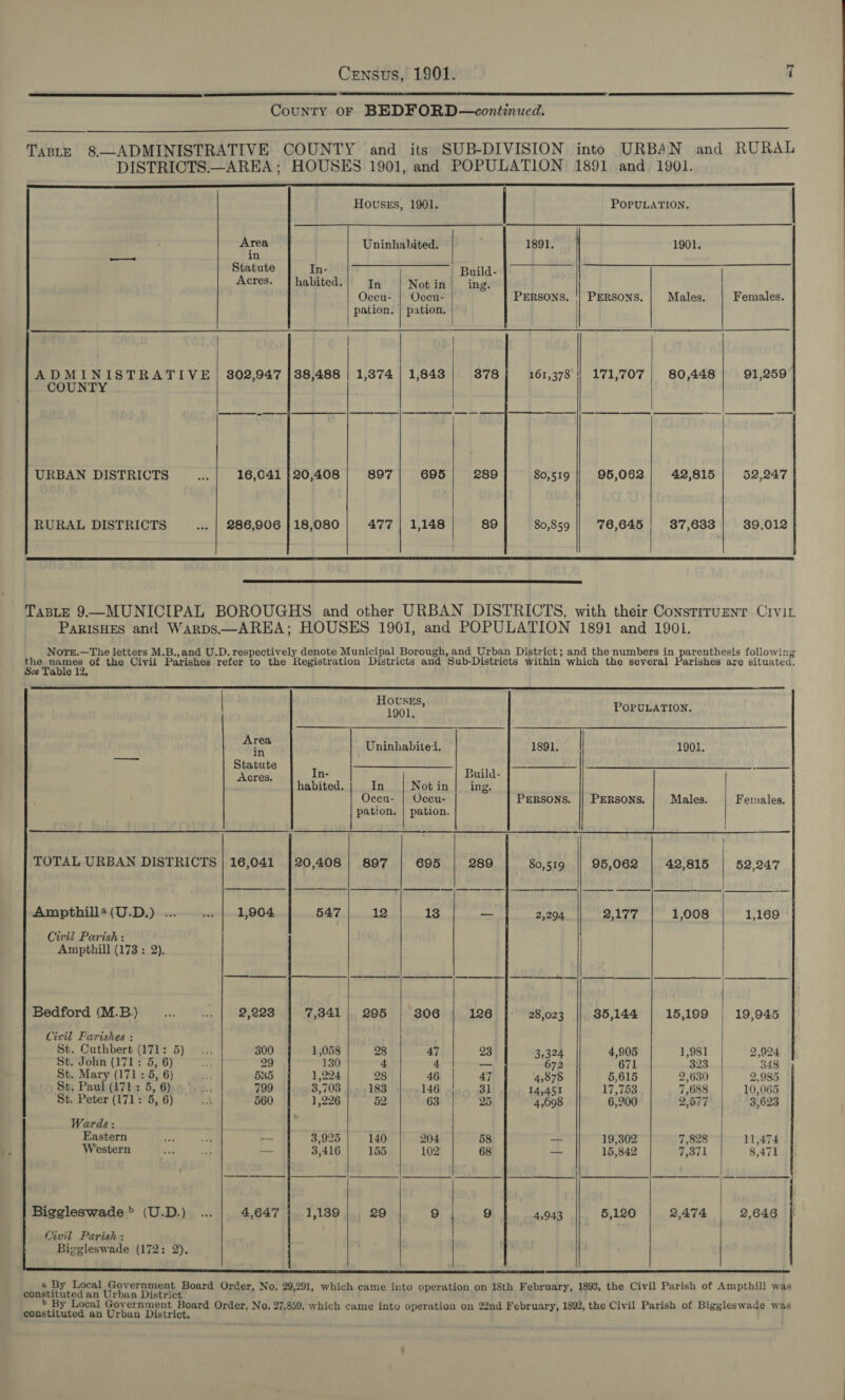     County oF BEDFORD—continued.  TanL—E 8—ADMINISTRATIVE COUNTY and its SUB-DIVISION into URBAN and RURAL DISTRICTS —AREA; HOUSES 1901, and POPULATION 1891 and 1901.  Hovusss, 1901, POPULATION. | ee Area Uninhahited. 1891. 1901. Statute Inigo |, Build- Acres. [habited.| In | Notin| ing. Occu- | Ocecu- PERSONS. || PERSONS. Males. Females. pation. | pation.   (ie     ADMINISTRATIVE | 802,947 | 38,488 | 1,374 | 1,843 878 161,378 || 171,707 | 80,448 91,259 COUNTY | URBAN DISTRICTS «te 16,041 } 20,408 897 695 289 80,519 95,062 42,815 52,247   RURAL DISTRICTS ... | 286,906 } 18,080 477 | 1,148 89 80,859 76,645 37,633 39,012   TABLE 9—MUNICIPAL BOROUGHS and other URBAN DISTRICTS, with their Constiruenr Crvit PARISHES and Warps.—AREA; HOUSES 19061, and POPULATION 1891 and 190i. NotTre.—The letters M.B.,and U.D. respectively denote Municipal Borough, and Urban District; and the numbers in parenthesis following pheynemes of the Civil Parishes refer to the Registration Districts and Sub-Districts within which the several Parishes are situated. ce Table 12,   HOUSEs, 1901. POPULATION. a Uninhabited. 1891. 1901. Statute Sie eee i) bain ne at | lhl Nn Be RR sak Nihon In- Build- habited. In Not in | ing. Occu- | Occu- PERSONS. || PERSONS. Males. Females, pation. | pation. \  TOTAL URBAN DISTRICTS | 16,041 [20,408 | 897 695 289 80,519 95,062 42,815 52,247 Ampthill*(U.D.) ... | 1,904 547 12 13 _ 2,294 2,177 1,008 1,169 Civil Parish: Ampthill (173 : 2), ——— ————— | | Tf | | a       Bedford (M.B.) a i) 2,223 7,341 | 295 306 126 28,023 35,144 15,199 19,945 Civil Parishes : St. Cuthbert (171: 5)... 300 1,058 28 47 23 3,324 4,905 1,981 2,924 St. John (171: 5, 6) fy 29 130 4 4 — 672 671 323 348 St. Mary (171:5,6) _... 5x5 1,224 28 46 | 4] 4,878 5,615 2,630 2,985 St. Paul (171: 5, 6) 4 799 8,703 183 146 31 14,451 17,763 7,688 10,065 St. Peter (171: 5, 6) Md - 660 1,226 52 63 25 4,098 6,200 2,577 3,623 Wards: Eastern ¥, SA. — 3,925 140 204 58 — 19,302 7,828 11,474 Western as ve — 3,416 155 102 68 -— 15,842 7,371 8,471 Biggleswade» (U.D.) ... 4,647 1,139 29 9 9 4,943 5,120 2,474 2,648   « By Local Government Board Order, No. 29,291, which came into operation on 18th February, 1893, the Civil Parish of Ampthill was constituted an Urban District : &gt; By Local Government Board Order, No, 27,859. which came into operation on 22nd February, 1892, the Civil Parish of Biggleswade was constituted an Urban District,