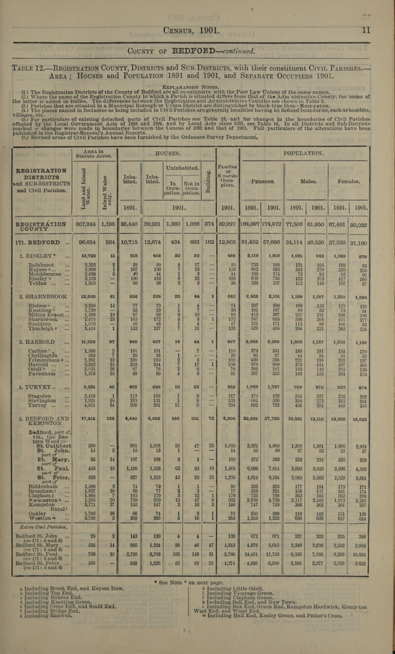  County oF BEDFORD—continued.  TABLE 12.—REGISTRATION County, Districts and Sus- Districts, with their constituent Crvi, ParisHEs.— ArEA; Hovusrs and PoprunaTIon 1891 and 1901, and Separate Occuprers 1901. EXPLANATORY NOTES, (1.) The Registration Districts of the County of Bedford are all co-extensive with the Poor Law Unions of the same names. (2.) Where the name of the Registration County in which a Parish is situated differs from that of the Adm‘nistrative County, tne name of the latter is added in italies. The differences between the Registration and Administrative Counties are shown in Table 2. (3.) Parishes that are situated in a Municipal Borough or Urban District are distinguished by black type thus—Kempston. ed The places named in footnotes as being included in Civil Parishes are generally localities having no defined boundaries, such as hamlets, villages, etc. ; F (5.) For particulars of existing detached parts of Civil Parishes see Table 13, ani for changes in the boundaries of Civil Parishes effected by the Local Government Acts of 1888 and 1894, and by Local Acts since 1891, see Table 14. In all Districts and Sub-Dietricts marked + changes were made in boundaries between the Census of 1891 and that of 1901. Full particulars of the alterations have been published in the Registrar-General’s Annual Reports. | (%.) Revised areas of Civil Parishes have been farnished by the Ordnance Survey Department,  1                                        AREA in | Statute Acres. || HOUSES. POPULATION. | i i Families REGISTRATION | 7% | pros eeee te ee DISTRICTS 3 | Jabe | Inha- aie and SUB-DISTRICTS &gt; s | bited, bited. Ri Not in = piers. PERSONS. Males, Females, o : ecu- | Occu- and Civil Parishes, 8 8 Lt | pation.|pation.| © 3 sll Gal Fpseedl | BRIE eames base] | BOSE Nesear OmCaa]ReNeTER RAVE xeon 4 a 1891. 1901. 1901. | 1891. | 1901. | 1891. | 1901. | 1891.) 1901. | 2) SE eee Gees eee Rn | aS ee Se eS ee 8) ee eve 2) SR REGISTRATION 307,344 | 1,195 |] 85,440 |) 39,231 | 1,380 | 1,866 | 874 | 89,927 [164,997 |1'74,972 | '7'7,506 | 81,950 | 87,491 | 93,022 COUNTY 171. BEDFORD ...| 96,654 534 }) 10,715 || 12,674 434 663 | 162 } 12,003 51,452 | 57,686 || 24,114 | 26,526 | 27,388 | 31,160 1, RISELEY * eee 13,723 11 615 468 20 80 — 468 2,119 1,819 1,081 943 1,033 876 Bolnhurst We 2,333 z 58 50 4 17 = 50 233 188 y Wel 105 102 83 Keysoe 4... oe 3,699 1 167 136 7 35 = 156 662 525 342 270 320 255 Melchbourne .... 2,638 8 40 44 1 3 = 4 165 174 73 83 92 91 Riseley &gt; aay 3,103 _ 190 182 6 22 — 182 839 735 422 375 417 860 Yelden ... bee 1,950 _ 60 56 2 3 =a 56 220 197 113 110 107 87 2, SHARNBROOK 12,600 61 556 639 22 44 1 542 2,428 2,101 1,189 1,017 1,239 1,084 Bletsoec .. at 2,250 14 77 73 1 4 _ 74 337 286 169 156 168 130 Knotting 4 — 1,739 — 35 29 1 7 — 29 161 107 83 53 73 54 Milton Krnest... 1,599 18 97 92 8 10 = 92 413 367 207 181 206 186 Sharnbrook ... 2,418 28 155 172 4 8 1 172 767 685 346 308 421 377 Souldrop aay 1,076 — 50 46 x 4 ~ 47 221 171 115 88 106 83 Thurleighe ... 3,418 1 132 127 v/ 11 — 128 529 485 264 231 265 254 3. HARROLD ae 11,583 97 669 637 16 44 1 667 2,655 2,356 1,305 1,157 1,350 1,199 Carlton re ea 1,530 2 101 101 — 7 “Sy 110 379 351 195 181 184 170 Chellington ... 549 { 29 26 1 ae tt Pre 30 | 95 87 44 34 51 53 Felmersham 8 ... Loo 13 100 100 2 5 — 102 430 395 221 198 209 197 Harrold ... Ms 3,242 24 253 244 7 17 1 258 976 909 479 444 497 465 Odell»... = 2,601 26 87 76 2 6 =e 76 388 231 183 142 205 139 Pavenham Pea 1,370 25 99 90 d 9 —_ 91 387 333 183 158 204 175 4, TURVEY... . 20 9,261 45 455 440 13 25; — 452 1,953 | 1,747 996 873 257 874 Stagsden ae 3,419 1 113 108 1 8 a 117 70 429 244 227 221 202 Stevington ... 1,821 10 133 131 1 8 = 131 601 536 318 272 283 264 TERY, “id exes 4,011 34 209 201 11 2) | PR 204 882 782 434 374 448 4038 5. BEDFORD AND 17,412 153 4,440 5,686 166 301 72] 6,806 || 22,889 | 27,786 || 10,851 | 12,113 | 12,688] 16,622 KEMPSTON Bedford, vart of, viz., the Has- tern Ward :— St. Cuthbert 300 _ 661 1,058 28 47 23 1,095 3,324 4,905 1,358 1,981 1,966 2,924 St. ; J ohn, 13 2 15 13 qd — — 14 55 59 27 22 28 37 part o St. Path 85 14 107 108 3 z _- 109 572 563 252 234 320 329 part o, St. ; Paul, 446 10 1,199 1,528 63 93 10 1,566 6,689 7,611 2,693 3,028 3,996 4,583 part o St. : sd 558 - 927 1,218 45 63 25 1,256 4,614 6,164 2,085 2,563 2,529 3,601 part o Biddenham ... 1,586 3 74 79 1 1 _ 80 352 325 177 154 175 171 Bromham i cP 1,827 29 69 77 2 3 _ 77 319 321 158 147 161 174 Clapham Jj a 1,995 7 163 179 3 12 1 179 725 788 363 395 362 393 Kempston: .., 1,255 20 739 939 12 47 8 932 3,989 4,729 2,117 2,446 1,872 2,283 ura. Oakley .. t?. 1,786 38 66 74 1 2 1 75 250 299 119 143 131 156 Wootton ,., 3,788 3 268 265 5 16 1 265 1,253 1,252 636 638 617 614 Entire Civil Parishes, WHOS GENT: Bedford St. John _... 29 2 143 130 4 4 - 138 672 671 337 323 335 348 (see 171: 5 and 6) Bp tart ie Mat re 535 14 995 1,224 28 46 47 1,243 4,878 5,615 2,346 2,630 2,532 2,985 {see lil? an Bedford Bt. Pauls. ote 799 10 2,730 3,703 183 146 31 3,766 14,451 | 17,753 6,183 7,688 8,268 | 10,065 (see 171: 5an Bedford St. Peter. ... 560 _ 939 1,226 52 63 25 1,274 4,698 6,200 2,105 2,577 2,593 3,623 (see 171: 5 and 6) | * See Note * on next page. a Including Brook End, and Keysoe Row. h Including Little Odell. vb Including Top End. i Including Vicarage Green. e Including Bourne End, j Including Clapham Green. 4 Including Knotting Green. k Including Bell End, and New Town. e Including Cross End, and Scald End, i 1 Including Box End, Green End, Kempston Hardwick, Kempston f Including Bridge End, West End, and Wood End. &amp; Including Radwell, m Including Hall End, Keeley Green, and Potter’s Cross. 