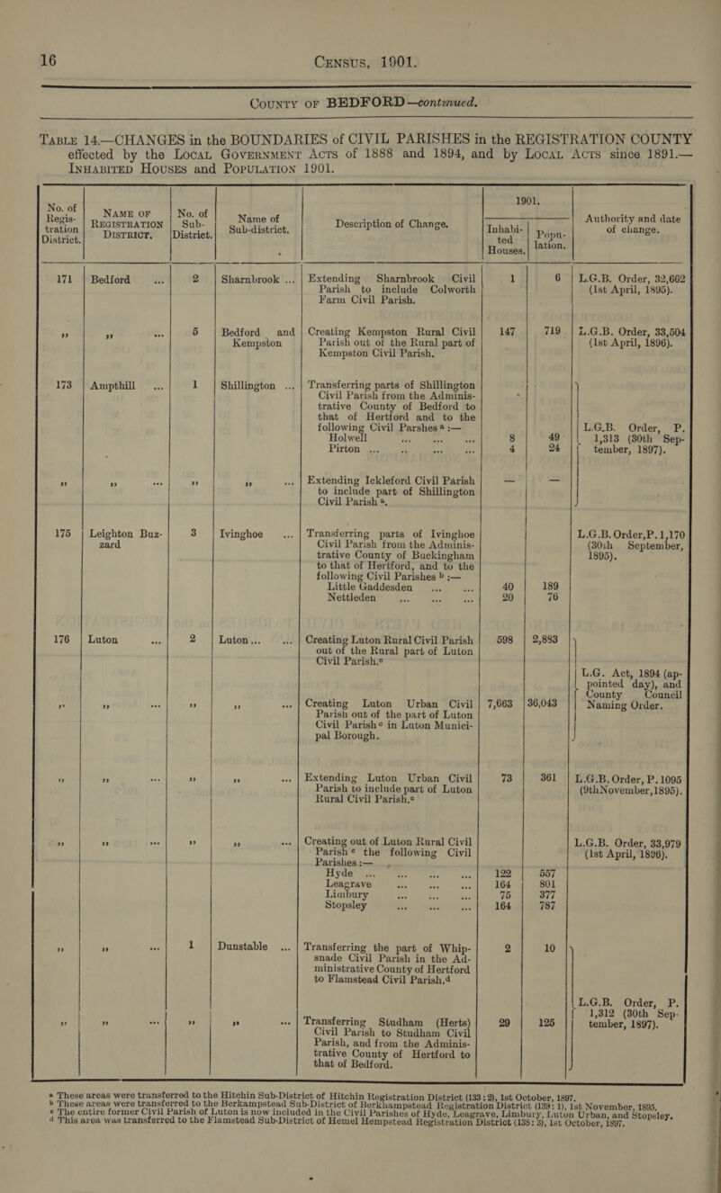   County oF BEDFORD —continued.  TaBLE 14—CHANGES in the BOUNDARIES of CIVIL PARISHES in the REGISTRATION COUNTY effected by the Loca Government Acts of 1888 and 1894, and by LocaL Acts since 1891.— INHABITED Houses and PopuLation 1901.          1901 No. of | i NAME OF __| No. of Authority and date Regis- Name of tar u y a Sid REGISTRATION | Sub- 4 oie Description of Change. hil of clanpa ration | ““Disrricr, |Distriet.| _ Sub-district. eet Popn- : istrict. H lation. : ouses. i 2 Sharnbrook ... | Extending Sharnbrook Civil 1 6 | L.G.B. Order, 32,662 171 | Bedford Parish to include Colworth (1st April, 1895). Farm Civil Parish. 5 Aa 5 Bedford and | Creating Kempston Rural Civil 147 719. | &amp;.G.B. Order, 33,504 * Kempston Parish out of the Rural part of (1st April, 1896). Kempston Civil Parish. 173 i a 1 Shillington ... | Transferring parts of Shillington ; ly : Civil PReaheeis the Adminis- trative County of Bedford to that of Hertford and to the . following Civil Parshes # :— L.G.B. Order, P. Holwell 4 8 49 | 1,313 (30th Sep- Pirton . 4 24 | tember, 1897). | ds 4 5 i, Extending Ickleford Civil Parish exibes ae | to include part of Shillington Civil Parish 2. J 175 | Leighton Buz- 3 Ivinghoe ... | Transferring parts of Ivinghoe L.G.B. Order,P.1,170 zard Civil Parish from the Adminis- (30ch September, trative County of Buckingham 1895). to that of Hertford, and to the following Civil Parishes &gt; ;— Little Gaddesden if 40 189 Nettleden an 4m ae 20 76 176 | Luton i 2 Luton... ... | Creating Luton Rural Civil Parish 598 | 2,883 out of the Rural part of Luton | Civil Parish.¢ { | L.G. Act, 1894 (ap- pointed day), and County Council Be a a ” | Creating Luton Urban Civil | 7,663 | 36,043 Naming Order. Parish out of the part of Luton Civil Parish* in Luton Munici- | pal Borough. . # as ” 4 ... | Extending Luton Urban Civil 73 361 | L.G.B. Order, P. 1095 Parish to include part of Luton (9th November ,1895). Rural Civil Parish,¢ vies af ate ” “ ... | Creating out of Luton Rural Civil L.G.B. Order, 33,979 Parish® the following Civil (1st April, 1896). Parishes:— . Hyde ... ¥ aes AK 122 557 Leagrave = is a? 164 801 Limbury 2 he me 75 377 Stopsley nts sie We 164 787 &gt; . a 1 Dunstable... | Transferring the part of Whip- 2 10 snade Civil Parish in the Ad- ministrative County of Hertford to Flamstead Civil Parish.4 L.G.B. Order, P. ( ‘1,312 (30th ‘Sep: y ts ae a .. | Transferring Studham hel 29 125 tember, 1897). Civil Parish to Studham Civi Parish, and from the Adminis- trative County of Hertford to that of Bedford. eee n nnn eee eee SS ss StS a These areas were transferred to the Hitchin Sub-District of Hitchin Registration District (133 : 2), Ist October, 1897. » These areas were transferred to the Berkampstead Sub-District of Berkhampstead Registration District (139: 1), 1st November, 1895, ¢ The entire former Civil Parish of Luton is now included in the Civil Parishes of Hyde, Leagrave, Limbury, Luton Urban, and Stopsley, 4 This area was transferred to the Flamstead Sub-District of Hemel Hempstead Registration District (138: 3), 1st October, 1897. OO EE ee is ee eS ee