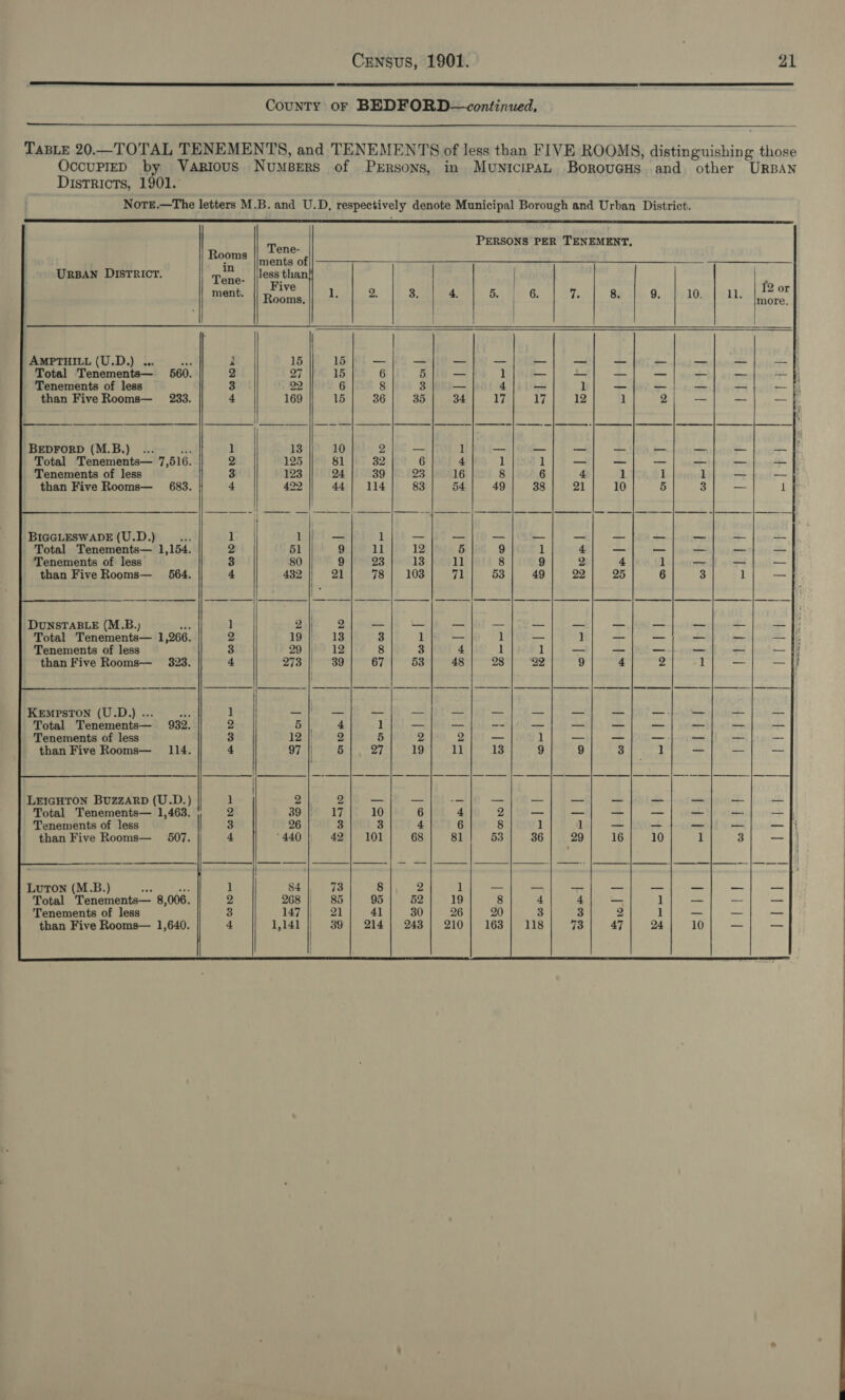    County oF BEDFORD —continued,  TaBLe 20.—TOTAL TENEMENTS, and TENEMENTS of less than FIVE ROOMS, distinguishing those OccuPIED by Various NumBers of Pkrrsons, in MuniciPaL BorouGHs and other URBAN Districts, 1901. NoTtEe.—The letters M.B. and U.D, respectively denote Municipal Borough and Urban District. PERSONS PER TENEMENT,           Tene- Roo ™S |/ments of URBAN DISTRICT. Tene. Spetiaay: | as ment. Baca A 2. 3. 4, 5. 6. as 8. 9. 10. Rs ee AMPTHILL (U.D.) ... ne i 15 15 _— — —_— — _ cond aie re ca oa Total Tenements— 560. 2 27 15 6 5 — 1 _— Aha 2 ax va — nee Tenements of less 3 22 6 8 3 — 4 —_ 1 —_— — oH ae ea than Five Rooms— 233. 4 169 15 36 35 34 17 17 12 1] 2 — —_— —f : P BEDFORD (M.B.) ... he 1 13 10 2 — 1 _— _— — 2 = aa ay xy Total Tenements— 7,516. 2 125 81 32 6 4 1 1 = — oe — — — Tenements of less 3 123 24 39 23 16 8 6 4 1 1 1 — — than Five Rooms—__ 683. mt 422 44 114 83 54 49 38 21 10 5 3 _— {i BIGGLESWADE (U.D.) sy 1 1 kr iE = — — —_ — — Total Tenements— 1,154. 2 51 9 11 12 5 9 1 4 _- Tenements of less’ 3 80 9 23 13 11 8 9 2 4 than Five Rooms— 564. 4 432 21 78 | 103 vi! 53 49 22 25 DUNSTABLE (M.B.) sR 1 2 2 — — — — — ee — Total Tenements— 1,266. 2 19} 13 3 1 os 1 —_— ] — Tenements of less 3 29 jie) 12 8 3 4 1 1 _— — than Five Rooms— 323. 4 273 || 39 67 53 48 28 22 9 4 Kempston (U.D.)... ... 1 SP Pa Te LET tao 8 aR ei SON oe SURG Bere Total Tenements— 932. 2 5 | 4 1 — — —_ a — as Tenements of less 3 12 | 2 5 2 2 — 1 — — than Five Rooms— _ 114. 4 97 || 5 OT 19 11 13 9 9 3 | LEIGHTON BuzzARD (U.D.) 1 2 2 _ — -— — — — — Total Tenements— 1,463. 2 39 || 17] 10 6 4 Dita | pal Tenements of less 3 26 3 3 4 6 8 1 1 — than Five Rooms— 507. 4 °440 42 101 68 81 53 36 29 16 LuTON (M.B.) re ae 1 84 73 8 2 1 — — = — Total Tenements— 8,006. 2 268 || 85 95 52 19 8 4 4 _ Tenements of less 3 147 |} 21 4] 30 26 20 2 3 2 than Five Rooms— 1,640. 4 1,141 | 39 | 214] 243] 210 163 118 73 47   