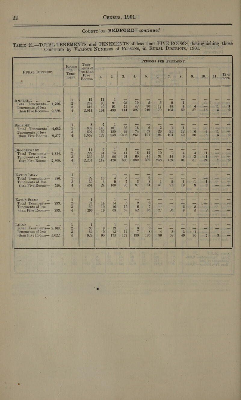   County or BEDFORD—continued. Ta a se ata a a TaBLE 21.—TOTAL TENEMENTS, and TENEMENTS of less than FIVE ROOMS, distinguishing those OccurreD by Vartous Numsers of Persons, in Rura Districts, 1901. ET                            # PERSONS PER TENEMENT. ene-  Hoos ments of ae A RvuRAL DISTRICT. Tene. |lessthan . | ne ment. | eves a TP tS. AP Re, Be | Bel cd Pwathors: » | | | | WMPTHILL 00 Oh bes 1 12 11 TA ie ee, Pe Gee Ie aeeme at. sha pees PUR cy) eos el NR Total Tenements— 4,796. || 2 238 90 91 25 19 5 5 2 1 ee 2 2 = = Tenements of less WAY Soe 316 40 91 71 42 30 17 15 4 4), 0— 1 1 than Five Rooms— 2,580. | 4 2,014 164 | 489 | 444 | 327 | 249 170 103 59 37 15 5 2 ek ies 5 Sebel 2 eoite ; | ze at —' |__| |_| —_- BEDFORD _... e AP 1 8 wh 1 = _— a — _ — — = 3 = Total Tenements— 4,682. 2 809 140 | 107 36 16 6 2 1 1 =e nes a i—&lt;+ Tenements of less 3 502 59 | 150 92 74 58 26 21 12 6 3 1 eu than Five Rooms— 2,377. 4 1,558 123 | 358 |} 323) 261 191 | 124] 104 42 30 5 5 2 | ——— eee ie [Oe TD ns AOS | | ee BIGGLESWADE £ sys 1 11 | 9 i 1 — _ ead Baers = Cais — a. — Total Tenements— 4,834. 2 229 61 74 4] 15 12 10 y 4 4 1 _ =. Tenements of less 3 359 36 96 64 60 45 31 14 9 3 1 7 ae than Five Rooms— 2,800. 4 2,201 |! 118 420 380 389 309 248 159°, 94. 51 24 7 2 man - a ious fyi: Be tee S| eacen | | | -——|_ —— EATON BRAY 's a 1 a | as oa mot ae a ee io a Wey nes -4 Total Tenements— 986. 2 27 || 16 4 5 _ 2 — pa aie ar ty a a2 Tenements of less 3 39 | 6 9 7 3 8 1 2 if 1 1 — — than Five Rooms— _ 820. 4 454 1! 24')) 100 86 87 64 4] 2) 19 9 3 —_ -- EATON SOCON 4 Tih 1 1 — 1 — — — as — ah Ratt MEXR e. as Total Tenements— 793. 2 7 14 14 5 2 2 a oe at. as ez. 4 pre. Tenements of less 3 59 10 16 15 6 5 — — 9 5 oe a ats than Five Rooms— 393. 4 296 19 68 59 52 35 27 20 9 5 2 — _— LUTON Se ots ce 1 1 — 1 — —- —_ at —_— — — a a Total Tenements— 2,168. $e 30 9 13 3 3 Ve = ee we aa ae 7 _ Tenements of less 3 62 9 13 14 7 8 4 3 3 ] — — _ than Five Rooms— 1,022. 4 929 90 | 175 | 177 | 189 | 105 86 68 49 30 7 | 3 —          