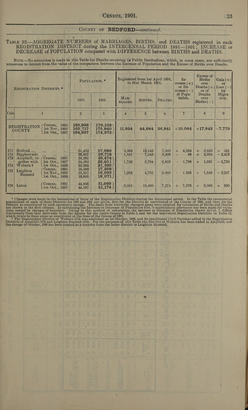   County oF BEDFORD—continued.  TaBLE 22—AGGREGATE NUMBERS of MARRIAGES, BIRTHS, and DEATHS registered in each REGISTRATION DISTRICT during the INTERCENSAL PERIOD 1891—1901; INCREASE or DECREASE of POPULATION compared with DIFFERENCE between BIRTHS and DEATHS. Nore.—No correction is made in this Table for Deaths occurring is Public Institutions, which, in some cases, are sufficiently numerous to detract from the value of the comparison between the Increase of Population and the Excess of Births over Deaths,        : ’ Excess of Porutarion,¢ | eee Se March OL |orease(+)| “ee [hae REGISTRATION DISTRICTS. * ‘hie Lae Theol Nig? ae ae ~ | of Popu- | Deaths | Migra- 1901. Rett Birtus. |Deatus.| [#42 Bist) ton. Preevk. | : 3 | 4 5 | 6 | 7 REGISTRATION (Census, 1891 | 165,999 176,105 COUNTY Ist Nov., 1895 | 165,717 175,840 | 11,9384 | 44,684 | 26,841 | +10,064 | +17,843 |—7,779 Ist Oct., 1897| 164,997| 174,972      ee ee 4 om —— ee PO ee) | ee    170) Bedien | E! 51,452 57,686 3,560; 138,145] 7,502| + 6,2834| + 5,643) + 591 172| Biggleswade ... 0. ws 26,807 26,718 1,851 7 7,543°| 5,209 | - 89 | + 2,334] —- 2,493 173| Ampthill, to- Census, 1891 24,291 22,474 ether wiih / Ist Oct., 1897 24,960 | 22:40 1| 1,726; 5,784| 3,8583| - 1,799|/ + 1,981! = 3,730 174) Woburn ¢ Ist Oct., 1899 22,966 21,323 i75| Leichton ( Census, 1891 18,593 17,258 | Barard Ist Noy., 1895 18,311 16,993 1,216 4,752 2,903 | —- 1,858 | + 1,849 | — 3,207 ! List Oct.) 1899} 19,605) 18/071 | 176| Luton Serie ae eee | ay aga t 3,681 13,460 7,374 | + 7,076| + 6,086 | + 990 ”? 5) ’ |   * Changes were made in the boundaries of three of the Registration Districts during the intercensal period. In the Table the enumerated sae of each of these Districts for 1891 and 1901 are given, first for the District as constituted at the Census of 1891, and then for the istrict as constituted by each successive change. The dates from whichthe changed areas were adopted for tabulation of Births and Deaths are shown in the first column. In calculating the Increase or Decrease of Population (Col. 7) approximate allowance has been made for varia- tions caused by changes of boundary. Owing to this method of calculation, the increase or decrease of Population shown inCol. 7 differs fractionally from that derivable from the figures for the entire County in Table 1,and for the individual Registration Districts in Table 12, which relate to those areas as constituted at the time of the Census of 1901. _ t The Registration District of Woburn (174) was abolished on Ist October, 1899, and its constituent Civil Parishes added to the Registration Districts of Ampthill (173) and Leighton Buzzard (175). For the purposes of this Table the District of Woburn has been added to Ampthill, and the change of October, 1899 has been treated as a transfer from the latter district to Leighton Buzzard.   