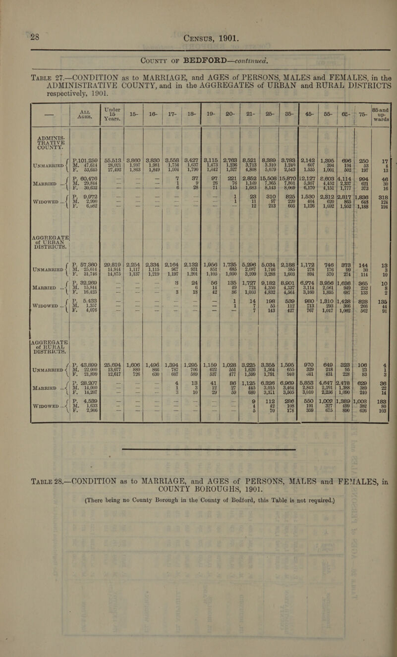   County oF BEDFORD—continued.                    ADMINIS- TRATIVE COUNTY.              + Ps It 4 55,518 | 8,860 | 3,880 | 8,558 | 3,427 | 8,115 | 2,'768 | 8,521 | 8,889 | 8, ea 2, — 1,395 | 696 | 250 17 UNMARRIED M. 28,021 1,97 1,981 1,754 1,637 iy 473 1, 4 3, 713 3,310 394 194 53 4 \ ite ss GIs 27, 492 1,863 1,849 1,804 1,790 re ‘BAD 4, 808 5,079 Fy we i £95 1,001 502 197 13 P. 60,476 _ _ _ Zf 37 97 2,852 15,508 a Ak ee 127 | &amp;,603 /4,114 | 994 46 MARRIED M. 29, 844 —| — — 1 9 26 1,169 7,365 5,957 4,452 | 2,337 621 30 F, 30, 632 — | -- _— 6 28 7L ue 1, 683 8, 143 : 69 6,170 | 4,151 | 1,777 373 16 P, aks _— | — =| —| — — 23 310 7; pen 2,312 |2,81'7 |1,836 318 WIDOWED .. M. 2,990 | = 11 97 “0 620 865 648 124 F, 6, y82 _ -- — | _— = -- 12 213 1, 106 1,692 | 1,952 | 1,188 194 AGGREGATE of URBAN DISTRICTS. | f P. 57,3860 | 29,819 | 2,254 | 2,884 | 2, pn 2,132 } 1,956 | 1,'785 | 5,296 | 5,034 | 2, iy I; i 746 | 873) 144 13 UNMARRIED ; | M. 25, 614 14,944 mit 1,115 931 851 685 | 2,087 1,746 176 99 30 3 \ Phe 31746 14,875 1,137 1,219 i Te 97 1,201 1,103 1,050 3,209 3,288 1 603 570 274 114 10 ‘i P. 32,269 | 3 24 56 185 | 1 Tat 9,182 SF FOL 6,274 | 3,956 |1,686 | 865 ‘10 MARRIED ...~ | M. 15, 844 — — | — | -- 6 14 49 4, 350 3, 114} 2,601 949 232 8 \ F, 16,425 _ -- | -- 3 18 42 86 1, 03 4, 832 ? eit 3, 160 1,895 687 133 2 fe P. 5,483 ea — _ 1 14 198 980 ‘1,310 |1,428 | 828 135 WIDOWED ...4| M. 1,357 oo | | ~ 1 7 55 it 213 293 366 266 44 1 F, 4,076 — _ _ = — _ _ 7 143 427 767 1,017 | 1,062 562 91 AGGREGATE of RURAL DISTRICTS. (P: rat 899 | 25,694 | 1,606 | 1,496 | 1,394 | 1,295 | 1,159 | 1,028 | 3,225 | 3,855 | 1 sie ay 649 | 823] 106 4 UNMARRIED M. 000 13,077 80 866 787 706 622 551 1,626 1,564 218 95 23 1 % F. or 899 12,617 726 630 607 589 537 477 1, 599 1,791 431 228 83 3 (| P. 28,207 -- 4 13 41 86 | 1,125 | 6,826 5. 858 | 4,647 |2,478 | 629 86 MARRIED ...&lt; | M. 14, 000 — — - i 5 12 27 445 3,015 yi 2,843 2,391 1,388 389 22 UBe 214) 207 _— — | 3 10 29 59 680 | 3,3i1 si 3; 010 | 2,256 | 1,090 240 14 (| P. 4,539 = hs | | 9| 112 1,002 |1,889|1,008| 183 WIDOWED ...&lt; | M. 1,633 _ — — — |} - — — 4 42 “is “ia 327 499 382 80 UF. ,906 = —— = —F = = — 5 70 675 890 626 103         TABLE 28,—CONDITION as to MARRIAGE, and AGES of PERSONS, MALES and FEMALES, in COUNTY BOROUGHS, 1901. (There being no County Borough in the County of Bedford, this Table is not required.)