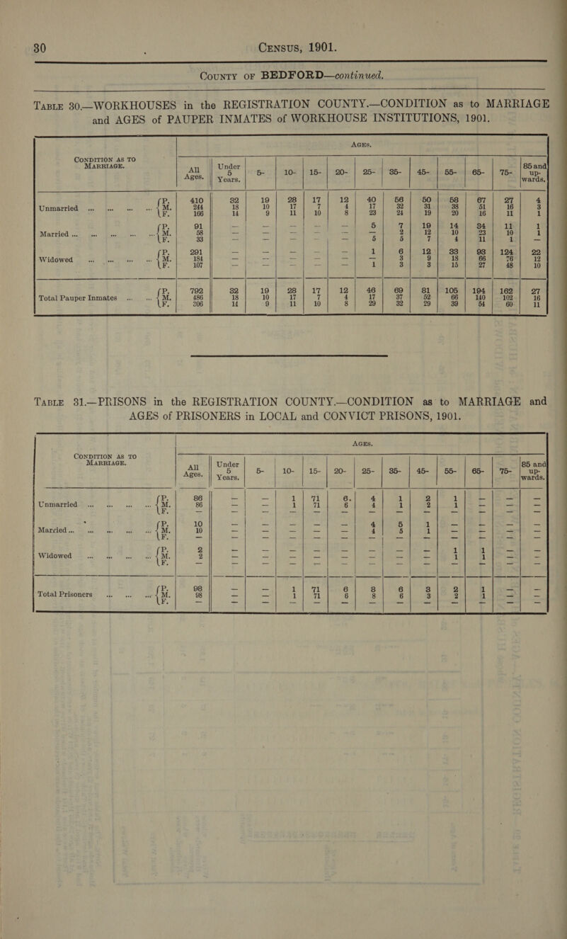 nme aaaaacaaaaaaacaaaacaaaaaaaacaaaacaaaaaaaamaaaaaaa County oF BEDFORD—continued.  TABLE 30—-WORKHOUSES in the REGISTRATION COUNTY.—CONDITION as to MARRIAGE and AGES of PAUPER INMATES of WORKHOUSE INSTITUTIONS, 1901. EE naam)                         AGEs. CONDITION AS TO | ue an | Unger |g | a0. | 15- | 20- | 25- | 85-.| dbaclopeseaeb- | Teas | ae Ages. || years, | wards, | ae ae Meee era caller tif e a eg) hae We: eee aN has 166 it 9} Scab haede ie me ee Te ee topes Wr a 1 Married {xi . — -— = = a ie 3 3 a 3 sr i me fm Mh 38 - ~ Zl ; : z 0 | 33 I Widowed {xi mi sas Bet en coe &amp; &amp; ee a ke pam cee oe ie mM a pe | gn ie 1 3 3 fee 1a to (By 1) aged) 20 Pp 792 32 19 | 298 | 17 | 12 6 | 69 | 81] 105 | 194 | 162 | a7 Total Pauper Inmates { M 436 18 10 -| Bh] 257 f/m] a} ] | uo | am | 46       TABLE 31—PRISONS in the REGISTRATION COUNTY.—CONDITION as to MARRIAGE and AGES of PRISONERS in LOCAL and CONVICT PRISONS, 1901.  / AGEs.             CONDITION AS TO MARRIAGE. All | Under 85 and Awa 5 5- 10- 15- | 20- 25- 85- 45- 55- 65- 75- up- EOS. | Years. , wards. Unmarried a2 86 — _ 1 71 6 4 1 2 1 — = — : Pp, 10 _ _— — — 4 5 1 o _ _ - | Marvied ... M. 10 — = _ = o= 4 5 1 _ — = = j F, — — _ sey ee _ stan Pi _ _ _ - ~ P. a — _ _— _ ~ — 1 1 _ _ Widowed a ae aad at {3 2 —_ —_ — — — — — — 1 1 _ =           Total Prisoners 