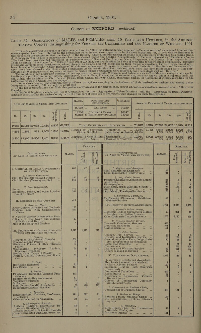 eee eee reer area eee er eee ee eee renee renee ee County or BEDFORD —continued.  TABLE $2.—Occupations of MALES and FEMALES acEep 10 YEArs anp Upwarps, in the ADMINIS- TRATIVE COUNTY, distinguishing for FremaLtes the UNMARRIED and the Marriep or WipoweD, 1901. y — ssifying the people by their occupations the following rules have been observed :—Persons returned as engaged in more than «(patos Racaibeen referred ea the occupation which in each case appeared to be the most important; or, if there was no difference in this respect, to the occupation first mentioned inthe Return. Thus, a manufacturing trade has been selected in preference toa selling trade. A Clergyman who is also a Schoolmaster has been classed under the heading “Schoolmaster.” Persons returned as ‘“ Pensioners” or as “Retired” from any specified profession or business ane Officers of the Army or Navy, Clergymen, and Medical Men) appear in this Table as simply ‘“‘ Pensioners” or “‘ Retired” (see Order XXIII.), but are classified in Table 34 according to their former occupations. Inmates of Lunatic Asylums or of Workhouses, when returned as Insane and the described by their former occupations, haye—irrespective of age— been classed as “ Retired.” Other Inmates of Workhouses, unless aged €0 years or upwards, and Patients in Hospitals and Prisoners of all ages, have been classed under their stated occupations on the assumption that their ordinary work has been relinquished for a time only. Inmates of Workhouses aged 60 years and upwards, whose, former occupations were returned, have been dealt with as “‘ Retired.” ; The numbers given under any heading include Apprentices, Assistants, Workmen, and Labourers, as well as Masters, except where special headings are provided for subordinates. Messengers, Errand Boys, Porters, and Watchmen are, however, shown under a separate heading, and Clerks are classified as Civil Service Gigs Bank Clerks, Railway Clerks, Insurance Clerks, or Commercial Clerks, according to the re r service in which they are engaged. , ; : : tiene cases women and CHUA een. chiefly widows or orphans carrying on the business of their husbands or fathers, are classed under Occupations commonly followed only by adult men : ; In the list of Occupations the Male designations only are given for convenience, except where the occupations are exclusively followed by Females. F ERY. ct ee ; “Ia ‘Table 35 is given a condensed list of Occupations for the - Aggregate of Urban Districts and the Aggregate of Rural Districts together constituting the entire County, with the numbers of each sex at five groups of ages engaged in such Occupations.                                MALES. OCCUPIED AND WeEMALES. AGES OF MALES 10 YEARS AND UPWARDS. UNOCCUPIED. AGES OF FEMALES 10 YEARS AND UPWARDS. 80448 | ... ALL AGES { 3 a 18236| ... UNDER 10 YEARS ... 3 hs 10- 1 25- 45- aS § 62212 | 10 YEARS AND UPWARDS é 10- 152 95- 45- ie | ge a a 3 z | reel | 3 9,785 |15,084 |20,033 |12,484 | 4,876 ||62,212) ... ToTAL OCCUPIED AND UNOCCUPIED .. |78,012 | 9,245 I17,228 24,652 |15,675 | 6,212 - Retired or Unoccupied f{ Unmarried _... «. {16,854 | 8,153 | 4,886 | 2,279| 1,073 513 7,455 | 1,384] 533) 1,003) 1,840 |/12,215 (Order XXIIL) Married or Widowed | 29,995 oe 1,570 | 13.746 | 10,152| 4,527 Engaged in Occupations f Unmarried... ... 119,044 || 1,092 |10,947 | 5,848] 1,468 199 2,330 |13,'700 |19,500 |11,481 | 3,086 49,997 (Orders I—XXIL) | Married or Widowed | 7,679 ||. | 375| $,284| 2,987) 978 | eee a = FEMALES. : FEMALES. OccUPATIONS MALES oo so zy OCCUPATIONS MALEs. ed rey ae AT AGES 10 YEARS AND UPWARDS. : a “OE AT AGES 10 YEARS AND UPWARDS. és 2 ne Pe j.@ os Pe | aod a | a6 A [AB I. GENERAL OR LOCAL GOVERNMENT 682 £7 44 6. Engineers and Surveyors. OF THE COUNTRY. Civiland Mining Engineers ... os 27 * f y Land, House, Ship—Surveyors ... Ses 24 et ; 1. National Government. ; Civil Service (Officers and Clerks) ... 157 57 24 ; 7. Art, Music, Drama, } Civil Service (Messengers, etc.) eee 246 10 2 Painters, Hngravers,Sculptors (artists) 21 8 1 Architects ies 8 = a ii 35 : A Photographers “a ne We as 58 16 1 2. Local Government, Musicians, Music Masters, Singers ... 95 133 21 Police _... *; ‘fA is eis an 178 . ‘ ‘Actors’ 3. ae “we aoe as 22 5 8 Municipal, Parish, and other Local or 101 20 18 Art, Music, Theatre—Service, etc. 22 2 1 County Officers wah 8. Exhibitions, Games, etc. Performers, Showmen; #£xhibition, 55 A 2 II. DEFENCE OF THE COUNTRY. 413 Games—Service 1. Army (at Home). | IV. DOMESTIC OFFICES OR SERVICES. 1,781 8,043 1,458 Army Officers (Effective and Retired) 132 Nai ' Soldiers and Non- Commissioned 256 B : 1. Domestic Indoor Service. Officers Domestic Indoor Servants in Hotels, 49 254 11 Lodging, and Kating Houses 2, Navy and Marines (Ashore and in Port). Other Domestic Indoor Servants... 275 6,780 368 Officers of the Navy and Marines 20 2 4 , (Effective and Retired) 2. Domestic Outdoor Service, Men of the Navy and Marines ... ae 5 i‘ Domestic Coachmen, Grooms ... sa 532 r, Domestic Gardeners oe se “3 551 b Gamekeepers ... as vi ~ nde 151 : * III. PROFESSIONAL OCCUPATIONS AND 1,543 1,376 311 THEIR SUBORDINATE SERVICES. 3. Other Service, ; College, Club—Service AL e 15 ib 5 : 1. Clerical. Hospital and Institution Service... 69 122 13 Clergymen (Established Church) _ ... 206 - : Caretakers ; Office, Park, Lodge, Gate, 86 14 35 Roman Catholic Priests ... wen) es 5 s : etc., Keepers (not Government) Ministers, Priests, of other religious 80 | Cooks (not Domestic) eas ‘i oe 4 oT 10 bodies Charwomen ... an ee : he : 299, 308 Missionaries, Scripture Readers, 24 16 3 Laundry and Washing Service et 32 621 707 Itinerant Preachers ) Others engaged in Service bye Ss 17 2 1 Monks, Nuns, Sistersof Charity __... ; . , Church, Chapel, Cemetery—Ofiicers, 32 1 2 V. COMMERCIAL OCCUPATIONS. 1,397 134 11 etc. 1. Merchants, Agents, and Accountants, 2. Legal, Merchants (commodity undefined) ... 8 é Fy Barristers, Solicitors pe. hee os 91 | Brokers, Agents, Factors aes = 110 ‘ 2 LawClerks ... a ve af Sas 117 2 Salesmen, Buyers (not otherwise 4 2 : described) 3. Medical. | Commercial Travellers... aN eis 206 5 2 Physicians, Surgeons, General Prac- 112 er Accountants ... sig ms oe 27 : titioners i | Auctioneers, Appraisers, Valuers, 67 ‘ Dentists (including Assistants)... coe 14 1 House Agents Veterinary Surgeons as pokes 19 5 . Officers of Commercial Company, 4 : Midwives ane oe, ee ad aa : if 15 Guild, Society, etc. Sick Nurses, Invalid Attendants __... 2 208 167 Subordinate Medical Service ... te 21 1 if 2. Commercial or Business Clerks, Commercial or Business Clerks rec 686 131 7 4, Teaching. Schoolmasters, Teachers, Professors, 401 967 81 3. Dealers in Money, Lecturers F ’ Bankers ; Bank—Ofiicials, Clerks... 105 4 rents ; 5. Literary and Scientific, sd Authors, Editors, Journalists; Re- 42 2 2 ’ 4, Insurance, porters, Shorthand Writers , Life, House, Ship, etc., Insurance— 42 1 é Persons engaged in Scientific Pursuits 2 3 : Ofticials, Clerks, ete. : Others connected with Literature, etc. £ 3 ° Insurance Agents ... “4 ack axe 131 