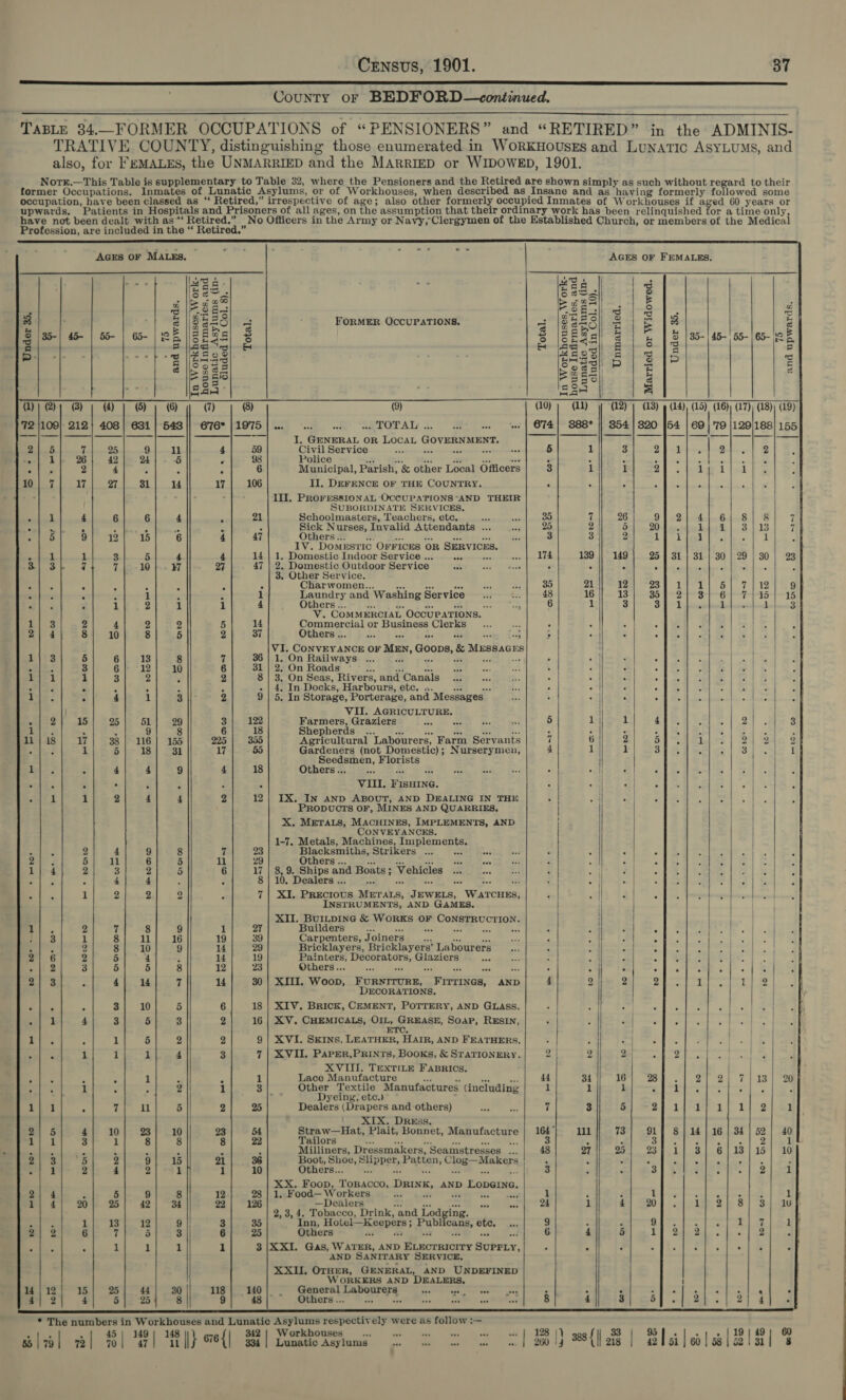 County oF BEDFORD—conimued. TABLE 34._FORMER OCCUPATIONS of “PENSIONERS” and “RETIRED” in the ADMINIS- TRATIVE COUNTY, distinguishing those enumerated in WORKHOUSES and LuNATIC ASYLUMS, and also, for FEMALES, the UNMARRIED and the MARRIED or WIDOWED, 1901. Norr.—This Table is supplementary to Table 32, where the Pensioners and the Retired are shown simply as such without regard to their former Occupations. Inmates of Lunatic Asylums, or of Workhouses, when described as Insane and as having formerly followed some occupation, have been classed as “‘ Retired,” irrespective of age; also other formerly occupied Inmates of Workhouses if aged 60 years or upwards. Patients in Hospitals and Prisoners of all ages, on the assumption that their ordinary work has been relinquished for a time only have not been dealt with as “‘ Retired.” No Officers in the Army or Navy,-Clergymen of the Established Church, or members of the Medical Profession, are included in the “ Retired.”             AGES OF MALES. AGES OF FEMALES. one “ds . , ES meg. 3 Ke) Seer o 8 Ss es is - © &gt; . , = 8 Ed eg = rd a : = 8 5 $50 iy FORMER OccUPATIONS. a $255] = is 8 = be 2 Ko “4 § |a5-| 45- | 55- | 65- | 2B EE BE 5 3 seas) 2 | 18 35- | 45- | 55-|65- ie E Lo] ne 5. word ea CREE Meaos! g | a I 8 s Bea RAS © |P zc - Sos Sosy! P a 2 2 Said Buse 5 e moe = |                                          (1) } (2) (3) (4) (5) (6) (7) (8) (9) (10) (11) (12) | (18) 9 (14), (15) (16); (17); (18)) (19) 72 |109} 212} 408) 631 | 548 |] 676 | 1975 | ... aa oe SLOrAaAty . o Re «| 674] 888* 854 320° 54 | 69} '79 |129 188 155 ~ oq haa ee sae te I. ES OR LocaL Govmnnaent. re cia | as meas ea | a OE 7 25 9 ll 4 59 Civil Service a eay 5 1 3 2 fh bp | 9-+—.- 2 ae 26 42 24 5 ‘ 98 Police F ; : Aa eS ie Pen (mal eae moe 2 4 , F A 6 Municipal, Parish, &amp; other Local Officers 3 1 i Pe a ee = 10| 7 17 27 31 14 17 106 II. DEFENCE OF THE COUNTRY. Fi A ; III. PROFESSIONAL OCCUPAPIONS “AND THEIR | SUBORDINATE SERVICES, cae A 4 6 6 4 i 21 Schoolmasters, Teachers, etc. “és 35 7 26 9] 2) 41.61.8] 8 7 wal 2 a = 3 Sick Nurses, Invalid Attendants . avg 25 2 5 204.4 .1).1)] 3)18 7 &lt;i 9 42 15 6 4 47 Others... 2 ie 3 3 2 Li. Lied | 1 1V. Domestic OFFICES OR SERVICES. iret merd 1 3 5 4 4 14 | 1. Domestic Indoor Service .. ae Satan ee. 139 || 149 25 | 31 | 31 | 30 | 29 | 30} 23 1 3 7 7 10 17 27 47 | 2. Domestic Outdoor Service se ah aor ‘ . a : i A P Steve ; 5 Other Service. : : ; 2 5 Charwomen.. ay Ss 35 21 12 Sap ete ao le pte 9 wep. Z 1 . 1 Laundry and ‘Washing Service sé fz, 48 16 13 35 | 2+} 3-6 45-15 . . af 2 1 1 4 Others .. dee , i 6 1 3 3 1 = iL 7 thet 3 V. COMMERCIAL OCCUPATIONS. 1 aes 2 4 2 2 5 14 Pema grcial or oe ee ee icy . 2 : aH ol we | oe 2] 4 8} 10 8 5 2 37 Others .. a &gt; : : oPoe] edo] =] VI. Gonvry anon OF aan, Goons, &amp; Mussacrs (Pee 3 5 6 13 8 7 36 | 1. On Railways ... | oh . E 3 6 12 10 6 31 | 2, On Roads = Sc = 4 : : ie 1 1 a 2 x 2 8 | 3. On Seas, Rivers, and Canals =. a e - on A hal tee ° F . - - | 4. In Docks, Harbours, ete. ... 33 ‘.. F ; 4 . aie. ‘: 4 1 3 2 9 | 5. In Storage, Porterage, and Messages m 4 ol ; i | VII. AGRICULTURE. / 2] 22 15 25 51 29 3 122 Farmers, Graziers Ss ae — “; 5 1 1 4 M 2 3 1 . . 9 8 6 18 Shepherds ... . : 5 : 11 | 18 17 38 | 116] 155 225 | 335 Agricultural Labourers, Farm Servants 7 6 2 eM Nee ea! 2 Dale, 2 . 1 5 18 31 17 55 Gardeners (not Domestic); Nurserymen, 4 1 1 3 y 3 | beef Seedsmen, Florists | ye : 4 4 9 4 18 Others... Bs BR Or a A ee : ot Sede . tS 6 5 . ‘ : A VIII. FisHINne. ° x - | “ | ap | i 4 4 + 2 12| IX. IN anD ABOUT, AND DEALING IN THE ‘ &amp; j oie Be Passat PrRopvcts oF, MINES AND QUARRIES, X. METALS, MACHINES, IMPLEMENTS, AND H CONVEYANCES. 1-7. Metals, Machines, Euelements: ) é 2 4 9 8 a 23 Blacksmiths, Strikers ... et =  ; Z ° . E nc 2M 2 S 11 6 5 li 29 Others .. een de is { ‘ i ; 4 4 é Be 4 Lid 2 5 2 5 6 17 | 8, 9. Ships and Boats ; Vehicles ace se A, : Pi ; F - ‘ ; 9 P ‘aie : 4 4 3 8 | 10. Dealers .. Pe ba = *r : .| i z . r gn are Z , 1 2 2 2 (in he:4 3 cece Me Mrrka, Taree WATCHES, ; - , INSTRUMENTS, AND GAMES, i XII. BuILDING &amp; WORKS OF thee pele” oh | el 2 iT 8 9 1 27 Builders te a : ae or] - 3 113 1 S121 | 236 19 39 Carpenters, Joiners _... = : : c Mio ‘ ° : 2 8 10 9 14 29 Bricklayers, Bricklayers’ Labourers fe = a x =| =i 6 2 5 4 3 14 19 eae Shan tle, Glaziers ae nv ' sd RK A | ite 3 5 6 8 12 23 Others.. Rep aad ae a : : : f :. | 7a as} - 4 14 a 14 30 | XIII. Weta ees tente: Weeecuaa: AND 4 2 2 2 1 Ot DECORATIONS, | rate , a] 10! 6 6| 18| XIV. Brick, Cement, Porrery, AND GLass. ew re 1k | . 4 3 5 3 2 16 | XV. CHEMICALS, OIL, GREASE, Soap, RESIN, F - fed BN beeing ETC. | | By ae 5 1 5 2 2 9| XVI. Skins, LEATHER, HAIR, AND FEATHERS, . | : A “ : a 1 1 1 4 3 7 | XVIL. PaPER,PRINTS, Books, &amp; STATIONERY. 2| 2 2 | he Pj UIP ae XVIII. TEXTILE FABRICS. . . . ° ° i . e 1 Lace Manufacture 44 34 16 Dib ead FN 49°] tee FA 1 i 2 2 3 Other Textile Manufactures (including 1 2 1 : ares :  ; . Dyeing; etc.) ~ te a : 7 ll 5 2 25 Dealers (Drapers and others) By: a 7 3 5 a LAP 2 Bhs 1 | XIX, Dress, ; a1 5 4 10 23 10 23 54 Straw—Hat, Plait, Bonnet, Manufacture | 164 111 73 917 8 | 14] 16 | 3£] 52| 40 ef 1 3 1 8 8 8 22 Tailors a 3 ‘ e She i. eer ecde es: | 2 1 a a 4 q a 5 s : Milliners, Dressmakers, ‘Seamstresses _.. 48 27 25 237 1| 3| 6/13] 15) 10 2| 3 p 2 9 15 21 36 Boot, She, Slipper, Patten, Cie makers 2 : . . Prl] Coed heen) preted Tae 4 et £ 2 4 2 1 1 10 Others.. + 3 7 : OT Pepeeelee ies oe 1 XX. Foop, Ponacen: Das, AND Loeixe, 2) 4 5 5 9 8 12 28 | 1. Food— Workers de . 1 r é hile am ieee : 1 my 4 20 25 42 34 22 126 —Dealers “Sy aie 24 1 4 POs eB Sie Sl Sele BR 2, 3, 4. Tobacco, Drink, “and poor a 1 13 12 9 3 35 Inn, Hotel—Keepers ; Pubhcess ove ae 9 : F 9 - FE‘) ve 1 ae 6 7 5 3 6 25 Others ov 6 4 5 Ll Sala Maher « . 2 °  . 1 1 1 1 3 |XXI. Gas, WATER, AND Wiadtaiary Pak oot ° - : o/h re ° AND SANITARY SERVICE. XXII. OrHER, GENERAL, AND UNDEFINED WORKERS AND pease | 14 | 12 15 25 44 30 118 140} . General a i ate: deer ae crm  : F ot Borg oennd Weurse ares Ba ° 4} 2 4 5 25 8 9 48 Others .. ba ee oe om et 8 4 3 oT ate are . tS 4 F  BO ee tes AS ab J add Wibes &gt; namic ae ieee mai eae, Aina SIR ak. = al SS Bs | * The numbers in rar and Lunatic Asylums respectively were as follow :— 60 Biv! wl 43) 81 Eh} oro{|: Be] ems | aI) {hes | Slalalslelal %