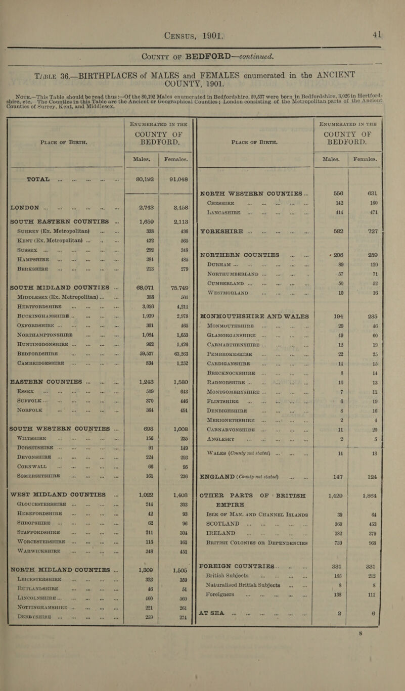   County oF BEDFORD—continued.  T; pte 36.—BIRTHPLACES of MALES and FEMALES enumerated in the ANCIENT COUNTY, 1901. Norr.—This Table should be read thus :—Of the 80,192 Males enumerated in Bedfordshire, 59,537 were born in Bedfordshire, 3,026 in Hertford- shire, etc. The Counties in this Table are the Ancient or Geographical Counties; London consisting of the Metropolitan parts of the Ancient Counties of Surrey, Kent, and Middlesex.  ENUMERATED IN THE ENUMERATED IN THE   COUNTY OF COUNTY OE PLACE OF BIRTH, BEDFORD. PLACE oF BIRTH. BEDFORD. Males, Females. Males, Females. TOTAL 80,192 91,048 —-—_|—_——__}] | NORTH WESTERN COUNTIES ... 556 681 CHESHIRE 142 160 LONDON .... 2,743 3,458 LANCASHIRE 414 471 SOUTH EASTERN COUNTIES 1,659 2,113 Surrey (Ex. Metropolitan) 338 436 YORKSHIRE 582 727 KEntT (Ex. Metropolitan) ... 432 565 Sussex 292 348 NORTHERN COUNTIES + 208 259 HAMPSHIRE 384 485 DURHAM ... 89 120 BERKSHIRE 213 279 NORTHUMBERLAND ... 57 71 CUMBERLAND ... 50 52 SOUTH MIDLAND COUNTIES 68,071 75,749 WESTMORLAND 10 16 MIDDLESEX (Ex. Metropolitan) .. 388 501 HERTFORDSHIRE 3,026 4,211 BUCKINGHAMSHIRE ... 1,939 2,978 MONMOUTHSHIRE AND WALES 194 285 OXFORDSHIRE ... 301 465 MONMUUTHSHIRE 29 46 NORTHAMPTONSHIRE 1,084 1,653 GLAMORGANSHIRE 49 60 HUNTINGDONSHIRE ... 962 1,426 CARMARTHENSHIRE ... 12 19 BEDFORDSHIRE 59,537 63,263 PEMBROKESHIRE 22 25 CAMBRIDGESHIRE 834 1,252 CARDIGANSHIRE 14 15 BRECKNOCKSHIRE 8 14 EASTERN COUNTIES .... 1,243 1,580 RADNORSHIRE ... 10 13 Essex 509 643 MONTGOMERYSHIRE ... 7 il SUFFOLK ... 370 446 FLINTSHIRE 6 19 NORFOLK 364 491 DENBIGHSHIRE 8 16 MERIONETHSHIRE 2 4 SOUTH WESTERN COUNTIES .... 698 1,008 CARNARVONSHIRE il 20 WILTSHIRE 156 235 ANGLESEY 2 5 DORSETSHIRE ... 91 149 e 1 WALES (County not stated) 14 18 DEVONSHIRE 224 293 CoRNWALL 66 95 SOMERSETSHIRE 161 236 ENGLAND (County not stated) 147 124 WEST MIDLAND COUNTIES 1,022 1,408 OTHER PARTS OF BRITISH 1,429 1,864 GLOUCESTERSHIRE 244 303 EMPIRE HEREFORDSHIRE 42 93 ISLE OF MAN, AND CHANNEL ISLANDS 39 64 SHROPSHIRE 62 96 SCOTLAND 369 453 STAFFORDSHIRE 211 304 IRELAND 282 379 WORCESTERSHIRE 115 161 BRITISH COLONIES OR DEPENDENCIES 739 968 WARWICKSHIRE 451 ' |] FOREIGN COUNTRIES... 831 331 NORTH MIDLAND COUNTIES .... 1,809 1,505 British Subjects 185 212 LEICESTERSHIRE 323 359 Naturalised British Subjects 8 8 RUTLANDSHIRE , - 46 51 Foreigners 138 111 LINCOLNSHIRE .., ie a ee 460 560 NOTIINGHAMSHIRE ... he a ie 221 261 bi AT SEA .... ea a de ave ing 2 6 DERBYSHIRE ... “fe te ‘iu bie 259 274 ‘ EO  