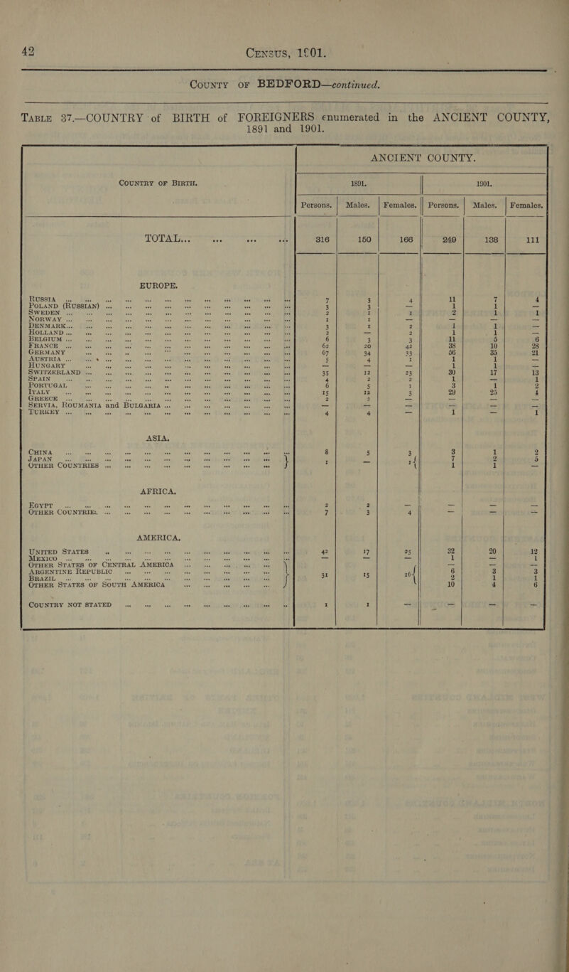  County oF BEDFORD—continued.   ANCIENT COUNTY.  COUNTRY OF BIRTH. 1891, | 1901. Persons. Males, | Femates. Persons. Males. Females.        TOT AiO ae cee ne 316 150 166 249 1388 111       EUROPE. RUSSIA .. ea Rae see nia saa ni i nee POLAND (Russtay) oy in eae ar me AY, SWEDEN ... NORWAY ... DENMARK... HOLLAND ... BELGIUM ... FRANCE ... GERMANY i AUSTRIA ... Kes HUNGARY oes SWITZERLAND . SPAIN oe PORTUGAL IraLy GREECE .. a SERVIA, RoumaNta and Burganra oF TURKEY ... Ree  | Bias Sn ehen eae | ree me our pA Decree Nh ene POP re re 8 lat Se [an nue Paltbosce toes | westse 6.0 toe | as Bone Sens | Sen el lime! I EBal | lel =) nar un ” wuw br CO- rls el | alow plo ASIA, oo uw w CHINA ne rae ee hoe ces ae ae oat ef a ect JAPAN _ ... ceshiy. Leoyyil Risno\ iW vesny! efen hl Soe ELSE AD anne MUP Ree } A wd rf OTHER COUNTRIES ... ee as fe! ban aa a a oe  maI09 ere | crbo AFRICA, E@ypt Moll ties: Us feds ie vikenstibisecess yf nab Nspes &lt;1 teeth tues anne 2 ba _ OTHER COUNTRIE: ... eee = Prt: Sit hotpee Poche 2 Oo. Bd 7 3 | I | as | |  AMERICA, UNITED STATES a nee ies “5 aks es re cee si he 42 17 25 MEXICO ... Rah ai Be cae Nee &amp; OTHER STATES OF GENTRAL AMERICA... oe zy: re a | 83 no ARGENTINE REPUBLIC BRAZIL _... é OTHER ST ATES. ‘OF SourH “AMERICA. = Ong ares | at)    ae = aoa = = et