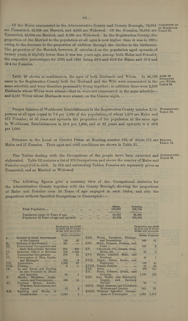 CONDITION AS TO MARRIAGE, HUSBANDS aE: HI. lee Var mus 3. Xi. XII. Total Population ... General or Local Government of the Country ae sia Defence of the Country Professional Occupations and their Subordinate Services Domestic Offices or Services Commercial Occupations Conveyance of Men, Goods, and Messages by Agriculture Fishing... In and ‘About, ‘and “Dealing in the Products of, Mines and Quarries a Metals, Machines, ‘Imple- menis, and Conveyances .. Precious Metals, Jewels, Watches, Instruments, and Games whe a aes Building and Works _ of Construction : a 148 263 274 728 270 783 1,554 2 24 488 1,048 25 280 1,835 31 37 1l  XIIL. XIV. a. XVI. XVII, XVIII. XIX. XX. XXI. XXII. XXIII. Males. Females, on 22,807 129,764 26,835 26,685 95,972 103,079 TABLE 29. WORKHOUSES. TABLE 30. TABLE 31. BLE 32, Wood, Furniture, and Decorations... Brick, Cement, Pottery, and Glass . Chemicals, Oil, Grease, S Soap, Resin, ete. Fittings, Skins, Leather, Hair, and Feathers See fp Paper, Prints, Books, and Stationery ... on ine Textile Fabrics 3 ont Dress... os Kae Food, Tobacco, ’ Drink, and Lodg ing : Gas, Water, and Electricity Supply, and Sanitary Service Other, General, and Undefined Workers and Dealers Without Specified Oceupa- tions or Unoccupied  160 107 25 41 108 65 232 1,085 34 541 1,960  1]