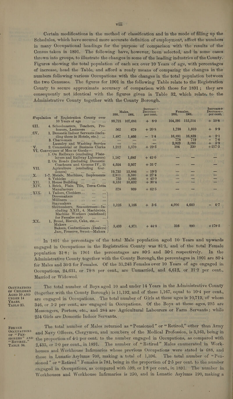 Schedules, which have secured more accurate definition of employment, affect the numbers in many Occupational headings for the purpose of comparison with the results of the Census taken in 1891. The following have, however, been selected, and in some cases thrown into groups, to illustrate the changes in some of the leading industries of the County. Figures showing the total population of each sex over 10 Years of age, with percentages of increase, head the Table, and afford a ready means of comparing the changes in the numbers following various Occupations with the changes in the total population between the two Censuses. The figures for 1901 in the following Table relate to the Registration County to secure approximate accuracy of comparison with those for 1891; they are consequently not identical with the figures given in Table 82, which relate, to the Administrative County together with the County Borough. Increas® + Increase+ Males. Decrease - Females. Decrease ~ 1891, 1901. per cent. 1891. 1901, per cent, {Population of Registration County over 10 Years of age is . | 99,721. 107,681 + 80 104,291 115,514 + 10°8 MIT. 4. Schoolmasters, Teachers, pe fessors, Lecturers A 562 679 + 20°38 1,738 1,910 + 99 AAV. 1. Domestic Indoor Servants (inelu- ‘ ding those in Hotels, etc.) ... 1,487 1,466 - 14 16,491 16,839 + 2-1 3. Charwomen — = — 778 719 - 76 Laundry and Washing ‘Service — -- — 2,923 3,095 + 59 =e 2. Commercial or Business Clerks 1,212 1,570 + 29°5 104 330 +217°3 VI. Conveyance of Men or Goods— 1. On Railways (excluding Plate- lavers and Railway Labourers) 1,187 1,685 + 42-0 2. On Roads (including Domestic Coachmen and Grooms IV., 2) 4,524 5,957 + 31°7 — a — VIL. Agriculture (excluding Gar- deners) ies cay ee ... 19,735 15,886 — 19°5 — - — TX 1-7. Metals, Machines, Implements 2/811 3,580 + 27:4 _ — 9. Vehicles... as oa Me 735 1,066 + 45:0 — —_ _— “XI 1. House Building... 8,151 10,632 + 30°4 _— — — SERV, 1. Brick, Plain Tile, Terra-Cotta + 62°5 — — — Manufacture Le, 578 939 Fe Xe 1. Tailors, Clothiers .. a Dressmakers Milliners Staymakers i, es ose | d 3 ? : Shirtmakers, Seamstresses—In- [ 1,125 1,166 dy OS 4,996 4,660 =f Bs4 eluding XXII., 4, Machinists, = Machine Workers ee ae for Females only ae, ».O.E 1, Bread, Biscuit, Cake, ete.— ) Makers | $433 . 4,071. + 44:8 316 —-880. 4178°5 Bakers, Confectioners (Dealers) [ Jam, Preserve, Sweet—Makers J In 1891 the percentage of the total Male population aged 10 Years and upwards engaged in Occupations in the Registration County was 81'1, and of the total Female population 31°8; in 1901 the percentages are 80°5 and 30°1 respectively. In the Administrative County together with the County Borough, the percentages in 1901 are 80-4 for Males and 30°3 for Females. Of the 31,243 Females over 10 Years of age engaged in Occupations, 24,631, or 78° per cent., are Unmarried, and 6,612, or 21:2 per cent., Married or Widowed. The total number of Boys aged 10 and under 14 Years in the Administrative County OCCUPATIONS Serpe (together with the County Borough) is 11,192, and of these 1,167, equal to 10°4 per cent., aha are engaged in Occupations. The total number of Girls at these ages is 10,712, of whom TABLE 33. 346, or 3:2 per cent., are engaged in Occupations. Of the Boys at these ages, 295 are Messengers, Porters, etc., and 284 are Agricultural Labourers or Farm Servants; while 254 Girls are Domestic Indoor Servants. Forv&amp;ER The total number of Males returned as “ Pensioned” or “ Retired,” other than Army A Sella and Navy Officers, Clergymen, and members of the Medical Profession, is 3,161, being in SIONERS” AND the proportion of 4°1 per cent. to the number engaged in Occupations, as compared with “RETIRED.” : TABLE 34. 2.433, or 3:0 per cent., in 1891. The number of “Retired” Males enumerated in Work- houses and Workhouse Infirmaries whose previous Occupations were stated is 688, and ‘ those in Lunatic Asylums 708, making a total of 1,396. The total number of “ Pen- sioned” or “ Retired” Females is 781, being in the proportion of 2°5 per cent. to the number engaged in Occupations, as compared with 599, or 1°8 per cent., in 1891. The number in Workhouses and Workhouse Infirmaries is 250, and in Lunatic Asylums 190, making a oe (hee Seer =