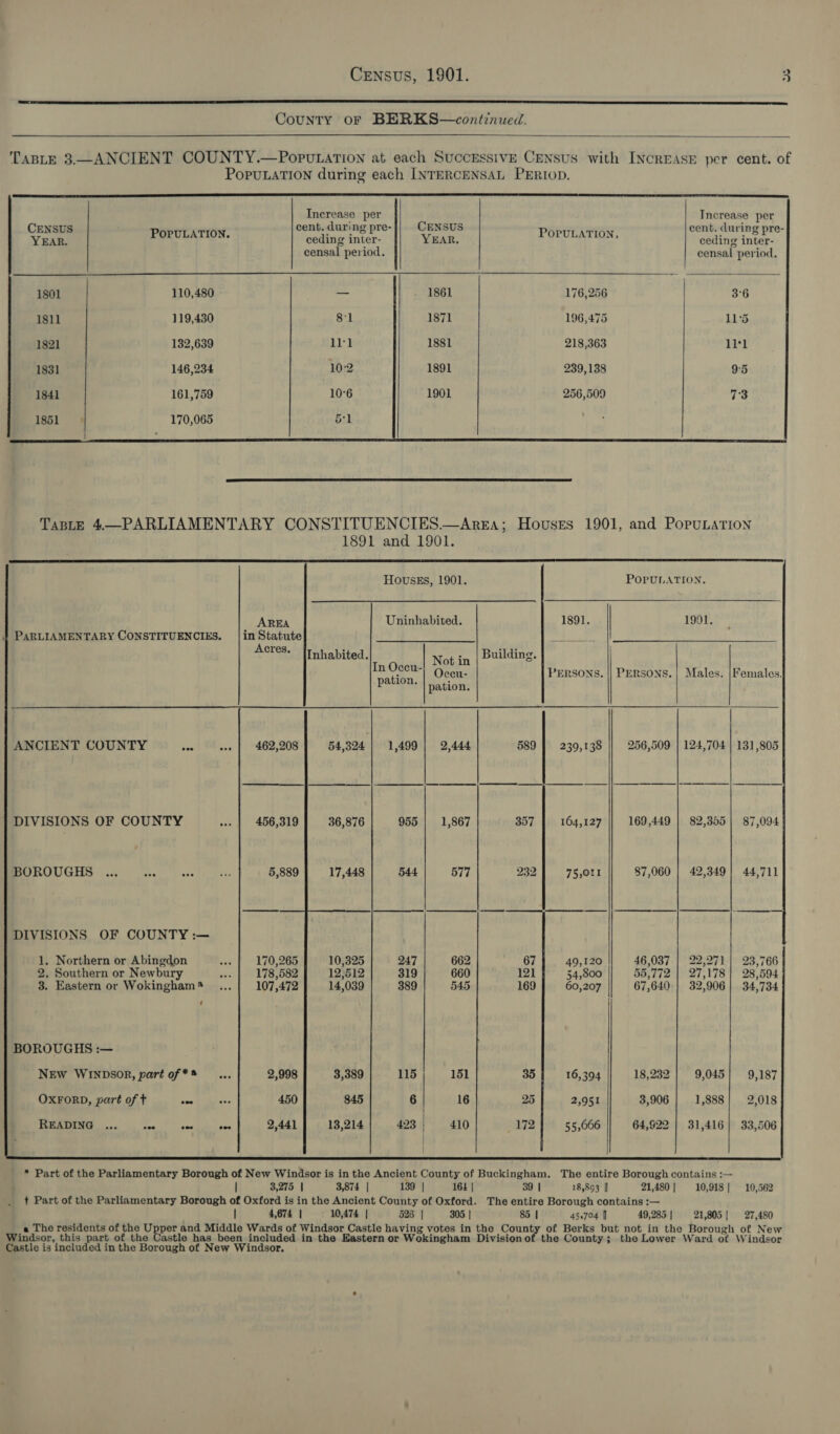  CouNTY OF BERKS—continued.  TABLE 3.—ANCIENT COUNTY.—PopuLation at each SUCCESSIVE CENSUS with INCREASE per cent. of PoPULATION during each INTERCENSAL PERIOD.    Increase per Increase per a Porotarioy. © ~ ~~|eeubdaring pre-|/- Census Porviatioy, ae censal period. censal period, 1801 110,480 2% 1861 176,256 3°6 1811 119,430 81 1871 196,475 115 1821 132,639 Lik 1881 218,363 111 1831 146,234 102 1891 239,138 95 1841 161,759 10°6 1901 256,509 73 51  1851 + 170,065   Taste 4—PARLIAMENTARY CONSTITUENCIES.—ArgEa; Hovusets 1901, and PopuLation 1891 and 1901.                         HOUSES, 1901. POPULATION. AREA Uninhabited. 1891. 1991. | PARLIAMENTARY CONSTITUENCIES. /|in Statute so Actes. lnhabited. imoeeu.| Notin | Building. m rt teint Oceu- PERSONS. || Persons. | Males. |Females. pation. | pation. ANCIENT COUNTY ves we | «462,208 | 54,324] 1,499] 2,444 589 | 239,138 || 256,509 | 124,704 | 131,805 DIVISIONS OF COUNTY ... | 456,319 | 36,876 955 | 1,867 357 | 164,127 || 169,449 | 82,355| 87,094 BOROUGHS ... zee can Ris 5,889 17,448 544 577 232 75,0I1 87,060 | 42,349} 44,711 DIVISIONS OF COUNTY :— 1. Northern or Abingdon an 170,265 247 662 67 49,120 46,037 | 22,271 | 23,766 2. Southern or Newbury ve 178,582 125512 319 660 121 54,800 55,772 | 27,178| 28,594 3. Eastern or Wokingham? ... 107,472 14,039 389 545 169 60,207 67,640 | 32,906] 34,734 BOROUGHS :— New WINDSOR, part of ** ... 2,998 3,389 115 151 35 16,394 18,232 9,045] 9,187 OXFORD, part of t = Soe 450 845 6 16 25 2,951 3,906 1,888 2,018 | 8) ENS aa Pee te Fe 2,441] 18,214 423; 410 172 | 55,666 64,922 | 31,416| 33,506  | 3,275 | 3,874 | 139 | 164 | 39 | 18,893 || 21,480] 10,918| 10,562 t Part of the Parliamentary Borough of Oxford is in the Ancient County of Oxford. The entire Borough contains :— | 4,674 | 10,474 | 526 | 305 | 85 | 454704 | 49,285 | 21,805] 27,480 a The residents of the Upper and Middle Wards of Windsor Castle having votes in the County of Berks but not in the Borough of New Windsor, this part of the Castle has been included in the Eastern or Wokingham Divisionof the County; the Lower Ward of Windsor Castle is included in the Borough of New Windsor.