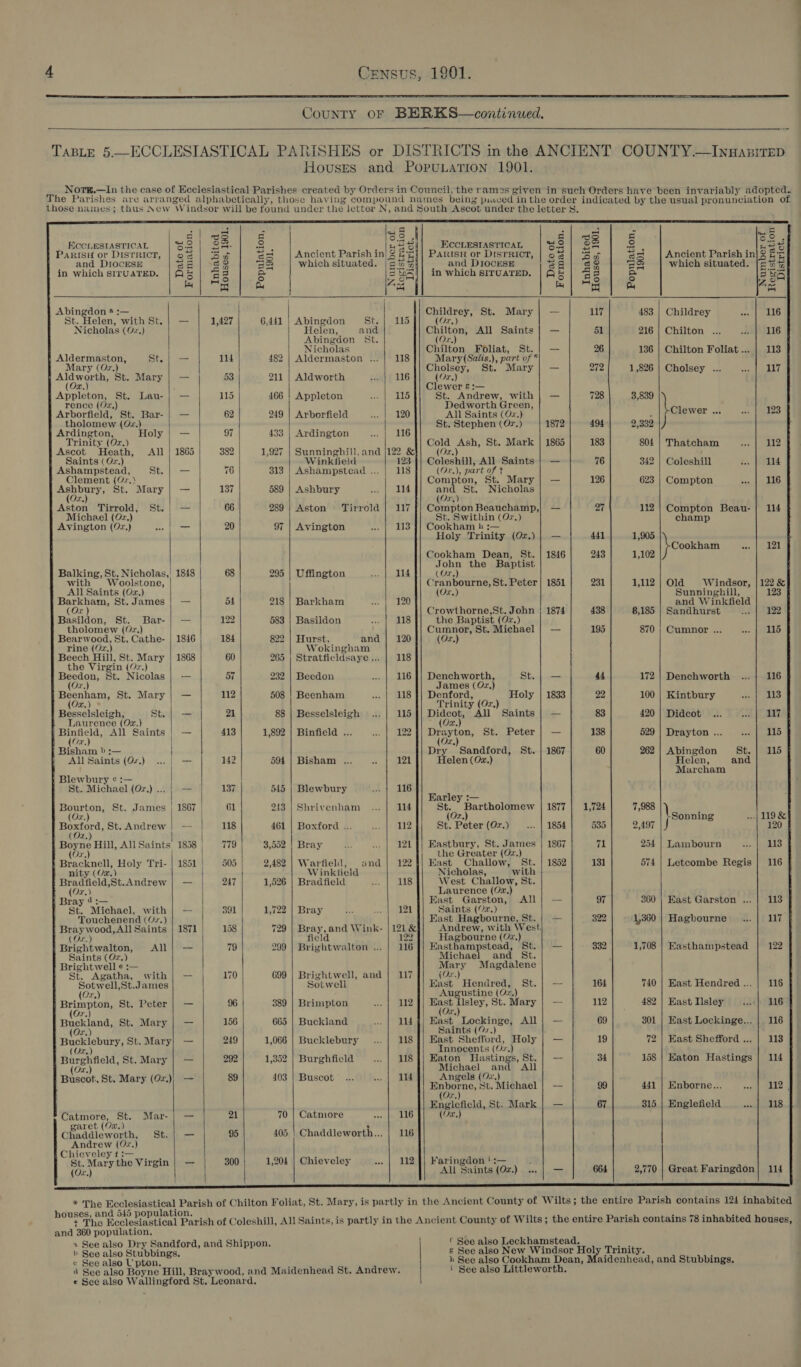   County oF BERKS—continued.  TABLE 5.—ECCLESIASTICAL PARISHES or DISTRICTS in the ANCIENT COUNTY.—Innwasirep Houses and PoruLaTion 1901.      H 3 =| : ; = | cg! 38 aI O23; a | 3S 5 eo ECCLESIASTICAL 3-2 | 38. 2 ’ oot Tee Sl ECCLESIASTICAL 3g Se nm. P See a PaRISH or DISTRICT, | o@ ‘3 oF ea Ancient Parish in| § ia PARISH or DIsrRictT, | o¥ aay om Ancient Parish in}3 £°s and DIOCESE se| se =s which situated. |2%%j)| . and DIOCESE eg] 39 Ss which situated. [52% in which sIruaTED. |A8 | ‘62 i = 4|| in which siruarTeD. | A§ | 5 = Bia a) og) oe | Ai Be) om |e Ac                                                                                               Abingdon ® :— _ {| Childrey, St. Mary | — 117 483 | Childrey eae St. Helen, with St. | — 1,427 6,441 | Abingdon St.} 115 (Or,) Nicholas (O.) Helen, and Chilton, All Saints | — 51 216 | Chilton ... Abingdon 8&amp;t. Or. Nicholas Chilton Foliat, St.| — 26 136 | Chilton Foliat ... Aldermaston, Sst.| — 114 482 | Aldermaston ... | 118 Mary(Salis.), part of * Mary (0Oz.) Cholsey, St. Mary} — 272 1,826 | Cholsey ... Aldworth, St. Mary | — 53 211 | Aldworth fonne 116 (O7z.) (Ox.) ' Clewer 8 :— Appleton, St. Lau-| — 115 466 | Appleton ncphe fies Beas St. Andrew, with | — 728 3,839 rence (Oz,) Dedworth Green, Cl 123 Arborfield, St. Bar- | — 62 249 | Arborfield cacilieg AD All Saints (O2.) - ewer .. tholomew (0z.) St. Stephen (Or.) 1872 494 2,332 Ardington, Holy | — 97 433 | Ardington Ae fale 3 Trinity (Oz.) Cold Ash, St. Mark | 1865 183 804 | Thatcham are, [eee Ascot Heath, All | 1865 382 1,927 | Sunninghill, and |122 &amp; (Ox.) Saints ( Oz.) Winkfield 123 || Coleshill, All Saints | — 76 342 | Coleshill to. (end. Ashampstead, Sh. = 76 313 | Ashampstead ... | 118 (Oxr.), part of t Clement (Q7.) Compton, St. Mary | — 126 623 | Compton Peep ely sat il St. Mary] — 137 589 | Ashbury nal pee bE and St. Nicholas i (Or) Aston Tirrold, St.) — 66 289 | Aston Tirrold | 117 || Compton Beauchamp,| — 27 112 | Compton Beau-| 114 Michael (Oz.) | St. Swithin (Or.) champ Avington (9z.) AA lito 20 97 | Avington «. | 113 {] Cookham h :— Holy Trinity (Oz.)| — 441 1,905 Cookham sev sted. Cookham Dean, St. | 1846 243 1,102 John the Baptist Balking, St. Nicholas,’ 1848 68 295 | Uffington ad DE | (U7.) with Woolstone, Cranbourne, St. Peter | 1851 231 1,112 | Old Windsor, |122 &amp; All Saints (Oz.) (Ox.) Sunninghill, 123 Barkham, St. James | — 54 218 | Barkham sc hes b’( and Winkfield (Ox ) Crowthorne,St. John | 1874 438 8,185 | Sandhurst LA P22 Basildon, St. Bar-| — 122 583 | Basildon nent) BLS the Baptist (Oz.) tholomew (0z.) Cumnor, St. Michael | — 195 870 ; Cumnor ... ses [PELLD Bearwood, St. Cathe- | 1846 184 822 | Hurst, and | 120 (Ox,) rine (Oz.) Wokingham Beech Hill, St. Mary | 1868 60 265 | Stratfieldsaye... | 118 the hg vg (Or.) Beedon, St. Nicolas | -— 57 232 | Beedon .. | 116 |) Denchworth, st.) — 44 172 | Denchworth ... | 116 (Oz.) James (Oz.) Beenham, St. Mary | — 112 508 | Beenham .. | 118 || Denford, Holy | 1833 22 100 | Kintbury wt alls (O2.) Trinity (Oz.) Besselsleigh, st.| — 21 88 | Besselsleigh ..| 115 ]| Didcot, All Saints | — 83 420 | Didcot... Oe heh ed Laurence (O2.) (O2.) Binfield, All Saints | — 413 1,892 | Binfield ... ee 22 ry Aa St. Peter} — 138 529 | Drayton ... Fe, pee (Oz.) ee Bisham )b :— | Dry Sandford, St. | 1867 60 262 | Abingdon St. | 115 All Saints (Or.) 2.) — 142 594 | Bisham ... AS 121 Helen (02.) Helen, and | Marcham Blewbury ¢ :— St. Michael (Or.) ...) — 137 545 | Blewbury 4) SOLTG me § Marley :— Bourton, St. James | 1867 | 61 213 | Shrivenham ... | 114 St. Bartholomew | 1877 | 1,724 7,988 (Oz.) | (Oz.) 5 Sonning ...| 119 &amp; pore St. Andrew | — | 118 461 | Boxford ... ere es 84 St. Peter (Or.) ... | 1854 535 2,497 120 ( Oz.) Boyne Hill, AllSaints| 1858 | 779 3,552 Bray a .. | 121 ]| Eastbury, St. James | 1867 71 254 | Lambourn he ORE (Ox.) the Greater (Oz.) « Bracknell, Holy Tri- | 1851 505 | 2,482 | Warfield, and | 1224) Kast Challow, St. | 1852 131 574 | Letcombe Regis | 116 nity (O2.) j Winktield Nicholas, with Bradfield,St.Andrew | — 247 1,526 | Bradfield et LS West Challow, St. (Oz,) Laurence (Oz.) Bray 4 :— East Garston, All| — 97 360 | East Garston ... | 113 St. Michael, with | — 391 1,722 | Bray ts re ail Saints (02.) . 'Touchenend (O..) East Hagbourne, St. | — 322 1,360 | Haghourne ... | 117 Braywood,All Saints | 1871 158 729 | Bray, and Wink- |121&amp; Andrew, with West. (Ox.) field 122 Hagbourne (0z.) Brightwalton, All| — 79 299 | Brightwalton ... | 116 ]| Easthampstead, St. | — 332 1,708 | Easthampstead 122 Saints (Oz.) Michael and St. Brightwell ¢ :— Mary Magdalene St. Agatha, with | — 170 699 | Brightwell, an 117 (Ox.) Sotwell,St.James Sotwell East Hendred, St.| — 164 740 | East Hendred... | 116 (@r,) Augustine (O2.) Brimpton, St. Peter | — 96 389 | Brimpton ee uta eae 75 eae St. Mary | — 112 482 | East Usley ...-| 116 Or, r, eck St. Mary |} — 156 665 | Buckland . | Od tat, mene All| — 69 301 | East Lockinge... | 116 Or.) Saints (Ox. Buckisbary, St. Mary| — 249 1,066 | Bucklebury ... | 118 nee te eo — 19 72 | East Shefford ... | 113 (Ox, nnocents (Oz, is ¢ Bureifield, St. Mary | — 292 1,352 | Burghfield .. | 118 ]| Eaton Hastings, St. | — 34 158 | Katon Hastings | 114 (Oz.) . Sees) All ote ry (Oz,)|} — 89 403 | Buscot’ ... Ass at an ngels (Ox, Baa pet, Beer Enborne, St. Michael | — 99 441 | Enborne.. ...| 112 | (Oz.) Englefield, St. Mark | — 67 315 | Englefield LS Catmore, St. Mar-| — 21 70 | Catmore ma Me bs (O2.) garet (Ox.) is : Chaddleworth, St.; — 95 405 | Chaddleworth... | 116 Z ‘penal! (Oz.) Yhieveley f :— , , St. Mi irgin | — 300 1,204 | Chieveley «- | 112 [| Faringdon i :— L : (is aaa hans 4 : ‘All Saints (Oz.) .. | — 664 2,770 | Great Faringdon| 114    * The Ecclesiastical Parish of Chilton Foliat, St. Mary, is partly in the Ancient County of Wilts; the entire Parish contains 124 inhabited ses, and 545 lation. 2 : ; : ; : Veo. ; De Oe ccipsicetiodl Paria of Coleshill, All Saints, is partly in the Ancient County of Wilts; the entire Parish contains 78 inhabited houses, and 360 population. « See also Dry Sandford, and Shippon. ! See also Leckhamstead. b also S ings. £ See also New Windsor Holy Trinity. c ae ee pre tee h See also Cookham Dean, Maidenhead, and Stubbings, e See also Wallingford St. Leonard,