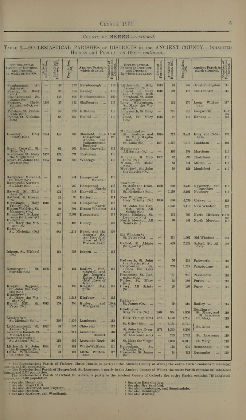 ENSUS,  County oF BE RKS—continued.   TapLe 5—ECCLESIASTICAL PARISHES or DISTRICTS in the ANCIENT COUNTY.—Inuapirep Houses and Popunation 1901—continued.                      lug] ee] ¢ lez. foe | 23 Ecc. ESIASTICAL ca [ib Sa ay. lns5 EccLEstasTIcAL Bo lea as LES Panrisu or Disrrict, |os | Soa ea Ancient Parish in| 2 £-4}} Paris or Disrrict, | o8 | ‘Ag $= Ancient Parish in| 3 £5 and DIOCESE es ao i) which situated. “Zag and DIOCESE SE oo 38 which situated. |5a% in which siruaTeD. |Q# | €3 a |= &amp;5}] in which siruaTep. | Q@&amp; of = eke ei) =3 | &amp; a2 e/g) 2 “3 Beedle 3 fem! 24 es} fc es] pu &amp; Farnborough, AN} — 40 133 | Farnborough ... {| 116 Littleworth, Holy | 1843 76 350 | Great Faringdon | 114 Saints (Oz ) Ascension (O7.) Fawlty: St.. Mary} — 39 155. | Fawley .... 116 |] Longcot, St. Mary | 1846 109 419 | Shrivenham 114 (O..) the Virgin, with Finchampstead, St.| — 143 666 | Finchampstead 120 Fernham, St. John James (Ox.) the Evangelist((z.) . Fosbury, Christ | 1856 33 132 | Shalbourne 113]| Long _Wittenham, | — 112 470 | Long Witten- | 117 a eda -), part St. Mary the Vir- ham gin (Oz, y rt RO St. Frides- | — 49 210 | Frilsham 118 }| Longworth, St.Mary | — 201 810 | Longworth ee wide (Ox.) eamay: ‘Sti Nicholas _— 65 297 | Fyfield 115 Lyford St. Mary | 1845 37 113 | Hanney ... 115 (Ox, Maidenhead :— Grazeley, Holy | 1854 148 669 | Shinfield, Sul- 118&amp; St. Andrew and | 1875 712 3,247 | Bray, and Cook- | 121 Trinity (Oz.) hampstead 120 St. Mary Magda- ham Abbots, and lene (O..) Aes oro St. Luke (Oz.) 1867 | 1,567 7,510 | Cookham 121 anister Great Coxwell, St.| — 69 264 | Great Coxwell... | 114 }} Marcham ¢ :— Giles (Oz.) : All Saints (Oz.) — 186 798 | Marcham 115 Greenham, St. Mary | 1857 123 521 | Thatcham 112 the Virgin (0z.) Midgham, St. Mat- | 1857 62 293 | Thatcham 112 Grove, St. James the | 1835 134 580 | Wantage 116 thew (0z.) Greater (Ox.) Mi rie St. Blaise; — 83 341 | Milton 115 (€ Moulsford, St. J ane — 30 124 | Moulsford 117 the Baptist (Ox.) Hampstead Marshall,) — 62 244 | Hampstead 112 St. Mary (Or.) Marshall Hampstead Norris 4 :- Newbury :— St. Mary (Oz.) -— 177 760 | Hampstead 116 St. John the Evan- | 1859 900 3,733 | Newbury, and] 112 Norris gelist (Or.) Thatcham eee St. Mat. | -- 172 648 | Harwell ... anaes) St. Nicholas (Oz.)... | — 1,198 5,191 | Newbury 112 ew (Or. Battin St. George | — 24 93 | Hatford ... 114 || New Windsor :— Ox.) Holy Trinity (Oz.) | 1866 858 4,539 | Clewer 123 Hormitdae, Holy | 1840 96 384 | Hampstead 116 | Trinity (Oz.) Norris St. John the Bap- = 1,638 9,419 | New Windsor... | 123 Hinton Waldrist, St. | — 59 301 | Hinton Waldrist| 114 tist, with All Margaret (Or.) Saints (Oz.) Hungerford, St.Lau- | — 527 2,364 | Hungerford 113 {| North Hinksey, St.} — 112 595 | North Hinksey |115&amp; rence LOF- y, part of ¢ Laurence ((2.) 150 Hurley » ;— North Moreton, All} — 60 251 | North Moreton | 117 St. Mary the Vir-| — 109 493 | Hurley 121 Saints (Oz.) gin (Oz.) Hurst ¢:— St. Nicholas (Oz.) | — 285 1,214 | Hurst, and the | 120 formerly Ex- Old Windsor } :— tra - Parechial St. Peter (Oz.) -- 331 1,962 | Old Windsor ... | 123 place of Old Warren Farm Oxford, St. Aldate}| — 509 2,329 | Oxford St. Al-| 159 (Ox.), part of t date ast St. Michael | — 151 658 | Inkpen 113 Padworth, St. John} — 56 235 | Padworth 118 pihe Baptist (Ox, ye ae x angbourne, bey te =e fi) 1,235 | Pangbourne 18 Kennington, St. | 1866 32 151 | Radley, Sun-| 115 James the less if = Swithin (Or,) ningwell, and (Ox.) A the formerly Peasemore, St. Bar- | — 57 231 | Peasemore 116 Extra - Paro- nabas (Oz.) ial Bes of a: St. Mary|] — 35 180 | Purley 118 slan Kingston Bagpuze,| — 44 186 | Kingston Bag-| 115]] Pusey, &lt;All Saints} — 29 120 | Pusey 114 St. John the Bap- puze (Oz.) tist (Oz. ), Kintbury St. i aoe Vir-| — 356 1,548 | Kintbury 113 gin (Ox.) Radley i :— Knowl Hill, St. | 1842 159 700 | Hurley, and | 120 &amp; St. James (O2.) _ 79 444 | Radley 115 Peter (0Oz.) Wargrave 121 So cerey Sr, Reading :— Grey Friars (Oz.) ... | 1864 924 4,856 St. Mary, and | 119 Lambo Holy Trinity (Oz.) | 1875 | 1,450 284 st. ee tos mbourn °:- oly Trinity (Oz. 5 45 ne BEY ssa St. Michael (Oz.)... | — 346 1,476 | Lambourn 113 : z a : St. Giles ij (Oz.) _ 3,181 15,721 Leckhamstead, St. | 1882 65 267 | Chieveley 112 St. Giles 119 James (Oz,) ~ St. John the Evan- | 1874 | 1,265 6,256 Letcombe Bassett, St. — 49 211 | Letcombe 116 gelist (U2.) Michael (Oz.) Bassett St. Lawrence (Ox.) | — 723 3,732 St. Lawrence | 119 Letcombe Regist:— | St. Andrew (0Qz.) .. — 118 516 | Letcombe Regis | 116 ee Mary the Virgin] — 3,033 14,811 St. Mary 119 x.) Littlewick, St. John  1894 81 364 | WhiteWaltham |; 121 ]| Remenham, Sst.| — 125 604 | Remenham 120 the Evangelist(0z. j Nicholas (Oz.) Little Wittenham, — 23 116 | Little Witten- | 117 |; Ruscombe,St.James| — 74 323 | Ruscombe 120 St. Peter (Oz.) { ham | (Oz.)  houses, and 251 population. + The Ecclesiastical Parish of Hungerford, St. Laurence, is partly in the Ancient County of Wilts; the entire Parish contains 617 inhabited houses, and 2,770 population. The Ecclesiastical Parish of Oxford, St. Aldate, is partly in the Ancient County of Oxford; the entire Parish contains 748 inhabited houses, and 3,365 population. a a See also Hermita a » See also Knowl &gt; See also fa erocd: and Twyford. mn Bes also Denford. ¢ See also Kastbury, and Woodlands, f See also East Challow. £ See also Dry Sandford. » See also Cranbourne, and Sunningdale, i See also Kennington, ji See also Whitley.