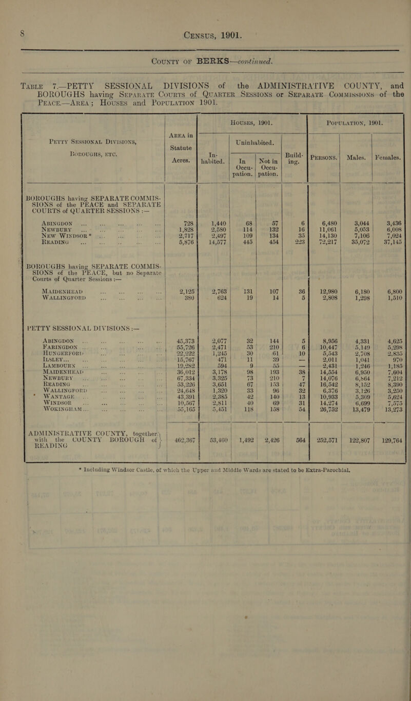 ee)   County oF BERKS —con¢inued.   TapLE 7—PETTY SESSIONAL DIVISIONS of the ADMINISTRATIVE COUNTY, and BOROUGHS having Separate Courts of QUARTER SEssIONS or SEPARATE Commissions of the Prace.—AREA; HovusEes and PopunaTIon 1901.       HOUusES, 1901. POPULATION, 1901. AREA in Perry SESSIONAL DIVISIONS, Uninhabited. Statute BonouGuHs, ETC In- : | Build- ; : i A PERSONS.| Males. | Females. Acres. | habited. In Notin | ing. Occu- | Occu- pation. | pation.    BOROUGHS having SEPARATE COMMIS- SIONS of the PEACE and SEPARATE COURTS of QUARTER SESSIONS :— ABINGDON... a 45 is ae 728 1,440 68 57 6 NEWBURY .... Bich A, 1. Be 1,828 2,580 114 132 16 NEW WINDSOR* _... &amp; &gt; Bd 2,717 2,497 109 134 35 READING a8 ah y r. he 5,876 14,577 445 454 223 6,480 3,044 3,436 11,061 5,053 6,008 14,130 7,106 7,024 72,217 | 35,072 | 37,145  BOROUGHS having SEPARATE COMMIS- SIONS of the PEACE, but no Separate Courts of Quarter Sessions :— | MAIDENHEAD me i. a “0 2,125 2,763 131 | 107 36 12,980 6,180 | 6,800 WALLINGFORD rt 5 fe ab ve | 380 624 | 19 14 5 2,808 1,298 | 1,510     | PETTY SESSIONAL DIVISIONS :— Gi) a ne is OE Se yt 2,077 | 32) 144 5 FARINGDON ... set s fs éz.] *¢ 52726 2,471 53 210 6 TLIUNGERFOR!) 8 sd _ a me ears 1,245 | 30 | 61 10 aS ,-64 8,956 4,331 4,625 10,447 5,149 | 5,298 5,543 2,708 2,835 2,011 1,041 970 2,431 1,246 1,185 14,554 6,950 7,604 14,076 6,564 7,212 16,542 8,152 8,390 6,376 3,126 3,250 10,933 5,309 5,624 14,274 6,699 7,575 26,752 | 13,479 13,273 ILSLEY... oF Eos mn of aaah 5,707 471 11 | 39 ~ LAMBOURN hs - we eh MAIDENHEAD a i. i i: tee 30s OLS 3,178 98 | 193 38 NEWBURY .... Pat Me! Mee ect gl Mae HO fone: 3,325 73 | 210 7 READING oe Se Ean x ea) 53.226 3,651 67 | 153 47 W ALLINGFORD fae + an Lae Ae 24,648 1,320 33 | 96 | 32 WANTAGE. ... +i re - 43,391 2,385 42 | 140 13 WINDSOR _.... a ae at i ae Bey 2,811 40 69 | WOKINGHAM... i ie 8 ee) 55,165 5,451 | 118 | 158 | 54 | 19,282 594. 9. 55 sore  ————_ —— ee ADMINISTRATIVE COUNTY, together.) ) | with the COUNTY BOROUGH of} 462 367 53,460 | 1,492 2,426       : | | | 564] 252,571] 192,807 | 129,764 READING J | | | | I | | |  ES EE SETS CA AEE ERE SNORE DC A A FS AE A SS SS A A SS 2 EE PSR * Including Windsor Castle, of which the Upper and Middle Wards are stated to be Extra-Parochial.