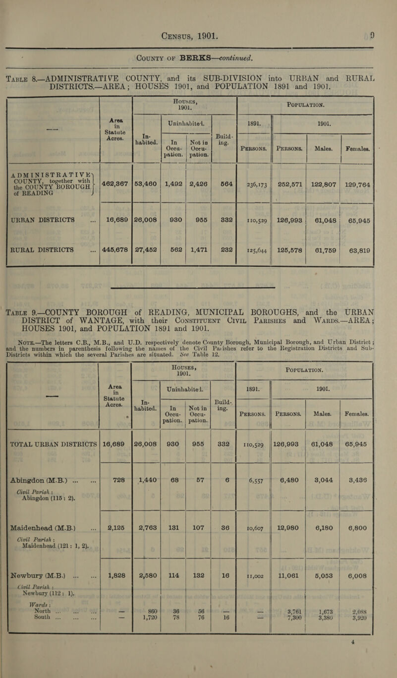    County oF BERKS—continued. a 5 TasLE 8—ADMINISTRATIVE COUNTY, and its SUB-DIVISION into URBAN and RURAL DISTRICTS.— AREA ; HOUSES 1901, and POPULATION 1891 and 1901.    HOousss,   1901, POPULATION. ny Uninhabitet. 1891. 1901. = Statut SOR netstat ae = p prac WS Buitd- habited. In Notin | ing. Oceu- | Occu- PERSONS. || PERSONS. Males. Females.   pation. | pation.    | —_—_—— 1 TY, together wit SS GNTY. abcd 462,367 |53,460 | 1,492 | 2,426 | 564] 236,173 |) 252,571 | 122,807 129,764   RURAL DISTRICTS ... |445,678 | 27,452 |. 562/ 1,471| 232] 125,644 || 125,578] 61 759    Taste 9—COUNTY BOROUGH of READING, MUNICIPAL BOROUGHS, and the URBAN DISTRICT of WANTAGE, with their ConstiruEnr Civin ParisHES and Warps.—AREA; HOUSES 1901, and POPULATION 1891 and 1901. NorE.—The letters C.B., M.B., and U.D. respectively denote County Borough, Municipal Borough, and Urban District ; and the numbers in parenthesis following the names of the Civil Parishes refer to the Registration Districts and Sub- Districts within which the several Parishes are situated. See Table 12. HOUSES 1901. ? POPULATION. Ee Uninhabited. 1891. 1901. phe In- Merete BAO Ghilds book | lak. ee a ee eee habited. In Notin | ing. 4 Oceu- | Occu- PERSONS. || PERSONS. | Males. | Females. Abingdon (M.B.) ... es 728       TOTAL URBAN DISTRICTS | 16,689 930 955 332 110,529 ||126,993 61,048 65,945  68 57 6 6,557 6,480 3,044 3,436  mee | fear | Bond | cma | 3 [Pm pation. Civil Parish : Abingdon (115: 2).  Maidenhead (M.B.) Ais 2,125 Civil Parish : Maidenhead (121: 1, 2), 1381 | 107 36 10,607 || 12,980 6,180 | 6,800  Newbury (M.B.) ... pai 1,828 114 132 16 II,002 11,061 5,053 6,008 Civil Parish : Newbury (112: 1). Wards: North ... ua i — 36 56 _— ay South ... te Pe —_— 3 78 76 16 oe 7°300   