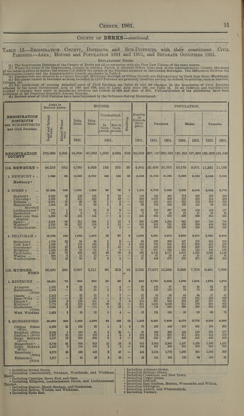  County oF BERKS—continued.  TapLE 12.—REGISTRATION County; Districts, and Sus-Disrricrs, with their constituent CIVIL ParisHEs.—AREA; Houses and Popunation 1891 and 1901, and Separate Occurpiers 1901. EXPLANATORY NOTES. (1.) The Registration Districts of the County of Berks are all co-extensive with the Poor Law Unions of the same names. (2.) Where the name of the Registration County in whicha Parish is situated differs from that of the Administrative County, the name of the latter is added in italics ; the letters C.b. follow the names of the Parishes situated in the County Boroughs. The differences between the Registration County and the Administrative County are shown in Table 2, (3.) Parishes that are situated in a County Borough, Municipal Borough, or Urban District are distinguished by black type thus—Newbury. oe yt places named in footnotes as being included in Civil Parishes are generally localities having no defined boundaries, such as hamlets, villages, etc. Re y } (5.) For particulars of existing detached parts of Civil Parishes see Table 13, and for changes in the boundaries of Civil Parishes effected by the Local Government Acts of 1888 and 1894, and by Local Acts since 1891, see Table 14. In all Districts and Sub-Districts marked + changes were made in boundaries between the Census of 1891 and that of 1901. Full particulars of the alterations have been published in the Registrar-General’s Annual Reports. (6.) Revised areas of Civil Parishes have been furnished by the Ordnance Survey Department,” IS SE SS SS A SS SS eS ee a Se ee en ee           Bateis acres HOUSES, POPULATION. i i Families | REGISTRATION | % | Uninhanieer er lenen F| DISTRICTS 4 8 | Inha- || Inha- &amp; |Separate! and SUB-DISTRICTS| +4 = bited. || bited.) 7, |notin| 3 ie te PERSONS. Males. Females. and Civil Parishes. er ca Oceu-} Occu-| 5 z 3g rut pation.|pation. 8 =P aS 8 |) SS BEL Sli nl I AER il lc ke a&gt; ao | | 1891. 1901. 1901. TSS, |) “L9OL. | VS91. |) LOOT 1s9t. 1 1901.                                         eee 578,689 | 3,895 |) 54,600 || 60,363 | 1,683 | 2,884 | 618 | 62,003 267, 127/283, 531//131,321 137,985 185, 806|145, bs 112. NEWBURY+! 44,216| 352]) 4,790 || 4,928 155} 255} 20} 4,965 / 21,456 | 21,057 || 10,175 | 9,871 | 11,281 | 11,186             1. NEWBURY + ... 1,828 24 2,385 2,580 114 132 16 2,596 | 11,002] 11,061 5,096 5,053 5,906 6,008  Newbury ®          2, SPEEN + a 27,624 165 1,356 || 1,288 23 76 1 1,301 5,773 5,382 2,821 2,608 2,952 2,774 Boxford &gt; ae 2,819 12 132 118 2 10 — 118 549 461 273 228 276 233 Chieveleye .... 5,328 1 255 243 3 19 — 246 1,020 946 506 463 514 483 Enborne ... ae 2,501 18 99 99 1 5 _— 105 442 441 223 213 219 228 Hampstead 1,852 28 63 62 1 3 - 62 219 244 120 121 99 123 Marshall Leckhamstead 4 1,777 1 75 65 5 9 — 65 302 267 159 150 143 117 Sandleford ... 520 5 5 8 _ _ _— 8 30 48 12 17 18 31 Shaw pn Don- 1,996 12 154 154 _ 4 — 154 694 632 330 299 364 333 nington Speene ... wee 3,491 60 311 294 1 10 1 296 1,392 1,294 642 589 750 705 elford£ a2 5,228 28 197 188 6 12 oad 189 855 791 436 399 419 392 Winterbourne... 2,112 — 65 57 4 4 —_— 58 270 258 120 129 150 129 3. THATCHAM + 14,764 163 1,049 1,060 18 47 3 1,068 4,681 4,614 2,258 2,210 2,423 2,404 Brimptons ... 1,705 22 95 96 1 6 ~- 96 392 389 187 176 205 213 Cold Ashh oe 1,929 1 179 183 2 8 1 183 792 804 371 374 421 430 Greenhami ... 2,348 25 128 106 2 10 oa 106 563 424 259 202 304 222 Midgham oh 1,436 22 58 62 1 2 — 67 287 293 131 135 156 158 Thatchamj ... 5,937 75 480 503 10 20 2 506 2,108 2,177 1,048 1,028 1,060 1,149 Wasing ... ae 690 6 13 13 = _ _— 13 87 55 40 25 47 30 Woolhampton ... 719 12 96 97 2 1 _ 97 452 472 222 270 230 202  113. BUS GEE ep 96,480 | 295}) 3,867 313 | 15] 3,785 | 17,017 | 15,562 || 8,556| 7,776 | 8,461 | '7,786 — &amp; ~I rs — 8           1, KINTBURY ... 24,211 70 853 850 20 59 2 855 3,780 | 3,682 1,908 | 1,804 1,872 1,878 Avington ove 1,185 8 22 20 a 4 _ 20 129 97 65 54 64 43 pono se ts) 1,502 _ 26 25 1 2 — 25 138 130 79 73 59 57 Uts Combe 3... ». 2,212 _ 22 21 1 7 — 21 92 95 45 44 AT 51 Ham (Wilts)... 1,652 &gt; 48 49 —_ 2 _ 49 241 217 116 111 125 106 Inkpen «... ae 2,886 3 156 151 3 7 2 153 667 658 352 337 315 321 Kintbury! ie 7,778 53 376 378 10 20 _ 381 1,655 1,648 815 786 840 862 aseieeminin , 5,564 3 177 174 4 13 — 174 734 698 380 336 354 362 uts F West Woodhay 1,432 3 26 32 if 4) — 32 124 139 56 63 68 76 2. HUNGERFORD 88,650 203 1,883 1,804 44 143 12 1,818 8,391 | 7,606 4,173 | 3,772 4,218 | 3,834 Coon: Foliat 2,202 25 101 98 1 2 3 98 426 409 235 204 191 205 sh Froxfield (Wilts 2,292 5 103 91 5 33) — 91 390 326 165 149 225 177 Grafton ™ (Wilts 5,927 20 169 163 4 6 1 163 713 663 371 354 342 309 Groot ai a 4,007 12 208 206 6 4 _ 208 914 877 446 418 468 459 ults Hungerford ® ... 6,729 64 639 643 15 19 8 653 3,063 2,906 1,497 1,424 1,566} 1,482 er Bedwyn 4,343 9 114 109 2 8}; — 109 487 456 245 233 242 223 uts Ramsbury° 9,873 68 498 452 8 47; — 454 2,164 1,779 1,096 891 1,068 888 3,277 _ 51 42 3 19; — 42 234 190 118 99 116 91   a Including Stroud Green. 4 Including Ashmore Green, &gt; Including Coombesbury, Ownham, Westbrook, and Wickham i Including Bishop’s Green. eath. J Including Crookham, and New Town. e Including Curridge, Down End, and Oare. k Including Upper Green. 4 Including Hillgreen, Leckhamstead Street, and Leckhamstead ' Including Denford. Thicket. ™ Including Kast Grafton, Marten, Wexcombe, and Wilton, e Including Bagnor, Marsh Benham, and Stockcross, 2 Including Eddington. f Including Easton, Weston, and Wickham, ° Including Axford, and Whittonditch, &amp; Including Hyde End. P Including Fosbury.