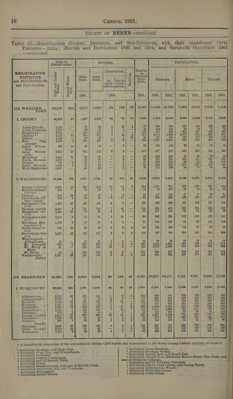 hl County oF BERKS—continwed.   TABLE 12.—REGISTRATION County, Dustricts, and Sus-Districts, with their constituent CIVIL ParisHes—AREA; Houses and Poputation 1891 and 1901, and Separate Occupiers 1901                   —continued. a SI SE AREA in | Statute Acres. HOUSES. POPULATION. . | : : Families | REGISTRATION 3 | UD nine etal ee ont ant DISTRICTS = i | Inha- || Inha- &amp; [Separate and SUB-DISTRICTS iq = | bited. || bited.| 7, |Notin| 3 ig PERSONS. Males. Femalés, ee ohare oo Occu-| Occu-| #2 a and Civil Parishes, 5 8 e ; pation.|pation.| 3 ae gS | 868 ae) 4 As 1891. 1901. 1901. 1891.| 1901. 1891. | 1901. | 1891.} 1901. ae! 117. side oan eS 42,696 250 }| 8,077 || 3,030 84 178 | 53] 8,067 | 14,'706 | 18,786 || 7,860} 6,668); 7,346 | 7,118 Fe | 1, CHOLSEY es 21,276 77 1,267 | 1,249 20 70| 824 1,263} 6,460| 6,096 8,316 | 2,992] 3144] 8,104 . | ; Aston Tirrold ... 1,753 _ 77 | 66 1 10 1 67 300 289 157 144 143 145 . Aston Upthorpe 1,322 — 33 28 1 1 — 32 156 125 90 53 66 72 Brightwella 2,064 7 145 || 142 4 7 ra 140 613 632 304 307 809 325 Cholsey *» 4,438 11 280 || 272 5 16 2 273 2,014 1,826 1,029 881 | 985 945 Didcot ... ef 1,120 = 69 83 — il 29 86 337 420 168 212 169 203 Hast Hag- 1,758 2 277 || - 288 6 6; — 293 1,297 | 1,231 681 649 616 582 ourne ¢ j | ine Wiiten- 888 )- 11 26 || 23 - 3 se 23 135 116 65 62 70 54 am Long Witten- 2,275 27 111 112 2 2 _ 112 477 470 245 225 232 245 am | Moulsford a 1,441 11 33 || 30 1 3 _ 30 150 124 74 59 76 65 North Moreton 1,102 _ 65 || 60 ae 8 _ 60 276 251 140 114 136 137 Sotwell ... 43 708 6 46 47 oe 1 — 47 192 200 93 84 99 116 South Moreton 1,350 2 70 64 — 9 — 64 356 283 176 127 180 156 West Hagbourne 1,057 — 35 || 34 — 3 = 36 157 129 | 94 75 63 54 2, WALLINGFORD 21,420 173 1,810 | 1,781 64 108 21 1,804 8,246 | '7,690 4,044 | 8,676] 4,202 4,014 Benson 4 (Ozford) 2,921 13 265 252 10 17 2 254 1,121 965 524 451 597 514 Berrick Salome e 603 — 22 23 2 2 _ 24 86 103 42 50 44 53 (Oxford) | Clapeot »... 1 asc 876 20 20 23 1 3 = 24 107 108 47 47 60 61 Crowmarsh Gif- 662 4 65 || 64 2 11 =— 65 300 300 156 133 144 167 ford (Oxford) porsiestes f (Oz- 1,954 37 191 184 4 7 — 184 852 808 425 402 427 406 or ’ Ewelme (Ozford) 2,487 3 131 114 ff 15 -- 114 §21 473 257 231 264 242 ee sha (Ox- 1,654 16 35 31 1 3 -- 31 177 143 96 81 81 62 Jord N orem g (Ox- 2,111 6 75 65 5 ll “= 65 343 264 173 123 170 141 for Newnham Mur- 1,852 44 41 1 2 — 41 214 197 94 88 120 109 ren (Oxford) iene Stoke (Oz- 853 19 38 | 39 2 6 40 161 156 85 17 76 79 or | oe Siake h(Oz- 3,370 15 168 177 2 6 179 717 780 376 422 341 358 or Wallingford :— | Allhallows... 13 —_ 16 || 20 1 1 oe 20 69 92 33 39 36 53 St. Leonard 236 1 254 || 260 4 6 5 267 1,154 1,091 582 516 572 575 Phe Mary le 97 — 229 235 12 5 241 1,276 1,168 648 559 628 609 ore St. Peter 34 7 106 109 2 2 a 111 490 457 209 184 281 273 Wagbprouch i 1,697 23 151 144 8 12 2 144 658 585 297 273 361 312 (Oxford) . 118. BRADFIELD 64,369 580 }| 3,656 || 3,952 93 184] 45] 4,040 118,017 | 18,117 || 9,181 | 8,951) 8,886) 9,166 1, BUCKLEBURY 86,256 41 8,088 | 7,580 Aldermaston ... 3,742 — i 655 482 Ashampstead J... 2,082 2 _ 328 313 Basildon * 6 _ 675 583 Beenoham ! 1 3 517 508 Bradfield ™ : 1 2 1,458 1,526 Bucklebury ... ‘f 1 1,151 1,066 Frilsham ° eas = _ 159 210 Goring? (Ozford) 16 1 1,487 1,419 Padwortha .., 1 1 277 235 . Stanford i 2 1 144 130 Dingley Streatleyr Bae 4 = 607 Ufton Nervet 58 — 1 304 Yattendon 59 1 _ 326    a Including Mackney, and Slade End. ¢ Including Newtown. 4 Including Preston Crowmarsh. e Including part of Berrick Prior. f Including Overy. i Including Shillingford. j Including Quick’s Green. « Including Upper Basildon. ' Including Beenham Stocks. = Including Rotten Row, and South n Including Chapel Row, Marlston, 4 Including Aldermaston Wharf, r Including Westridge Green, 8 Including Ufton Green. End. Miles’s Green, The Slade, and