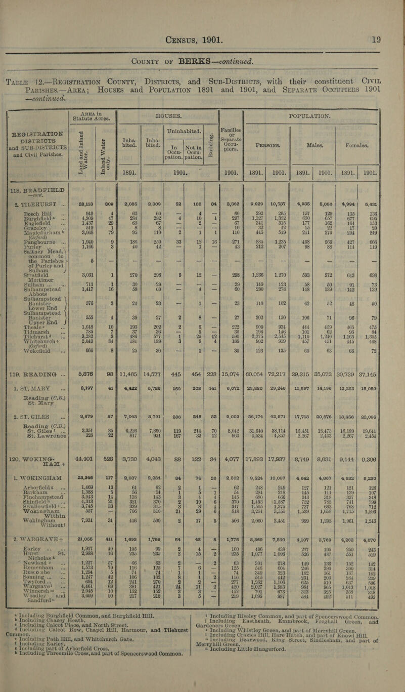   County OF BERKS—continued.  TapLe 12.—ReEcistRaTION County, Duisrricts, and Sus-Disrricts, with their constituent CIvIL PARISHES.— AREA; Houses and PopuLaTION 1891 and 1901, and Separate Occuprers 1901               bo = © Va S v=) or &amp; &amp; tec Sandford»    —continued. a a) AREA in Statute Acred. HOUSES. POPULATION. i i Families REGISTRATION 3 Uninhabited. a or || DISTRICTS &amp; be Inha- || Inha- &amp; spt oetaag and SUB-DISTRICTS s : bited. || bited. ot Not in S nies. | PERSONS. Males, Females. pm fea, : ecu- | Occu- and Civil Parishes. g 8 nahe pation,|pation. a 3,8 a a | asf Sp ee ean cae =| 4 1891. 1901. 1901, 1891. 1901. 1891. jason | 001, | aso). | 190, 1901. | 1891. “aso. | 1901, 1901. { 118, ee | —cont, 2, TILEXURST ... 28,113 309 2,085 2,309 52 100 84 2,362 9,929 | 10,537 4,935 5,056 4,994 5,481 Beech Hill rae 949 4 62 60 _ 4 _ 60 292 265 157 129 135 136 Burehfield® ... 4,309 47 284 292 4 10 1 297 1,327 1,352 650. 657 677 695 Englefield bis i 437 29 65 67 _ _ 67 341 315 177 162 164 Grazeley. 519 1 8 8 — _ — 10 32 42 15 22 17 Mapledir ham &gt; 3,068 79 95 110 2 i 1 110 445 519 241 270 204 249 Oxfor Buiebourie yer 1,940 9 186 259 33 12 16 271 | 885 1,235 458 569 427 666 Purley ... if 166 3 40) 42 — 1 — 43 212 207 98 88 114 119 Saltney Mead, \ common to the Parishes 5 _ - _ _ _ a _ cS = — — — oa of Purley and Sulham | Stratfield 3,031 1 270 298 5 12 _ 298 1,236 1,270 593 572 643 698 Mortimer Sulham ... Til 1 30 29 _ — — 29 | 149 123 58 50 91 73 Sulhampstcad 1,417 16 58 60 _ 4 — 60 290 278 148 139 142 139 Abbots | Sulhampstead | Banister 576 3 24 23 — 1 — 23 | 110 102 62 52 48 50 Lower End Sulhampstead \ Banister 555 4 39 27 2 8 _ 27 202 150 106 71 96 79 Upper End Theale ¢ ae 1,648 10 195 202 2 5 — 222 | 909 934 444 459 465 ee Tidmarsh ae 785 7 37 36 - 5 — 36 196 146 101 62 95 Tilehurst 4 Rak 3,282 3 486 577 1 25 12 590 | 2,275 2,545 1,110 1,240 1,165 1, 305 Waeoareh e 2; 3049 84 181 189 3 9 4 189 902 919 167 451 445 468 (Oxford) } Wokefield ted 666 8 25 30 _ 1 _ 30 | 126 135 60 63 66 72 119. READING .... 5,876 98 }] 11,465 || 14,577 445 454 | 223 $15,074 || 60,054 | 72,217 || 29,815 | 35,072 | 80,789 | 8'7,145 1. ST. MARY Le 2,197 41 4,422 5,'786 159 208 | 141 6,072 |] 23,880 | 29,246 |) 11,597 | 14,196 | 12,283 | 15,050 Reading (C.B.) St. Mary 2, ST. GILES a 3,679 57 7,043 8,'791 286 246 82 9,002 } 86,174 | 42,971 || 17,'718 | 20,876 | 18,456 | 22,095 Reading (C. B.) 2 St. Gilesf ... 3,351 35 6,226 7,860 119 214 70 8,042 31,640 38,114 15,451 18,473 16,189 19,641 St. Lawrence 328 22 817 931 167 32 12 960 4, 534 4,857 2,267 2,403 2 267 2,454 120, Spel 44,401 528 #] 3,'780 || 4,043 88 122| 344 4,077 }17,893 | 17,987 || 8,749 | 8,681] 9,144! 9,306 + 1, WOKINGHAM 23,346 117 2,037 2,284 84 74/ 26 2,302 9,624 | 10,097 4,642 4,367 4,882 5,230 Arborfieldg .., 1,469 13 61 62 2 1 _— 62 248 249 127 121 121 128 Barkham re 388 5 56 54 1 5 1 54 284 218 145 Vil 139 107 : Finchampstead | 3, 943 14 138 143 3 4 4 145 680 666 343 318 337 348 Shinfield oS 4 313 21 321 370 2 10 6 370 1,493 1,587 752 788 741 799 Swallowfield i 3; 745 33 339 345 3 8 4 347 1,505 1375 737 663 768 712 Wokingham 657 — 706 810 21 29 6 818 3,254 3,551 1,539 1,658 1,715 1,893 Within Wokingham 7,931 31 416 500 2 17 5 506 2,060 2,451 999 1,208 1,061 1,243 Withoutd 2. WARGRAVE + 21,055 411 1,693 1,759 64 48 8 1,776 8,369 7,840 4,107 3,764 4,262 4,076 Earley ... ina 1,917 40 105 99 2 4 _ 100 496 438 237 195 259 243 Hurst St. 2,988 16 235 235 2 15 2 235 1,077 1,006 526 487 551 519 Nicholas k ~ Newland * ys 1,227 57 66 63 2 — 2 63 301 278 149 136 152 142 Remenham ... i, 573 70 116 125 7 6 _ 125 546 604 246 290 300 314 Rusco nee ee 1,294 5 74 74 if a — 74 349 323 182 161 167 162 Sonning .. u. i; O47 42 106 102 8 1 2 110 515 442 231 203 284 239 Twytord ... 45 694 12 241 270 2 2 _ 277 1,262 1,106 625 510 637 596 Wargrave! 4,461 69 381 421 24 il 2 420 2,027 1,983 984 965 1,043 1,018 Winnersh™ 2) 045 10 152 152 3) 3 — 152 701 673 343 325 358 348 W oodley and 3,6 90 217 218 3 5 _ 511 495  &amp; Including Burghfield fe poem and Burghfield Hill. i Including Riseley Common, and part of Spencerswood Common. b Including Chazey Heath. j Including LEastheath, Emmbrook, Froghall Green, and ¢ Including Calcot Place, and North Street. Gardeners Green. 4 Including Calcot Row, Chapel Hill, Harmour, and Tilehurst « Including Whistley Green, and part of Merryhill Green, Common. 1 Including Crazies Hill, Hare Hatch, and part of Know] Hill. ¢ Including Path Hill, and Whitchurch Gate. ™ Including Bearwood, King Street, PADS IRen ath, and part of f poctaging Earley. Merryhill Green. &amp; Including part of “Arborfield Cross. n Including Little Hungerford. b Including Threemile Cross, and part of Spencers wood Common. 