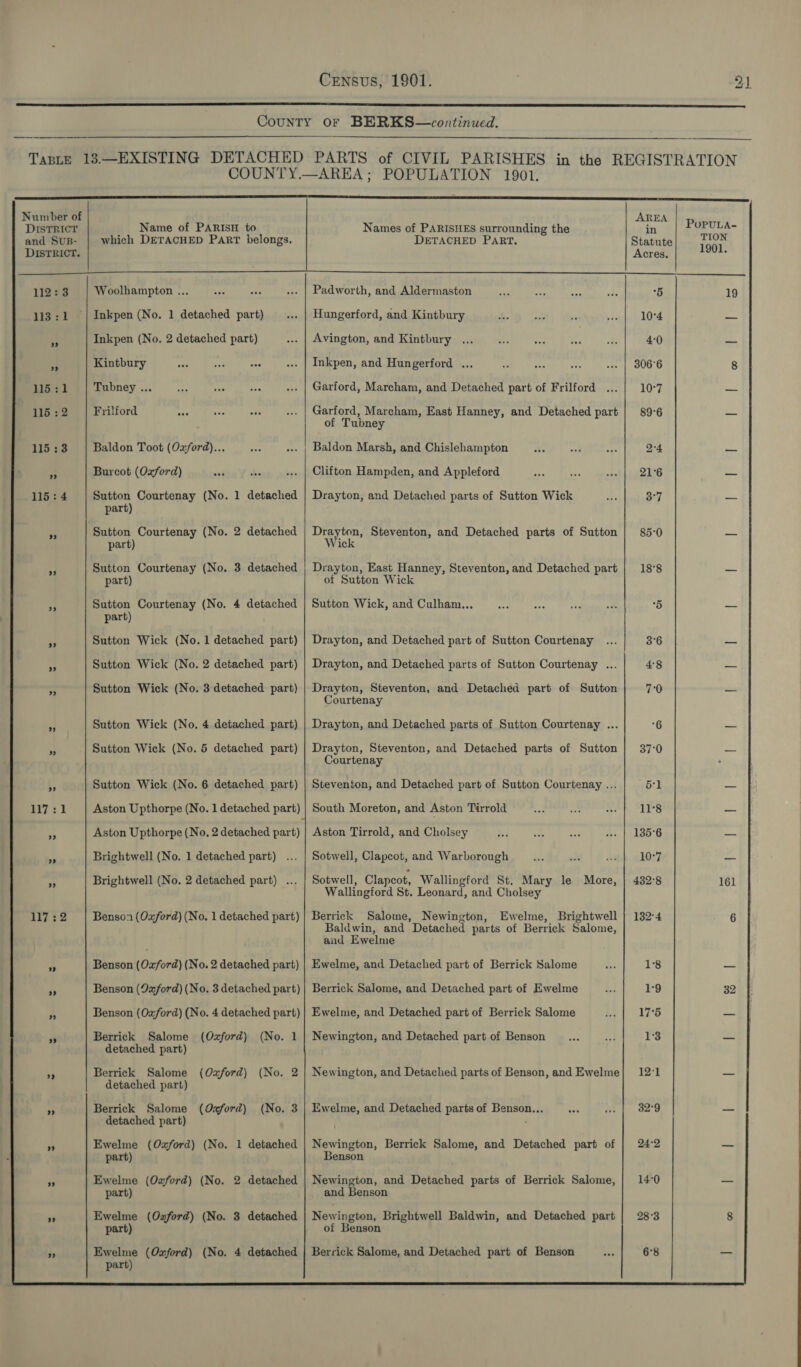   Number of AREA   DISTRICT Name of PARISH to Names of PARISHES surrounding the in PoPULA- and SuB- | which DETACHED Parr belongs. DETACHED PART. Statute| TION DISTRICT. Acres. 1901. 112:3 Woolhampton ... Padworth, and Aldermaston 5 19 113::1 Inkpen (No. 1 detached part) Hungerford, and Kintbury 10°4 = si Inkpen (No. 2 detached part) Avington, and Kintbury 4:0 am 4 Kintbury Inkpen, and Hungerford ... 306°6 8 115:1 Tubney ... Garford, Marcham, and Detached part of Frilford 10°7 _ 115 :2 Frilford Garford, Marcham, East Hanney, and Detached part | 89°6 — of Tubney 115:3 Baldon Toot (Oxford)... Baldon Marsh, and Chislehampton 2°4 a P: Burcot (Oxford) Clifton Hampden, and Appleford 21°6 ae 115: 4 Sutton Courtenay (No. 1 detached | Drayton, and Detached parts of Sutton Wick 3°7 at part) ‘2 Sutton Courtenay (No. 2 detached | Drayton, Steventon, and Detached parts of Sutton | 85-0 — part) Wick 5 Sutton Courtenay (No. 3 detached | Drayton, East Hanney, Steventon, and Detached part | 18°8 _ part) of Sutton Wick af Sutton Courtenay (No. 4 detached | Sutton Wick, and Culham... 3) sat part) 5 Sutton Wick (No. 1 detached part) | Drayton, and Detached part of Sutton Courtenay 3°6 — 53 Sutton Wick (No. 2 detached part) | Drayton, and Detached parts of Sutton Courtenay ... 4°8 a Sutton Wick (No. 3 detached part) | Drayton, Steventon, and Detached part of Sutton 7:0 = Courtenay “ Sutton Wick (No. 4 detached part) | Drayton, and Detached parts of Sutton Courtenay ... 6 te Y Sutton Wick (No. 5 detached part) | Drayton, Steventon, and Detached parts of Sutton | 37°0 = Courtenay a Sutton Wick (No. 6 detached part) | Steventon, and Detached part of Sutton Courtenay ... 51 al ae | Aston Upthorpe (No. 1 detached part) | South Moreton, and Aston Tirrold 11°8 oe a3 Aston Upthorpe (No, 2 detached part) | Aston Tirrold, and Cholsey 135°6 a a Brightwell (No. 1 detached part) Sotwell, Clapcot, and Warborough 10°7 &lt;I A Brightwell (No. 2 detached part) ... | Sotwell, Clapcot, Wallingford St. Mary le More, | 432°8 161 Wallingford St. Leonard, and Cholsey 117 :2 Benson (Oxford) (No. 1 detached part) | Berrick Salome, Newington, Ewelme, Brightwell | 132°4 6 Baldwin, and Detached parts of Berrick Salome, | aud Ewelme os Benson (Ozford) (No. 2 detached part) | Ewelme, and Detached part of Berrick Salome 1°8 at AA Benson (9aford) (No. 3 detached part) | Berrick Salome, and Detached part of Ewelme 19 32 4 Benson (O2ford) (No. 4 detached part)} Ewelme, and Detached part of Berrick Salome 17°5 — PS Berrick Salome (Ozford) (No. 1 | Newington, and Detached part of Benson V3 os detached part) i Berrick Salome (Ozford) (No. 2 | Newington, and Detached parts of Benson, and Ewelme| 121 = detached part) BS Berrick Salome (Oxford) (No. 3 | Ewelme, and Detached parts of Benson... 32°9 — detached part) , a Ewelme (Ozford) (No. 1 detached | Newington, Berrick Salome, and Detached part of | 24°2 ae part) Benson Pe Ewelme (Ozford) (No. 2 detached | Newington, and Detached parts of Berrick Salome, | 14:0 = part) and Benson 93 Ewelme (Oaford) (No. 3 detached | Newington, Brightwell Baldwin, and Detached part | 28°3 8 part) of Benson Ewelme (Ozford) (No. 4 detached | Berrick Salome, and Detached part of Benson 6°8 — 