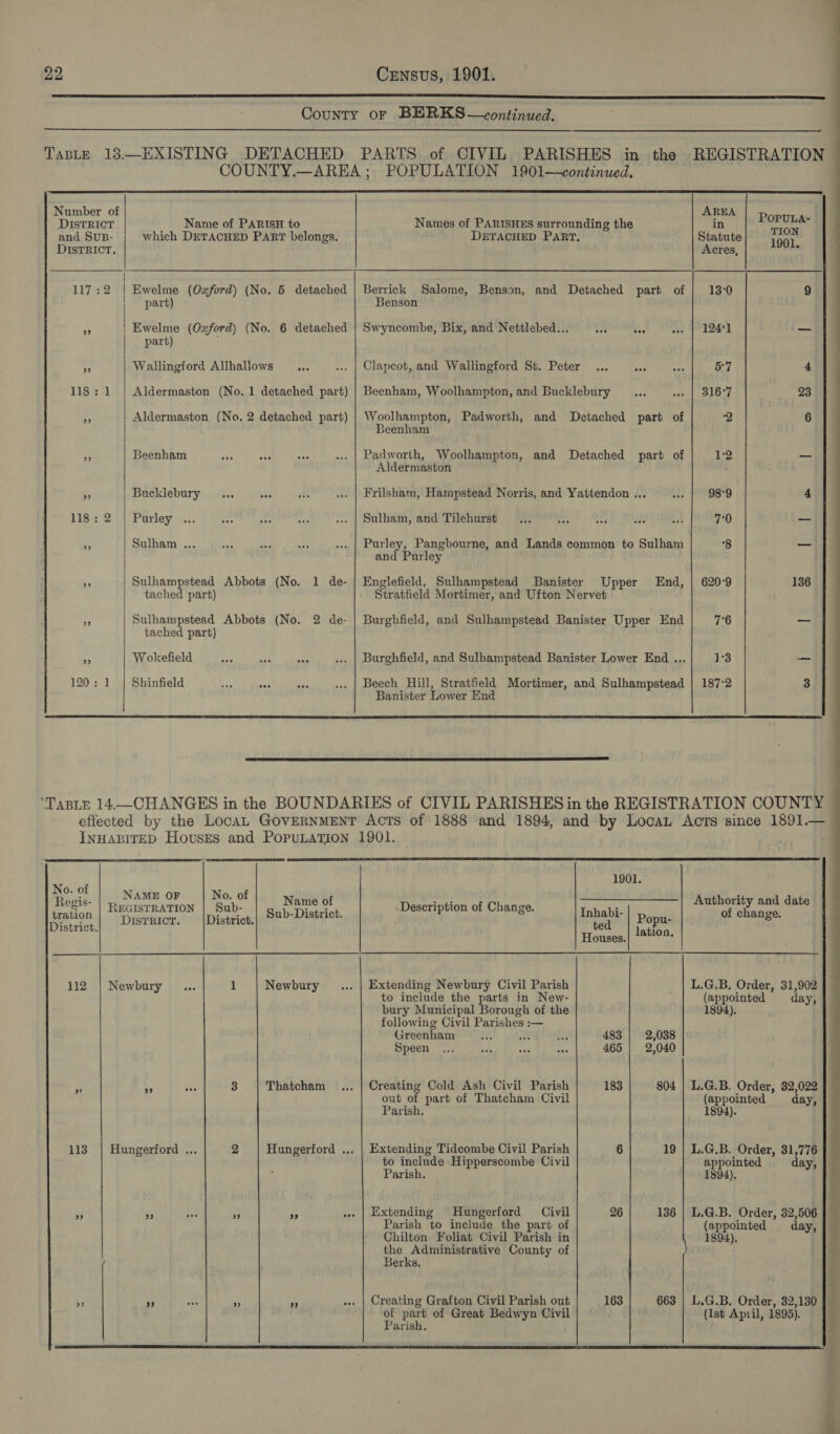   of CIVIL PARISHES in the  Number of  DISTRICT Name of PARISH to and SUB- which DETACHED PART belongs. DIsTRICT, | 117:2 | Ewelme (Ozford) (No. 5 detached | part) 3 : Ewelme (Oxford) (No. 6 detached part) . Wallingford Allhallows “HE 118: 1 | Aldermaston (No. 1 detached part) | Aldermaston (No. 2 detached part) 5 Beenham 55 Bucklebury 118: 2 | Purley ... 1A Sulham ... * Sulhampstead Abbots (No. 1 de- tached part) Ha Sulhampstead Abbots (No. 2 de- tached part) s Wokefield 120: 1 | Shinfield    Names of PARISHES surrounding the DETACHED PART, Berrick Salome, Benson, and Detached part of Benson Swyncombe, Bix, and Nettlebed... Clapcot, and Wallingford St. Peter... ane Beenham, Woolhampton, and Bucklebury Woolhampton, Padworth, and Detached part of Beenham Padworth, Woolhampton, and Detached part of Aldermaston Frilsham, Hampstead Norris, and Yattendon ... Sulham, and Tilehurst Purley, Pangbourne, and Lands common to Sulham and Purley Englefield, Sulhampstead Banister Upper End, Stratfield Mortimer, and Ufton Nervet Burghfield, and Sulhampstead Banister Upper End Beech Hill, Stratfield Mortimer, and Sulhampstead Banister Lower End  i POPULA- Statute tae Acres, , 13°0 9 124°1 _ 5:7 4 316°7 23 6 A G4 98°9 4 7°0 — 8 rae 620°9 136 7'6 _ 1:3 — 187°2 &gt; ‘TABLE 14—CHANGES in the BOUNDARIES of CIVIL PARISHES in the REGISTRATION COUNTY effected by the LocaL GOVERNMENT AcTSs of 1888 and 1894, and by Loca Acts since 1891.— INHABITED Hovusrs and PopuLation 1901.  1901. No. of : NAME OF No. of : Regis- | RecisrRATION | Sub- nieere it Description of Change. Authority and date tration Distnior District,| 2U-District. © Inhabi- Popu of change. District. ; ; ted | jation Houses 112 | Newbury ... 1 Newbury Extending Newbury Civil Parish L.G.B, Order, 31,902 to include the parts in New- (appointed day, bury Municipal Borough of the 1894). following Civil Parishes :— Greenham 483 2,038 Speen 465 | 2,040 5; &gt; 3 Thatcham Creating Cold Ash Civil Parish 183 804 | L.G.B. Order, 32,022 out of part of Thatcham Civil (appointed day, Parish. 1894). 113 | Hungerford ... 2 Hungerford .,. | Extending Tidcombe Civil Parish 6 19 | L.G.B. Order, 31,776 to include Hipperscombe Civil appointed day, Parish. 1894), r ih Pe + aA 5 : .. | Extending Hungerford Civil 26 136 | L.G.B. Order, 32,506 | Parish to include the part of (appointed day, Chilton Foliat Civil Parish in 1894). , the Administrative County of : Berks. 4 BS a3 ee is ye Creating Grafton Civil Parish out 163 663 | L.G.B. Order, 32,130 of part of Great Bedwyn Civil (1st Apuil, 1895). Parish.  = el