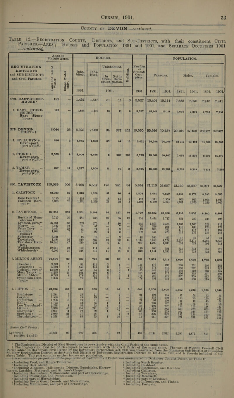 ee eee ee ee County oF DEVON —continued. a 7 —           AREA in                      Statute Acres. Tl HOUSES. | POPULATION. REGISTRATION i Uninhabitea. | : Familien, | DISTRICTS g Inha- || Inha- |——— 2 |separate and SUB-DISTRICTS iS. 3 bited. || bited. oy. |Notin 3 | Occu- Persons. || Males. Females, and Civil Parishes. Be | &amp; | Oceu-| Occu- a i Ca or pation. |pation. || LR) af | | a&gt; | 38 eee cs TD A &amp; 1891. 1901. Sag | 1901. | 1891. | 1901. | 1891. | 1901. . eee ae 278. ceocane 192 —]/ 1,484] 1,516 51 11 6} 3,527 || 15,401 | 15,111 || 7,655 | 7,870! 7,746! 7,241 1, EAST STONE- 192 _ 1,434 1,616 61 11 6} 3,627 |} 16,401] 165111 7,655 TOUS : 7,870 | 7,746 | 7,241 East Stone- house, 279. gy Nee 3,044 23 || 5,323 7,960 84 | 387 | 252 | 15,530 |! 55,986 | '70,487 || 29,184 | 37,450 | 26,802 | 32,987 1. ST. AUBYN +... 276 2]| 1,940 1,890 65 44 12 5,021 || 25,204/ 24,096) 13912] 13,494) 11,382] 10,602 Devonport, part of (C,B.) 2, STOKE + = 2,652 4 2,006 4,466 8 283 | 229 6,726 || 16,864] 30,407 7,067| 16,287) 8 307/ 15,170 Devonport, , part of (C,B,)                            3. TAMAR .... Se, 217 17 1,377 1,604 11 10 11 3,784 | 16,328] 15,934 8,216 8,719 7113 7,215 Devonport, | part of (C.B.) | | | 280. TAVISTOCK | 159,089 506]] 5,425 | 5,557 175 251 | 54] 5,994 | 27,110 | 26,907 || 13,189 | 13,3880 | 13,971 | 13,527 1, CALSTOCK _... 12,023 82 1,816 . 1,829 41 46 S 1,876 8,061 | 7,829 8,816 | 3,774| 4245) 4,055 Bere Ferrers &gt;... 6,195 | 12 455 | 470 18 14 1 473 1,911 1,955 905 915 1,006 1,040 veal (Corn- 5,828 70 1,361 | 1,359 23 32 3 1,403 6,150 5,874 2,911 2,859 3,239 3,015 wall) ¢ | | | 2. TAVISTOCK ... 89,640 | 280 2,201 | 2,394 96 127| 46] 2,779 | 12,482 | 138,852 6,142 6858 / 6,340) 6,494 Go eed 6,715 30 281 348 26 35 12 354 1,414 1,717 681 789 733 928 chorum | Lydford, part of 37,261 | 86 233 | 270 5 10 = 355 1,896 2,575 1,167 1,760 729 815 eavy .. con 3,422 | 12 51 | 57 = 7 — 58 206 261 140 136 126 125 Peter Tavy ... 9,460 25 71! 71 4 8 _ 73 350 342 177 173 173 169 Sampford 1,602 i 97 | 99 2 2 — 102 454 478 215 235 239 246 Spiney f | Sheepstor cr 3,424 | _ 18 | 18 -- 3 = 18 100 95 47 46 53 49 Tavistock __... 1,493 16 840 | 867 40 22 4 1,114 5,043 4,728 2,257 2,171 2,786 2,557 ot Vnpate Ham- 10,046 47 240 | 231 4 17 = 237 1,209 1,036 616 523 593 513 ets ¢g } | Walkhampton 10,011 } 12 122 114 4 8 6 119 606 584 331 313 275 71 Whitchurch » ... 6,206 24 248 | 319 ll 15 14 349 1,144 1,536 dll 715 633 821 3. MILTON ABBOT 84,594 29 732 | 729 22 32 2 731 3,359 3,118 1,629 1,486 1,730 1,632 Brentor i a 3,563 | 7 99 lll 3 4 = 111 476 493 230 231 246 262 Lamerton j a 5,019 1 159 | 145 6 S = 145 771 640 388 297 383 343 Lydford, part of 13,600 4 53 53 3 2 1 55 | 248 237 132 112 116 125 ary Tavyk ... »26 13 164 166 6 8 — 168 733 717 336 335 397 382 Milton Abbot! 6,748 4 178 174 2 5 1 174 780 719 367 355 413 364 Bydepham Dam- 1,396 = 79 78 2 4 = 78 351 312 176 156 175 156 erei™ i ee EBON 1. tes We 22,782 136 676 605 16 46 2 608 | 3,208| 2,608 1,552 | 1,262/ 1,656/ 1,946 Bradstone Ar 1,284 7] 23 21 = 2 = 21 100 105 47 54 53 51 Coryton ... me 1,520 6 49 49 _ 2 = 49 238 209 118 95 120 114 Dunterton avd 1,206 15 19 21 _ 1 — 21 86 100 41 46 45 54 Kelly? ... oe 1,773 = 42 35 1 4 = 35 236 167 ill 71 125 96 Lew Trenchard ° 2,238 8 53 53 1 3 = 53 266 237 118 110 148 127 Lifton .., - 5,376 46 254 211 12 13 —_ 214 1,195 885 569 423 626 462 Marystow?... 2,927 14 72 62 1 q —4 62 350 255 167 126 183 129 Stowford 4 bee 2,080 21 77 78 — 4 2 78 326 323 157 156 169 167 Thrushelton ° ... 4,378 19 85 75 1 10 — 75 411 327 224 181 187 146 Entire Civil Parish : Lydford ¢ BM oe 50,861 90 286 325 8 12 1 410 2,144 | 2,812 1,299 | 1,872 | 845 910 (see 280: 2 and 3)      * The Registration District of East Stonehouse is co-extensive with the Civil Parish of the same name. i The Registration District of Devonport is co-extensive with the Civil Parish of the same name. The part of Weston Peverell Civil Parish added to Devonport Civil Parish by the Devonport Corporation Act, 1900, was transferred from the Plympton Sub-District of Plympton St. Mary Registration District to the Stoke Sub-District of Devonport Registration District on 1st June, 1901, and is therein included in the above Table. This part contains neither houses nor population. _ i i , + A considerable proportion of the population of Lydford Civil Parish was enumerated in Dartmoor Convict Prison, see Table 17, a Including Ford, and King’s Tamerton. | i Including North Brentor. » Including Beer Alston. ; } Including Rushford. ¢ Including Albaston, Chilsworthy, Dimson, Gunnislake, Harrow- k Including Blackdown, and Horndon. _ barrow, Latchley, Metherell, and St. Ann’s Chapel. Pd ' Including Chillaton. 4 Including Harrowbeer, Miltoncombe, and part of Horrabridge. ~ Including Townlake, « Including Postbridge, and Princetown.  Including Meadwell. f Including part of Horrabridge. ° Including part of Lewdown, n « Including Devon Great Consols, and Morwellham. ° Including Liftondown, and Tinhay. . » Inclnding Middlemoor, and part of Horrabridge. 1 Including Portgate. : +. - 