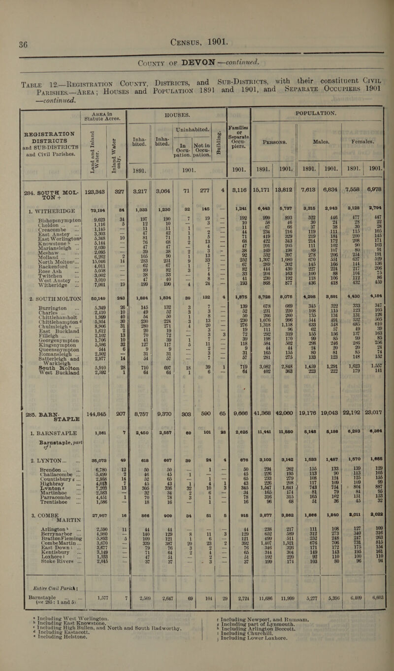                                                 AREA in POPULATION. Statute Acres. HOUSES. “29 | hd = | Uninhabited. Families REGISTRATION : — | or erate eS * TI . ot DISTRICTS = 8 hg ser rS Occu- PERSONS. Males. Females. and SUB-DISTRICTS -_ Ci In Not in 3 piers. aan * oe = Occu- | Occu- and Civil Parishes. eB pation.|pation. iat eS Lomsa | ge | Be y (oe deer | road) Teen 1901. 1901. | 1891.| 1901. | 1991. | 1901. | 1891. | 1901. | Seed ah, eee 234. SOUTH MOL-| 123,348| 327]| 3,217 || 3,064 pul! Pari 4] 38,116 15,171 | 18,812 . 7,618 |} 6,834] 7,558| 6,978 TON + 1, WITHERIDGE 78,194 84 1,338 1,230 32 1456 | —J] = 1,241 6,443 | 5,787 8,316 | 2,943 | 3,128] 2,794 is 34 197 190 7 19} — 192 999 893 522 446 477 447 to al ae ie iets 5 12 8 ee sr 10 58 46 30 24 28 22 ro eanict ae: 1,145 — 11 11 1 — | o— ll 67 66 37 38 30 28 PO ht 3'303| 47 42 1 9 | 44 934| 216 19! 4 115/103 Ber ortinton 5 71 419 | 329 219! 1841 200) 145 East Worlington® 5,348 10 81 71 1 = 1 it Knowstone? ... 5,144 - 76 68 2 135) 68 422 343 214 172 208 ae et egy 200 {PT St ST SL Sh Toate] (case cota] TUT | oc8ther 90 Molland = 6,262 2 105 90 1 13} = 92 532 397 278 206 254 191 North Moitone... | 15,046 | 14 283 251 g9| 33] —| 2529 1,307] 1,080 670| 3a1 637 529 Rackenford 4,011 _ 62 67 1 7 — 67 289 302 145 166 144 i : Teritchen so8| 87 8) 8) I] XP BT) cao] aes gent] | es] fon, om Wert Anstey «. 3010; — 47 40; — 8} — 41 230 | 192 118| 106] 112 86] Witheridge 7,001 19 199 190 4 2%) — 193 868 877 436 418 432 459 . 2. SOUTH MOLTON 50,149 243 1,884 1,834 39 132 4 1,875 8,728 8,076 4,298 8,801 4,430 | Burrington 5,349 26 145 132 3 7| — 139 678 669 345 322 333 Chasies tee) RR 2,410 10 49 52 3 3 | = 52 231 220 108 115 123 Chittlehamholt 1,999 40 54 50 1 i) ae 50 266 260 135 134 131 Chittlehampton 4 5,954 30 230 224 3 13 |) e— 230 1,076 996 544 491 532 Chulmleighe ... 8,6 31 280 271 4 20} — 276 1,318 | 1,158 633 548 685 ; East Buckland 1,612 2 20 19 Le 3) 19 111 96 62 51 49 Filleigh .. 2,102 13 70 72 = 3 3 72 292 319 155 156 137 Georgenympton 1,706 10 41 39 r 7 - 39 198 170 99 85 99 Kingsnympton 5,586 32 127 117 6 11 = 118 584 502 298 246 236 Romancuhr | 1 3608 : 31 |} = 3 aif 165 | 158 30 a1 35 ! ‘comanslei AS A — : -- = Satterleigh and 2,977 14 54 57 Ss 7 — 57 281 275 133 123 148 arkKlel ; ‘ South Molton! 5,910| 28|/ 70] 97| is} 39/ 1| 719] 3082] 2848 /) 1,459] 1,201) 1,628 | West Buckland 2,592 ! 1 64 64 1 6) = 64 402 363 22: 222 179 1 285. BARN- 144,845 207 || 8,757 || 9,870! g08| 590| 65] 9,666 || 41,368 | 42,060 || 19,176 | 19,043 | 22,192 | | 1. BARNSTAPLE 1,361 Wy 2,450 2,667 69 101 28 2,626 11,441 11,560 | 6,148 5,186 6,293 Barnstaple, part oft 2. LYNTON... 36,078 49 618 667 39 24 4 676 3,103 3,142 1,683 | 1,487 1,570 Brendon ... 6,780 12 50 50 = yl 50 294 262 155 133 139 Challacombe 5,499 2 46 45 1 — _— 45 226 195 113 90 113 Countisbury g ... 2,958 14 52 65 — 1 — 65 233 279 108 124 125 Highbray Ne, 4,018 7 45 43 1 4 1 43 226 208 117 109 109 vom | wild. eee |) meal | eettall | abet Po av 6 | gee] pene) 0) mate teen foam he aoe tee 9 ant a ( Parracombe 4,451 1 70 78 3 1 _ 78 316 315 165 162 151 Trentishoe 1,586 = 18 16 = 1|; — 16 96 68 51 36 45 3. COMBE 27,957 16 866 909 34 61 5 916 3,877 | 3,862 1,866 1,840 2,011 MARTIN Arlington 2,590 11 44 44 — —| — 44 238 217 11 108 127 Berrynarbor | 4,980 — 140 129 8 11 3 129 652 589 312 273 340 BrattonFleming 5,893 5 109 121 1 6| — 121 499 511 252 248 247 CombeMartin ... 3,670 res 339 387 20 Bi) 2 392 } 1,407] 1,521 676 706 731 East Down i 3,677 — 79 76 3 2; — 76 346 326 171 172 175 Kentisbury 3,149 = 71 64 2 4)|, -— 65 344 304 149 143 195 Loxhore i we 1,553 - 47 51 =e 7a | 51 192 220 92 110 100 Stoke Rivers ... 2,445 = 37 37 en 5 3 = 37 199 174 103 30 96 be a a — =f —— —. =i ss i a ee 2S | ES Pe EL Belen | ia Se ae wee | | Entire Civil Parith: | \ Barnstaple... 1,577 7 2,505 7 7 : 5 5 ; maeteple a a i vi 2,509| 2,667} 69] 104] 29] 2,724) 11,686] 11,999 | 5,277 | 6,306 | 6,409 ee AR A NR A RT  « Including West Worlington. » Including East Knowstone. ¢ Including High Bullen, and North and South Radworthy. ¢ Including Eastacott. © Including Helstone, tf Including Newport, and Rumsam, zg Including part of Lynmouth. h Including Arlington Beccott. i Including Churchill. ; Including Lower Loxhore,