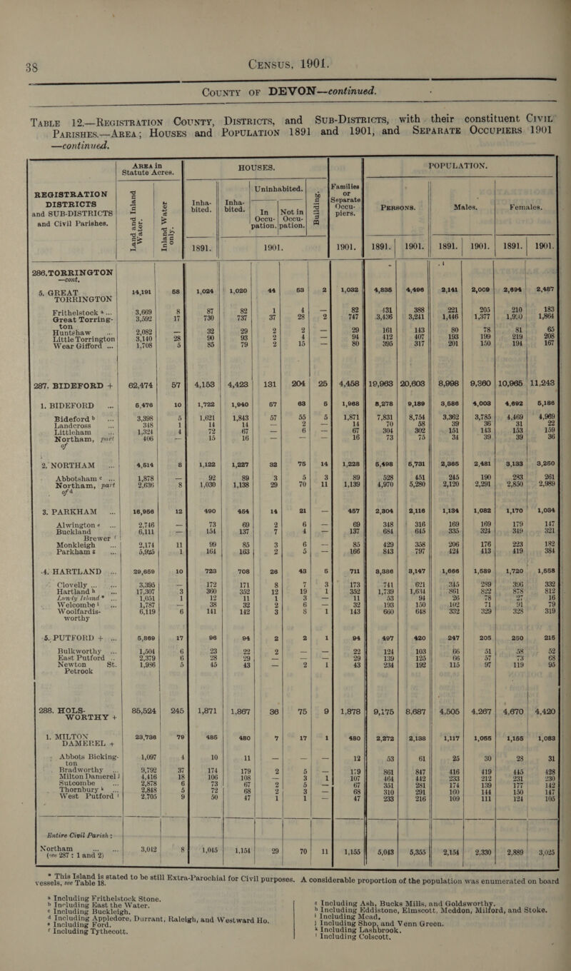             —continued. AREA in Statute Acres. HOUSES. inhabited. Families | REGISTRATION be eS 8 | porate cS ke | Inha- || Inha- P| preva vie: E &amp; || bited. || bited.| 7, |wotin| &amp; | Occ PERSONS. and SUB-DISTRICTS al e } n otin; ‘3 piers. i, : do &gt; Occu-| Occu-|} 2 and Civil Parishes. Be |e pation.|pation. AQ. #3 | &lt; a | ‘ Be | 43 | | a. | Soorf ‘1891. 1901. 1901. | 1891.) 1901. 286. TORRINGTON —cont, 5. GREAT 14,191 1,024 1,020 44 53 2 1,032 4,835 4,496 TORRINGTON Frithelstock 4... 3,669 87 82 1 4 — 82 431 388 Great Torring- 3,592 730 737 37 28 2 747 3,436 3,241 ton | ; Huntshaw A 2,082 32 29 2 2\ a= 29 161 143 Little Torringto 3,140 90 93 2 4 == i 412 407 | Wear Giffor 1,708 85 79 2 16) — 8 395 317 287. BIDEFORD + 62,474 4,153 | 4,423 181 204 25] 4,458 || 19,963 | 20,603 1.BIDEFORD .., 6,476 1,722 | 1,940 57 63 5] 1,068] 8.278| 9,189 Bideford » 3,39 1,621 1,843 57 55 5 1,871 7,831 8,754 Landcross 348 14 14 - 2 _ 14 70 58 Littleham 1. | 1,324 | 72 67 _ 6 = 67 304 302 Northam, pert 406 15 16 —_ — — 16 73 75 of 2, NORTHAM 4,514 1,122 1,227 32 75 14] 1,228 5,498 6,'731 Abbotsham ¢ 1,878 92 89 3 5 3 89 528 451 Northam, part | 2,636 | 1,030 1,138 29 70 11 1,139 4,970 5,280 of 4 | 3. PARKHAM 16,956 490 454 14 21 oo 457 2,304 2,116 Alwington e 2,746 73 69 2 6 = 69 348 316 Buckland 6,111 154 137 7 4 rr 137 684 645 Brewer ‘ J x Monkleigh 2,174 | 99 85 a 6 — 85 429 358 Parkham &amp; 5,9%5 164 163 2 5 = 166 843 797 -4, HARTLAND 29,669 723 708 26 43 5 711 8,386 3,147 Clovelly ... 3,395 172 171 8 7 3 173 741 621 Hartland 4 17,307 360 352 12 19 1 352 1,739 1,634 Lundy Island * 1,051 12 11 1 3 — 11 53 94 Welcomhe i 1,787 38 32 2 6 sr 32 193 150 W oolfardis- 6,119 141 142 3 8 1 143 660 648 worthy -§..PUTFORD + 5,869 96 94 2 2 1 94 497 420 Bulkworthy 1,504 23 22 2 = — 22 124 103 East Putford .. 2,379 28 29 “= — = 29 139 125 Newton St. 1,936 45 43 — 2 | 1 43 234 192 Petrock 288. HOLS- 85,524 1,871 1,867 36 75 9} 1,878 5 8,68 WORTHY + ' a 7 1. MILTON 23,'736 4865 480 17 1 480 138 DAMEPEL + piling Bie Abbas Bicking- 1,097 | 10 11 — —|,= 12 53 61 Bradworthy ‘ 9,792 | 174 179 2 5 — 7 5 Milton Damerel J 4,416 106 108 — 3 1 lor ie ree Sutcombe f 2,878 73 67 2 5 _ 67 351 281 Thornbury... 2,848 72 68 2 3 _ 68 310 291 West FPutford ! 2,705 50 47 1 1 = 47 233 216 Entire Civil Parish : Northam = 3,042 1,045 5 K e (see 287 : Land 2) ) 1,154 29 70 11 1,155 5,043 5,355 :   ¢ Including Buckleigh,        ¢ Including Ford, f Including Tythecott.              POPULATION. Males. Females. 1891. | 1901. | 1891. | 1901. = | i 2,141] 2,009 | 2,694 2,487 221 205 210 183 | 1,446 | 1,377] 1,980, 1,864 J 30 78 81 | 65 193 199 219 201 150 194 | 167 8,998 | 9,360 | 10,965 11,248 3,686 | 4,003| 4,692 6,186 3,362 | 3,785) 4,469) 4,969 39 36 31 22 151 143 153 | 159 34 39 39 36 2,365 2,481 3,133 | 3,260 245 190 933 261 2,120} 2,291 |. 2,850 2,989 1,134 1,082 1,170 1,034 J 169 169 179 | 147 335 324 349 321 206 176 223) 182 424 413 419 384 1,666 | 1,589 1,720 1,558 345 289 396 | 332 | 361 822 878 312 26 78 37 16 102 71 91 79 332 329 328 319 247 205 250 215 66 51 58 | 52 66 57 7 ; 115 97 119 95 4,505 | 4,267! 4,670) 4,420 1,117 1,065 1,165 =—-1,083 25 30 28 31 416 419 445 428 233 212 231 230 174 139 177 4 142 160 144 150 | 147 109 111 124 105 | 2,154 2,330} 2,889 3,025      i Including  ee é Ls —= |