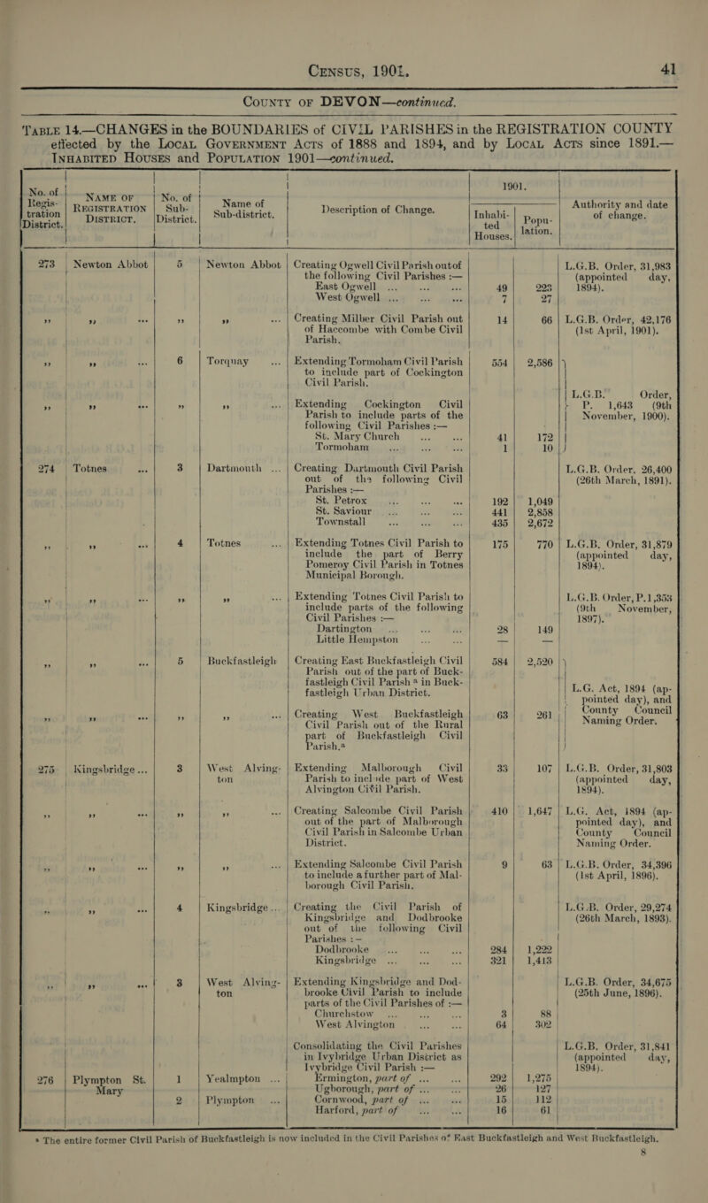   Census, 1901. 41  No. of Regis- tration District.  |  | i i   NAME OF REGISTRATION DISTRICT. &gt; +B 99 eee Totnes ” ” ” be ” bd 9 9? ee Plympton St. Mary   No. of Sub- District.  |      Name of Sub-district, Newton Abbot Torquay Dartmouth Totnes Buckfastleigh a7 West ton Alving- Kingsbridge ... West Alving- ton Yealmpton Plympton   Description of Change. Creating Ogwell Civil Parish outof the following Civil Parishes :— East Ogwell aod sas West Ogwell ... Creating Milber Civil Parish out of Haccombe with Combe Civil Parish. Extending Tormoham Civil Parish to include part of Cockington Civil Parish. Extending Cockington Civil Parish to include parts of the following Civil Parishes :— St. Mary Church Tormoham Creating Dartmouth Civil Parish out of the following Civil Parishes :— St. Petrox St. Saviour Townstall Extending Totnes Civil Parish to include the part of Berry Pomeroy Civil Parish in Totnes Municipal Borough. Extending Totnes Civil Parish to include parts of the following Civil Parishes :— Dartington... Little Hempston Creating East Buckfastleigh Civil Parish out of the part of Buck- fastleigh Civil Parish * in Buck- fastleigh Urban District. Creating West Buckfastleigh Civil Parish out of the Rural part of Buckfastleigh Civil Parish. Extending Malborough Civil Parish to inclide part of West Alvington Civil Parish. Creating Salcombe Civil Parish out of the part of Malborough Civil] Parish in Salcombe Urban District. Extending Salcombe Civil Parish to include afurther part of Mal- borough Civil Parish. Creating the Civil Parish of | Kingsbridge and Dodbrooke out of the following Civil Parishes ;—- Dodbrooke Kingsbridge Extending Kingsbridge and Dod- brooke Vivil Parish to include parts of the Civil Parishes of :— Churehstow West Alvington     1901. Inhabi- Popu- ted ‘ Houses. lation. 49 2935 7 27 14 66 554 2,586 41 172 1 10 192 1,049 441 | 2,858 435 2,672 175 770 28 149 584 2,520 63 26] 33 107 410 1,647 9 63 284 1,222 321 | 1,413 3 88 | 64 302 292 1,275 | 26 127 15 112 16 61     Authority and date of change. L.G.B. Order, 31,983 (appointed day, 1894). L.G.B. Order, 42,176 (Ist April, 1901). . | | L.G.B. Order, i P. 1,643 (9th | November, 1900). | J L.G.B. Order, 26,400 (26th March, 1891). L.G.B. Order, 31,879 (appointed day, 1894). L.G.B. Order, P.1,35% (9th | November, 1897). rs L.G. Act, 1894 (ap- pointed day), and County Council Naming Order. | | L.G.B. Order, 31,805 (appointed day, 1894). L.G. Act, 1894 (ap- pointed day), and County Council Naming Order. L.G.B. Order, 34,396 (Ist April, 1896). L.G.B. Order, 29,274 (26th March, 1893). L.G.B. Order, 34,675 (25th June, 1896). L.G.B. Order, 31,841 (appointed day, 1894).