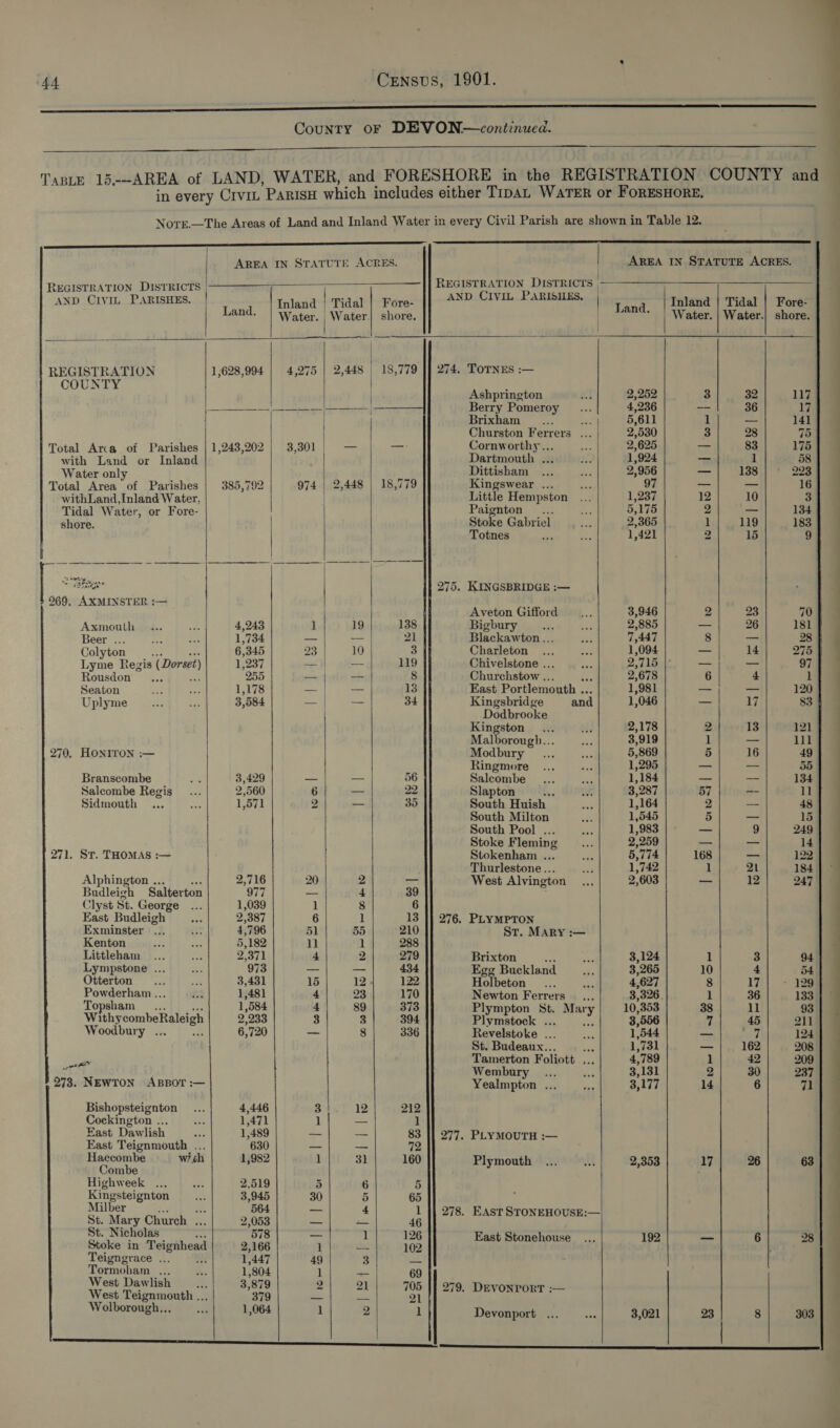  County oF DEVON—continued. :  TaBLE 15.--AREA of LAND, WATER, and FORESHORE in the REGISTRATION COUNTY and ~ in every CIVIL PARISH which includes either Troan WarTER or FORESHORE. Norr.—The Areas of Land and Inland Water in every Civil Parish are shown in Table 12.  | |                       AREA IN STATUTE ACRES. AREA IN STATUTE ACRES. REGISTRATION DISTRICTS | REGISTRATION DISTRICTS : 3 AND CIVIL PARISHES. Inland | Tidal | Fore- AND CIVIL PARISHES, | roe Inland | Tidal | Fore: | Land. Water. | Water.) shore. | a | Water. | Water.) shore. REGISTRATION 1,628,994 | 4,275 | 2,448 | 18,779 |] 274. ToTNES :— . axe . ee Ashprington at 2,252 3 32 117 . es Rss 8 ——'—_—-— |-— Berry Pomeroy... 4,236 — 36 17 | Brixham =... me 5,611 1 = 141. Churston Ferrers ... ss 3 28 75 Total Arca of Parishes | 1,243,202 | 3,301 — _— Cornworthy... ef ; — 83 175 with Land or Inland Dartmouth ... nae 1,924 = 1 58 Water only Dittisham ... oe 2,956 — 138 223 . Total Area of Parishes 385,792 974 | 2,448 | 18,779 Kingswear ... a 97 — — 16 | withLand,Inland Water, Little Hempston ... 1,237 12 10 3 Tidal Water, or Fore- Paignton... vee 5,175 2 am 134, shore. Stoke Gabriel. aia 2,365 1 119 183 Totnes a hs 1,421 Z 15 9 ct, eh Ree ee : aaTaee 275. KINGSBRIDGE :— | 969, AXMINSTER :— Aveton Gifford = 3,946 2 23 70 Axmouth ... op 4,243 1 19 Bigbury_... ig 2,885 — 26 181 Beer ... ae a5 1,734 — — Blackawton... aa 7,447 8 — 28 Colyton S 6,345 93: | 10 Charleton ... ox 1,094 = 14 275 1 fame Regis (Dorset 1,237 — | —- Chivelstone .. aa 2,715 = as 97 , Rousdon a 255 — — Churchstow .. 2,678 6 4 Seaton a2 ae 1,178 a — East Portlemouth .. 1,981 — — 120 Uplyme.. i. 4 hiae 3,584 —|; — Kingsbridge and 1,046 — 17 83 Dodbrooke Kingston... Md 2,178 2 13 1215 @ Malborough... a 3,919 1 os 111 . 270, HONIroN :— Modbury ...... 5,869 5 16 49 Ringmore ... ae 1,295 — — 55 Branscombe i 3,429 oa Salcombe... - 1,184 — aa: 134] Salcombe Regis... 2,560 6 — Slapton SS Ox 3,287 57 _ 11a Sidmouth ... Ach 1,571 2 South Huish hae 1,164 2 — 48 South Milton as 1,545 5 ms 15] @ South Pool . ae 1,983 = 9 249 ; Stoke F leming Ae 2,259 =a — 14 271. St. THOMAS :— Stokenham... —... 5,774 168 —_ 122 Thurlestone... oe 1,742 1 2 184 | ° Alphington .. 2,716 20 2 West Alvington ... 2,603 = 12 247 Budleigh Salterton 977 — 4 Clyst St. George ... 1,039 1 8 East Budleigh Hs 2,387 6 1 276. PLYMPTON ; Exminster ... ive 4,796 51 55 St. MARY :— Kentonulog.: 1). + 5,182 1 1 a Littleham ... # 2,371 4 2 Brixton , me 3,124 1 3 94 Lympstone ae aes 973 —- — Egg Buckland a. 3,265 10 4 54 Otterton ... 3,431 15 12. Holbeton ... _... 4,627 8 17| - 129 Powderham .. £2 1,481 4 23 Newton Ferrers... 3,326, 1 36 133 | Topsham _... 1,584 4 89 Plympton St. he Mary 10,353 38 11 93 WithycombeRalei gh 2,233 3 3 Plymstock . 3,556 vf 45 211 : Woodbury ... 6,720 -— 8 Revelstoke ... an 1,544 _ id 14 | St. Budeaux... A 1,731 — 162 208 gy Tamerton Foliott . 4, 789 1 42 209 4% WV OnibRTY, icin Po 0i.: 3,131 2 30 237 273. NEWTON ABpBor :— Yealmpton ... 3,177 14 6 113 Bishopsteignton ee 4,446 3 12 Cockington . 22 1,471 1 — East Dawlish ae 1,489 — = 277, PLYMOUTH :— East Teignmouth . 630 — Haecombe wish 1,982 1 31 Plymouth ... ... 2,353 17 26 63 Combe Highweek ... aes 2,519 5 6 Kingsteignton ane 3,945 30 5 ilber a 564 —— 4 278. Eas’ os. St. Mary Chiuzeh 2,053 5 ste 78. EAST STONEHOUSE 1 t. Nicholas v 578 — ] : = 5) Stoke in Teignhea 2.166 ; re East Stonehouse... 192 6 23 | 3 Teigngrace ... 1,447 49 3 Tormoham se Jey 1,804 1 — est Dawlis e, 3,879 2 2 27 y i West Teignmouth ... | 379 it fe ees Ne Wolborough... —... 1,064 1 2 | Devonport... wee 3,021 23 8 303 | |  