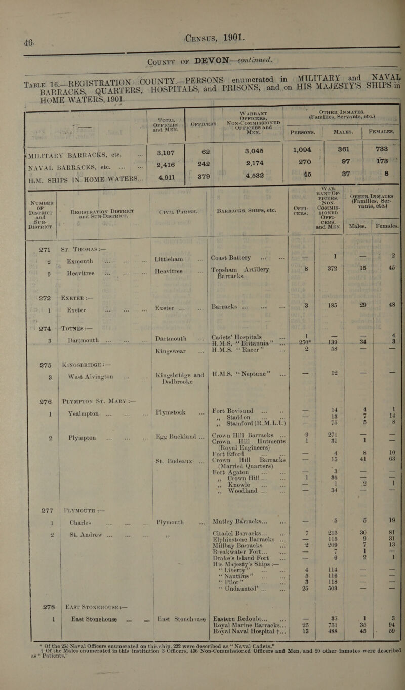     NAVAL NUMBER OF DISTRICT and SUB- DisTRICT.   272 1 274 275 276 277 1 » 278 BARRACKS, ete. REGISTRATION DISTRICT and SuB-DISTRICT.  W ARRANT TOTAL | - OFFICERS, OFFICERS OFFICERS. | NON-COMMISSIONED and MEN. |. » OFFICERS and / MEN. 3,107 62)| | 3,045 2,416 242 2,174 ) 4,911 379 4,532 Crvin PARISH. BARRACKS, SHIPS, etc.     a    Sr. THOMAS :— Exmouth Heavitree | j | EXETER :— Exeter TOTNES :— Dartmouth | KINGSBRIDGE :— West Alvington PLYMPTON St. MARY : Yealmpton Plympton  PLYMOUTH :— Charles St. Andrew ... EAST STONEHOUSE :— East Stonehouse  | Heavitree Exeter Dartmouth Kingswear Kingsbridge and Dodbrooke Plymstock Ege Buckland ... St. Budeaux Plymouth »?&gt;   Coast Battery Topsham Artillery arracks Barracks ... Cadets’ Hospitals H. M.S, ‘* Britannia” H.M.S. ‘‘ Neptune” Fort Bovisand », staddon Crown Hill Barracks Crown Hill Hutments (Royal Engineers) Fort Efford re we Crown Hill Barracks (Married Quarters) ,, Crown Hill A » Knowle den ,, Woodland ... Mutley Barracks... Citadel Barracks... Elphinstone Barracks Millbay Barracks Breakwater Fort... Drake’s Island Fort His Majesty’s Ships :— ‘‘Liberty” ... &amp; * Nautilus ” fo Paloti we ** Undaunted” ... Eastern Redoubt... Royal Naval Hospital +...         PERSONS. | MALES, | FuMaLeal 1,094 861 270 97 45 | 37 | | War | RANT OF ; FICERS OTHER INMATES ON- (Families, Ser- OrFi- | COoMMIS- vants, etc.) CERS. SIONED OFFI- | CERS, AQP i and MEN | Males. | Females.} 8 372 15 45 3 185 29 48 bg ! — — 4 Later so Oe iam Fe 34 $5 2 58 —_ pe a 12 == = Se 14 4 1 = 13 7 14 $7 75 5 8 9 271 a SS 1 31 1 as — 4 | 8 10 = 15 41 63 1 36 at as 3 1 2 1 re 34 = ima a 5 5 19 7 215 30 Sl — 115 9 31 2 209 7 13 or 7 1 2m a 6 24 l 4 1l4 a a 5 116 = s 3 118 pare = 25 503 —_ —s a 35 re! 3 25 751 35 94 13 488 45 59  