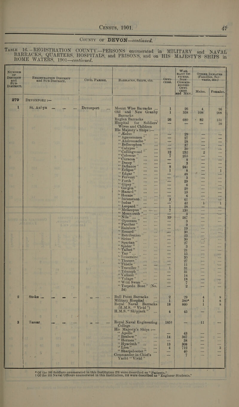 ie Census, 1901. AF a County oF DEVON —continued.        TaBLE 16.—REGISTRATION COUNTY.—PERSONS enumerated in MILITARY and NAVAL BARRACKS, QUARTERS, HOSPITALS, and PRISONS, and on HIS MAJESTY’S SHIPS in HOME WATERS, 1901—continued.                W AR- a NUMBER RANT OF- OTHER INMATES OF FICERS, (Families, Ser- - ee Reet CIVIL PaRIsH, BARRACKS, SHIPS, ete. porn + ree a vants, ete.) Sus- SIONED DIsTRICcT. Ove ft 7 ae t CERS. Males. | Females. and MEN. 279 | DEVONPORT :— | | 1 St. Aubyn wo ane --- | Devonport | Mount Wise Barracks ... 1 26 4 16 Old and New Granby 1 358 108 208 Barracks | Raglan Barracks * 26 680 82 151 Hospital for Soldiers’ — _ — 10 Wives and Children His Majesty’s Ships :— * Kolus ’ ay. 3 — 29 —_— — ** Agamemnon ” — 27 —_ = ‘* Andromache ” — 28 a — ‘* Bellerophon ” — 37 — aoe “* Calypso ” ’ —_ 30 a sa ‘* Collingwood ” 12 232 2 — “* Colossus ” vf 255 — — **Curacoa ” — 8 _— ‘* Decoy ” — 3 = a ** Defiance” 8 241 — — ** Eelipse”’ 1 8 — 1 ** Edgar ” — 48 sgh a5 “« Fervent ” —_— Bir} — — * Forth ” _ 29 — — “* Gipsy ” — 6 — a “Gorgon” _ 20 | oie one ‘* Hazard” — 15 — — ** Hecate” “ — 6 = a ““Tnconstant.”’ ... 3 61 as — “Indus ” — 42 || yh l “‘Leopard” _, 1 28 bs, — **Melampus ” ... «=. 7 130. | —_ == * Monmouth ”... _ or = GND Ge seca fo) &gt; 267 —~ —— ““ Opossum ” — 3 | — | — ** Panther ” — 9. +. a ** Rainbow ” — 19 — | — ** Renard” ‘ a 30 -- — ‘* Retribution ” —., 23 a ii Ta ‘** Sirius ” — 30 poe AH -- “Spartan” .. ba —_ 27 aa | = “Spider ” Sof Le &lt;i 31 -- — ‘&lt;Palbot ” ms in = or — — SAV ao ve ak — 15. | oF = “Temeraire ” — 35 — — “&lt;' Thames ” — 27 — “Thistle ” — ll — — “« Traveller ” 1 31 — — | ‘* Triumph” o 31 a — ‘Valiant ” — 14 — — ‘*Volage ” ae —_— 18 = = ‘* Wild Swan ”’... a - 7 ns a ‘* Torpedo Boat” (No. _ 2 = — 54) ots as &lt;i .. | Bull Point Barracks 2 , 29 4 8 : loa Military Hospital bi 1 380* 1 8 Royal Naval Barracks 18 860 1 8 (H.M.S. ‘* Vivid ’’) H.M.S. “ Skipjack ” 4 45 — ad 3 Tamar = co aes 9p ee ab oye Naval Engineering 185+ _— 11 — Jollege His Majesty's Ships :— ** Apollo’ bis Bes — 43 — m~ ** Benbow ” 14 367 _ sae ‘* Hermes ” — 38 — = A Hyacinth + 13 308 — aor “€ Lion” aS 4 712 — 3 ‘* Sharpshooter ” — 40 oe — Commander-in-Chief’s -~ f = — Yacht ‘ Vivid ”   t Of Sy 185 Naval Officers enumerated in this Institution, 185 were described as “‘ Engineer Students,