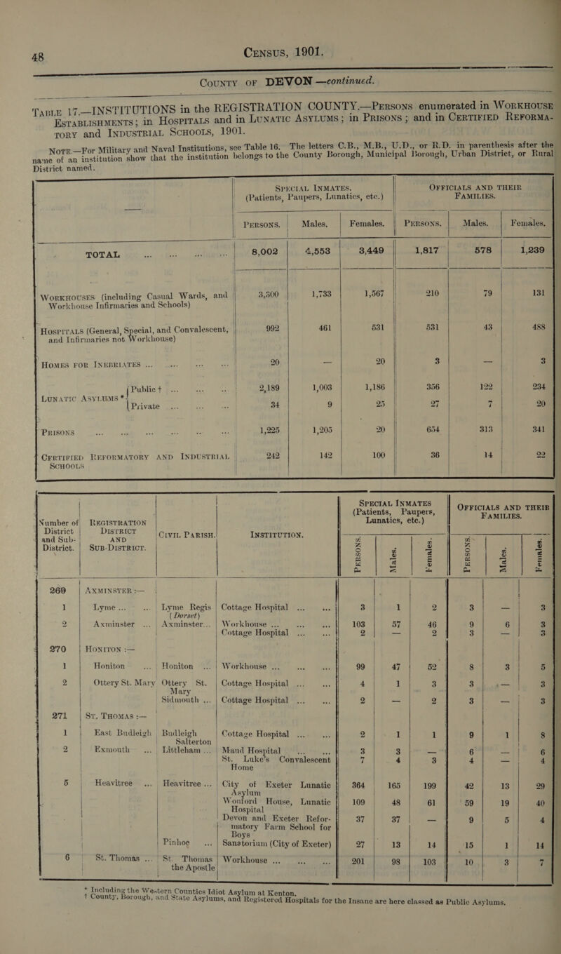  TapLE 17.—I EsTABLISHMENTS ;   District named.         PERSONS. Males, | | TOTAL 8,002 4,553 WorkHovsEs (including Casual Wards, and — 3,500 1,733 Workhouse Infirmaries and Schools) | Hosprraxs (General, Special, and Convalescent, | 992 461 and Infirmaries not Workhouse) HOMES FOR INEPRIATES ..,. / 20 — { Public + | 2,189 1,008 Lunatic ASYLUMS *+ Private 34 9 PRISONS 1,225 1,205 CERTIFIED REFORMATORY AND INDUSTRIAL | 242 142 SCHOOLS |  Females.    FAMILIES. PERSONS. Males. Females, 1,817 578 1,239 210 79 131 531 43 488 3 dl 3 356 122 | 234 27 7 20 654 313 341 36 4 92                    i | | : | SPECIAL [NMATES OFFICIALS AND THEIR | (Patients, Paupers, FAMILIES ‘INumber of REGISTRATION Lunatics, etc.) ~ : District | DIsTRIcT ‘ Fe ana ‘Sabes rx | CLVIL PARISH. INSTITUTION. = ; —a District. | SuB-DistRIcr. 5 f 2 3 p e | tee 4 ae Z | eu = &lt;F = | | 269 | AXMINSTER:— | | | | | I Lyme ... . Lyme Regis | Cottage Hospital ... tea 3 1 2 3 7 ( Dorset) tf 2 Axminster ... | Axminster... | Workhouse . Ps “i 103 57 46 3 ii | | Cottage Hospital ... ia 2 _ 2 3 i 270 | HoNITON :-— 1 Honiton ... | Honiton | Workhouse .. 99 47 52 5 i 2 Ottery St. Mary Ottery St. | Cottage Hospital 4 1 8 ! 3 . Mary [ | Sidmouth ... | Cottage Hospital 2 —_ 2 : 3 — | 3 l 271 St. THOMAS :— 7 | i 1 | East Budleigh , Budleigh Cottage Hospital 2 ! ; | ; | Salterton | i 3 ; ‘ : : ; i 2 Exmouth . , Littleham ... | Mand Hospital No is. 3 3 — | 6 — 6 [ St. Luke’s Convalescent a. 4 3 4 — 4 } Home : : LT 5 | Heavitree | Heavitree ... pee Exeter Lunatic 364 165 199 42 13 29 | | As | Wontord House, Lunatic 109 48 | | | | pes | 61 | 59 19 40 | | Devon and Exeter Refor- 37 37 — | 9 5 4 | matory Farm School for [ | : Boys | | Pinhoe Sanatorium (City of Exeter) 27 13 14 15 1 14 . 6 St. Thomas ... | St. Thomas | Workho ie | 0. s shouse ,, | l dherA‘poMtle | 201 98 103 10 3 - t / EE :