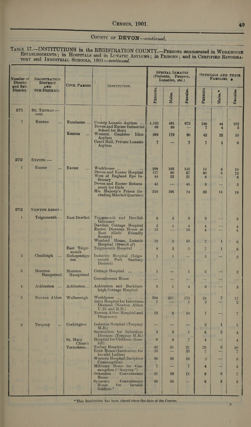 &gt;] eer reece ree County or DEVON —continued.      TaBLeE 17.—INSTITUTIONS in the REGISTRATION COUNTY.—Prrsons enumerated in WorkKHOUSE ESTABLISHMENTS ; in Hosprrazs and in Lunatic ASYLUMS ; in Prisons; and in CertiFIeED RerorMa- TorY and INpustriaL Scuoots, 1901—continued.     SPECIAL INMATES | 3 (Patients, Paupers, | OFFICIALS AND THEIR Number of REGISTRATION Lunatics, etc.) FAMILIES. @                   Soldiers *  apa | pl ge CIvIL PaRIsH. INSTITUTION. m - District. | Sus-Districr. A a 3 nm bij «ts -¥ = t= 271 St, THomas :— cont, 7 Kenton ... | Exminster ... | County Lunatic Asylum ... || 1,163 491 672 Devon and Exeter Industrial 68 68 —_ School for Boys Kenton ... | Western Counties Idiot 269 179 90 Asylum : Court Hall, Private Lunatic 7 — 7 Asylum 272 =| EXETER :— ] Exeter «| Exeter ... | Workhouse ... “a sh 298 183 115 Devon and Exeter Hospital 157 90 67 West of England Eye In- 44 23 21 firmary Devon and Exeter Reform- 45 — 45. atory for Girls His Majesty’s Prison (in- 210 196 14 | cluding Married Quarters) ! 273 | NEWTON ABBOT :- 1 | Teignmouth ... | East Dawlish | Teignmouth and Dawlish 8 5 3 | Infirmary Dawlish Cottage Hospital 5 1 4 Exeter Diocesan Home of 13 au 13 Rest (Girls’ Friendly Society) Wonford House, Lunatic 12 2 10 Hospital (Branch of) East Teign- | Teignmouth Hospital ee 8 3 5 | mouth 2 Chudleigh ... | Bishopsteign-| Isolation Hospital (Teign- 1 1 — ton mouth Port Sanitary District) 3. | Moreton Moreton Cottage Hospital .., ee 1 —_ 1 Hampstead-| Hampstead | Convalescent Home eu — at — = — — 4 | Ashburton ... | Ashburton... | Ashburton and Buckfast- 5 1 4 3 — 3 | leigh Cottage Hospital 5 Newton Abbot | Wolborough Workhouse ... a wd 384 211 173 24 7 17 | Joint Hospital for Infectious 1 _ Te: 2 =a 2 Diseases (Newton Abbot U.D. and R.D.) Newton Abbot Hospital and 13 3 10 7 = 7 | | Dispensary 6 Torquay ... | Cockington asa Hospital (Torquay — —_— — 2 1 ) , 2D. | Sanatorium for Infectious 3 2 ] 6 2 4 ) Diseases (Torquay M.B.} St. Mary Hospital for Children (Rose- 9 2 7 4 a 4 | Chureh | _ hill) | Tormoham... | Torbay Hospital _ ... i 42 21 i 22 | 2 20 Erith House (Institution for 293 — 23 ed — 7 | Invalid Ladies) Western Hospital (Incipient 36 20 16 5 = 5 Consumption) Mildmay Home for Con- 7 — 7 4 — 4 sumption (‘* Smyrna ”’) Ockenden Convalescent 21 10 ii 9 2 y | Home | i Syracusa Convalescent 24 24 = 6 3 3 | ‘Home for Invalid * This Institution has been closed since the date of the Census, ©