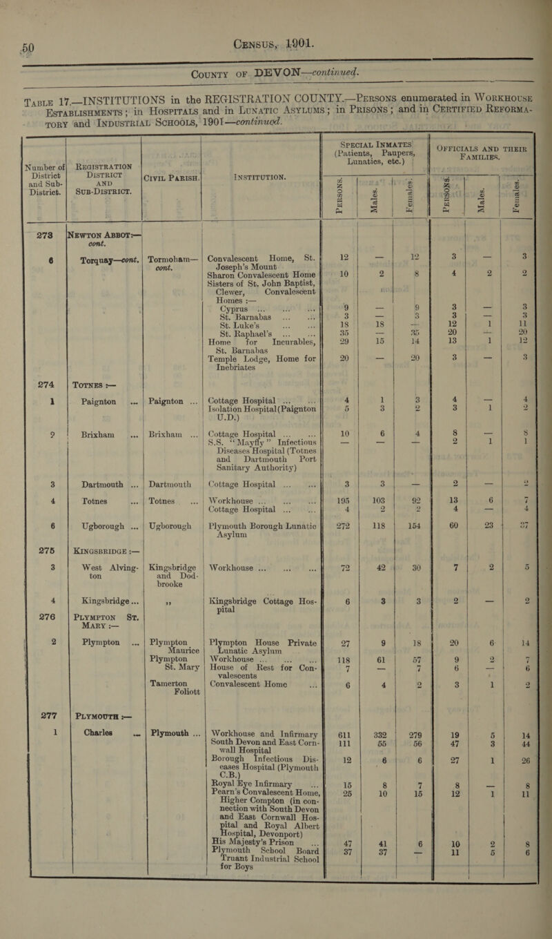       Number of| REGISTRATION : e District DISTRICT Crvit PARISH. and Sub- AND District. Sus-DIsTRICT.                                    NEWTON ABBOT:— cont. 273 Tormoham— 6 Torquay—cont. rq uay oes        274 TOTNES :— 1 Paignton ... | Paignton ... 21) Brixham Brixham ! 3 Dartmouth Dartmouth 4 Totnes Totnes | 6 Ugborough ... | Ugborough KINGSBRIDGE :— 3 West Alving- | Kingsbridge ton and Dod- brooke 4 Kingsbridge... 9 276 PLYMPTON ST. MARY :— 2 Plympton’... | Plympton 2 Maurice ympton St. Mary Tamerton Foliott 1 Charles « | Plymouth ...  INSTITUTION. PERSONS. Males. —          ~    OFFICIALS AND THEIR FAMILIES.     Females PERSONS.| Females. Males.     Convalescent Home, St. Joseph’s Mount . Sharon Convalescent Home Sisters of St. John Baptist, Clewer, Convalescent Homes :— Cyprus i... St. Barnabas St. Luke’s St. Raphael’s Home for St. Barnabas Temple Lodge, Home for Inebriates Incurables, Cottage Hospital... Na Isolation Hospital (Paignton U.D.) Cottage Hospital ... he 8.8. ‘Mayfly ” Infectious Diseases Hospital (Totnes and Dartmouth Port Sanitary Authority) Cottage Hospital Workhouse ... Cottage Hospital Plymouth Borough Lunatic Asylum Workhouse ... Kingsbridge Cottage Hos- pital Plympton House Private unatic Asylum Workhouse ... ie ie House of Rest for Con- valescents Convalescent Home wall Hospital Borough Infectious Royal Eye Infirmary Hospital, Devonport) His Majesty’s Prison Plymouth School for Boys  27 118 611 111 12 15 25 47 37  Qo = &gt; 61 4] 37   ww AN              30                          