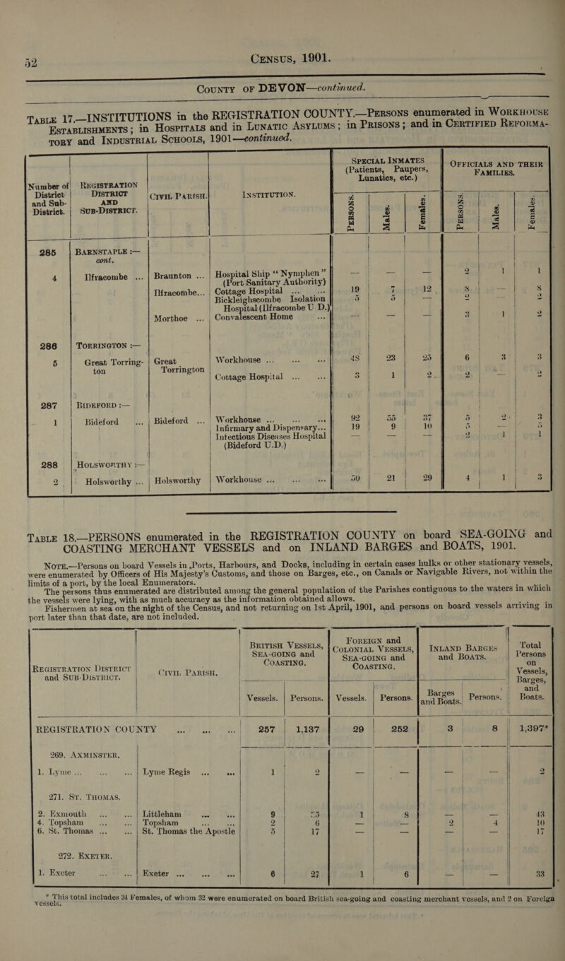 County oF DEVON—contimued. TD TaBLE 17.—INSTITUTIONS in the REGISTRATION COUNTY.—Persons enumerated in WORKHOUSE EsTABLISHMENTS; in Hosprrats and in Lunatic ASYLUMS; in Prisons; and in CERTIFIED REFORMA- Tory and InpusTRIAL ScHooLs, 1901 —continued.                 SPECIAL INMATES (Patients, Paupers,     OFFICIALS AND THEIR                     . F i Number of, REGISTRATION Lunatics, etc.) pee District DistRICT iG ARISH. INSTITUTION. ee and Sub- AND Iv Ps a zi ya F District. | SuB-DIsTRICT. 9 é 3 6 F 3 AE flog 5 a E pu a ty A | i 285 BARNSTAPLE :— / | | cont. . | 4 Ilfracombe ... | Braunton ... | Hospital Ship ‘‘ Nymphen ” ae pS re Q | ee 1 (Port Sanitary Authority) | | Ilfracombe... | Cottage Hospital ... —... 19 | 7 12 $8 — 8 | Bickleighscombe Isolation &amp; | 5 me 2 2 | Hospital (Ilfracombe U D.) Morthoe ... ; Convalescent Home ans } 4 — 3 | 2 286 TORRINGTON :— | | | | 5 Great Torring- | Great Workhouse ... a dee 48 23 25 6 | ar} 3 ton Torrington | . . Cottage Hospital ) 1 2 2 — | 2 | | | 287 BIDEFORD :— 1 Bideford ... | Bideford ... Workhouse ... —... we 92 | 55 37 5 2. | 3 Infirmary and Dispensary... 19 9 | Ww j eee i Bs Infectious Diseases Hospital = — —— 2 ae 1 | (Bideford U.D.) | | | | | | | | 288 | Hoisworrny :— | | E 2 | | 2 Holsworthy ... Holsworthy | Workhouse ... +e an 30 | 21 | 29 4} 1 | 3    i  TABLE 18.—PERSONS enumerated in the REGISTRATION COUNTY on board SEA-GOING and COASTING MERCHANT VESSELS and on INLAND BARGES and BOATS, 1901. Nore.—Persons on board Vessels in .Ports, Harbours, and Docks, including in certain cases hulks or other stationary vessels, were enumerated by Officers of His Majesty’s Customs, and those on Barges, etc., on Canals or Navigable Rivers, not within the limits of a port, by the local Enumerators. The persons thus enumerated are distributed among the general population of the Parishes contiguous to the waters in which the vessels were lying, with as much accuracy as the information obtained allows. Fishermen at sea on the night of the Census, and not returning on Ist April, 1901, and persons on board vessels arriving in port later than that date, are not included. .   5 |             aie FOREIGN and é Pec ae bette COLONIAL VESSELS, } INLAND BARGES Total | Bar| reg SEA-GOING and and Boats. Persons REGISTRATION DIsTRICT | bavi ani i ; COASTING. ea and SusB-DisrRict. | gaa ane | bh nar, a appa Ti mane 4 a rges | { | | D&gt; ’ es Sea | and : Vessels. | Persons. | Vessels. | Persons. Re Hoats.| Persons. | Boats. REGISTRATION COUNTY eee set Rot 257 | 1,137 | 29 252 3 | 8 ! 1,3897* | | 269. AXMINSTER. | | i aie are. i 1. Lyme ... AN ... | Lyme Regis... See 1 . 2 = | eee : oo 2 | | | | . 271. St. THOMAS. 2. Exmouth Bs ... | Littleham aed 9 ue 1 8 _ — || 43 4. Topsham __... ... | Topsham 4 Soc 2 6 -— 2 0 10 6. St. Thomas ... ... | St. Thomas the Apostle 5 17 - -— — nae 17 272, EXETER. 1. Exeter bse ... | Exeter és 6 27 1 6 — 33      * This total i ; 5 . fu F ! went 8 total includes 34 Females, of whom 32 were enumerated on board British sea-going and coasting merchant vessels, and 2 on Foreign