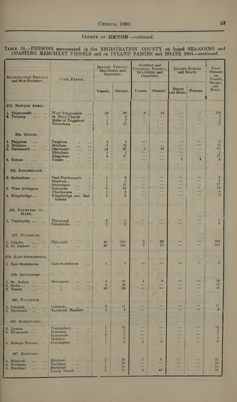    CouNnTY oF BEANE OSA       FOREIGN and COLONIAL VESSELS,| INLAND BARGES ° Total SEA-GOING and and BOATS. | Persons COASTING. i on | Vessels, Barges, | and | Boats. \ | | BRITISH VESSELS, SEa-GOING and COASTING:        REGISTRATION Districr Civ P j and Sus-Disrricr. ‘IVIL FARISH. EES A RA Bee | | Vessels. | Persons. | Vessels. | Persons. ie bee Persons. |            273. NEWTON ABBOY?. |  1. Teignmouth ... «. | West Teignmouth _... 1 6. Torquay be ... | St. Mary ‘Chureh Stoke in Teignhead Tormoham Soe    Coe      274. TOTNES.                i | { 1. Paignton $2. ee Paignton iy a 2 | 5 — — — a 5 2. Brixham... ... | Brixham , avail 5 | 15 - _. — — 15 3. Dartmouth .. | Dartmouth: . 18 67 3 18 — — | 85 : Dittisham 1 5 — _— —- — | 5 | Kingswear 4 17 — mane — mM 17 4, Totnes | Totnes ... — — — — 1 a 4 275. KINGSBRIDGE. . / | i 2. Stokenham ... ... | East Portlemouth Lo 3 -- — — | 3 | Sherford.. Lz 2 TRY a 7 ai 2 Stokenham _. Tea 12 — ae — Saat 12 3. West Alvington ... | Salcombe 4 | 10 are a - ae 10 Thurlestone — ... i | 4 ~- = seated || 4 4. Kingsbridge... ... | Kingsbridge and Dod- as 2 — —- “7 mt 2 brooke | i |   276. PLYMPTON St. | | Mary. aa |  OS St    1. Yealmpton ... “a Plymstock _.... od 3 5 — =i — — | Revelstoke ‘dow 2 3   277. PLYMOUTH.    1. Charles ae ... | Plymouth on Bu 48 24) 2. St. Andrew ... et ¥ oe 2 ie 60 320   1 cr eo =) | to o 2) S    278. EAST STONEHOUSE. |   5 ww   | : * | / -: 1. East Stonehouse ... | Hast Stonehouse ies 1 | : — — _ | 3         | | | 279. DEVONPORT. | | | 1. St. Aubyn ... foe | Devonport Biv 31 1 8 —_— 39 2. Stoke ... : ie j, Si 42 —_ — — = 42 3. Tamar is Use e M | 28 —- _ — 28                280. TAVISTOCK. . Calstock AS eal Calstock... es 3. 1 . Tavistock ... ... | Tavistock Hamlets    Lo ow noe | | 285. BARNSTAPLE. | | | 2. Lynton se .... Countisbury 4. Ilfracombe ... .. | Braunton Litracombe ' Morthoe 1.5. Bishops Tawton ... | Fremington  287. BIDEFORD.   1. Bideford wi ee | Bideford... 12. Northam ... | Northam 4, Hartland Hartland  Lundy Island &lt; 