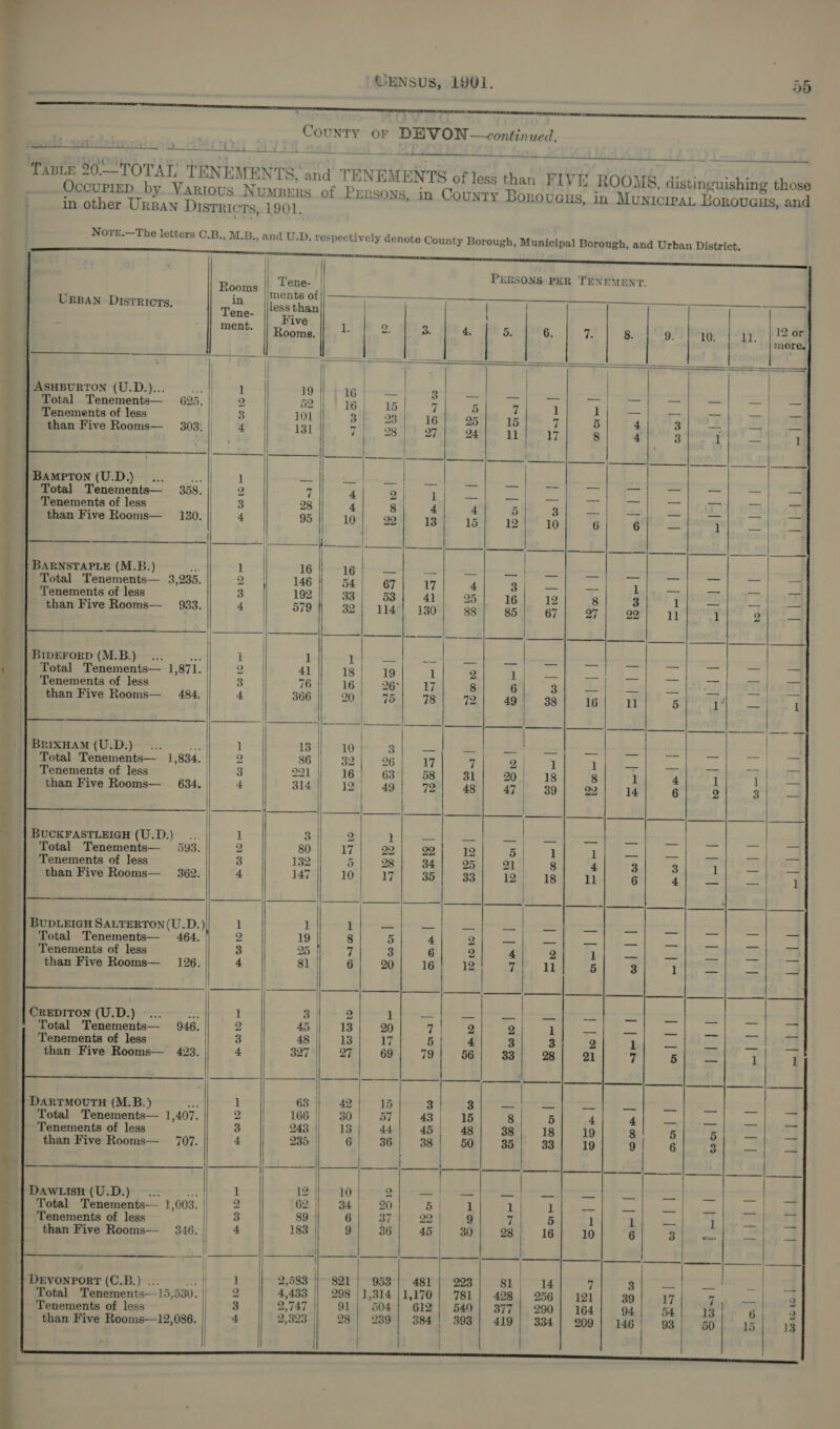                                                                                            3 : “CENSUS, 1901. 55 ; pn cttinie OF . pms ued, : , &gt; ayere tt 1 aeeuray ran i © © Baw TABLE 20.—TOTAL TE INEME NTS, and TENEMENTS of less than FIVE Ef ROOMS, distinguishing those OccurPiep by Various Numpers of Prr SONS, in County Borouaus, in Munrerpa Boroucus, and in other UrsBan Districts, 1901. Nore.—The letters C.B., M.B., and U.D. respectively denote County Borough, Municipal Borough, and Urban District. | Pane | PERSONS PER TENEMENT. ' Rooms ments i Urpan Disrricts, Tene. ||less than : | | Five | = ment. Roping: 1 | 2. 3. 4. a 6 ve 8 9 P| ASHBURTON (U.D.)... pe 19 16 | 3 ie ee =a = = ees e- Total Tenements— 625. ule 52 16.| 5 7 5 7 1 Pe: rae 7 Tenements of less 8 | 101 Ste 33 16 25 15 5 4 3 i than Five Rooms— 4 . . ; 5 A ; 2 _ {BAMPTON (U.D.) .... nee 1 = ts a abe ee ee me ess re Total Tenements— 358. 2 7 4 2 he fi see Ea eee a Gale abe 7 Tenements of less 3 28 4 8 4 4 5 | 3 ak ae sei r than Five Rooms— _ 130. 4 95 10/; 22 | 13 15 12 10 6 6 — ! aa oa atime BARNSTAPLE (M.B.) or 1 16 16 — = = —_ _ = = = Total Tenements— 3 235. 7 al 146 54 67 17 4 3 — — 1 = Tenements of less 3 192 33:1 83 4] 25 16 12 8 3 1 is than Five Rooms— 933. 4 579 32; 114] 130 88 85 67 27 22 1 ¢ | | 5 { ) Pa PO es Se Ree eee eee _ | BrpEForD (M.B.) _... | 1 1 — =e aes nee == = sates wae Total Tenements— 1 871. mareen 4] 18 19 1 ‘ 1 — ey he . 2 Tenements of less Sag 76 16 | 26° yi 6 — 2 = than Five Rooms— 484. 4 20 | : 9 16 5 ) | BRrIxHAM (U.D.)- .... nt 1 13 10 | 3 — == = — = = = i! Total Tenements— 1,834. | 2 86 || 32) 26 17 fi wa 1 1 = — 7 Tenements of less 3 22) 16 63 58 31 200. 18 8 1 4 i than Five Rooms— 634.) 4 314) 12) 49] 72) 48] 47] 39] 92] wa} 6 y SE. ae ee Re | ee: es a * ————. ‘ BUCKFASTLEIGH (U.D.) ... ] 3 2 1 | os = == pss at = i Total Tenements— 593. 2 80 17 22 22 12 5 1 1 = es Tenements of less 3 132 5 28 34 25 pak 8 4 3 3 than Five Rooms— _ 362. 4 7 2.1) 8 1 6 4   BUDLEIGH SALTERTON(U.D.) Total Tenements— 464. Tenements of less than Five Rooms—  CREDITON (U.D.) _... ah Total Tenements— 946. Tenements of less _ than Five Rooms—  423.  | DARTMOUTH (M.B.) : Total Tenements— 1 407 : Tenements of less than Five Rooms— 707.    DAWLIsH (U.D.) : Total Tenements— 1,003. | Tenements of less   Recor (C.B:)&gt; Tenements of less       aR arama ar ere | Se EN SSE ol      1 1 = = 2 19 22 ae 3 25 | = 4 3 1      100 Seo | ais Md 2 Sew | a rove | ee 4-| | | an | | 1 45 13 20 ‘ 7    moe &amp; — ve Boom | Zo | | al | |        2 166 || 30| 57] 43) 15 5 4 Pie ee 3 243 13 44 45 48 18 19 8 5 4 2 | 9{ 6      than Five Rooms—12,086. , mw be [oor Oho b a eo bo |               4,433 || 298 |1,314 |1,170| 781 | 498| 256] 121| 39 7 504 | 612} 549| 377/ 290| 164] 94) 54 2,323 || 28) 239] 384! 393] 419| 334] 909] 146! 93      ) 2,583 ||- $21 | 953 al Qe ig oe es | OD LO to ~I her © _—    