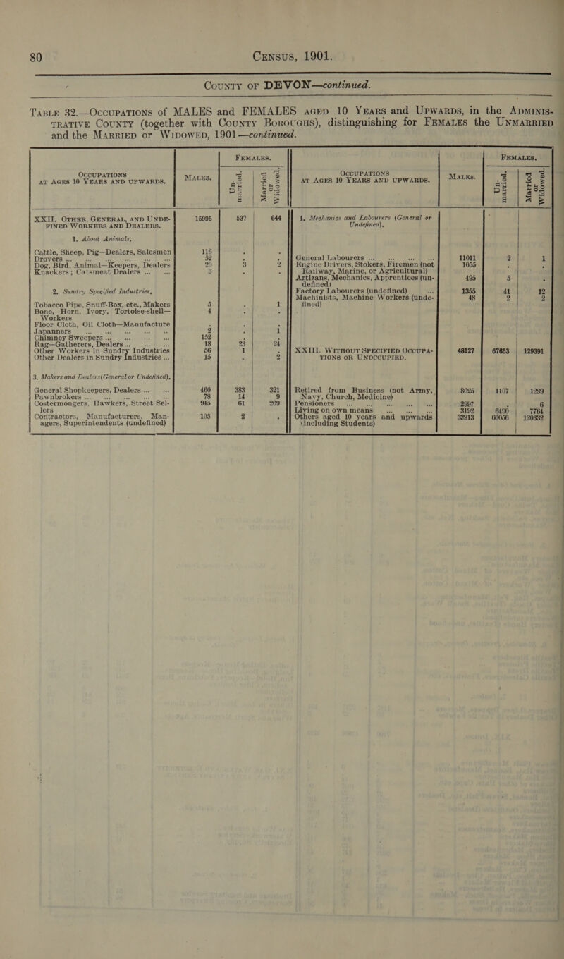 I cn - County oF DEVON—continued.  a3        FEMALES, OcCUPATIONS co r 3 OCCUPATIONS ? =] av Aces 10 YEARS AND upwarps. | MALES. bh 2s ar Acres 10 YEARS AND UPWARDS. earmeae a3 2 &amp; H HO = PE aes PH | Bog FL, Aas ALAR XXII. OTHER, GENERAL, AND UNDE- 15995 537 644 4, Mechanics and Labourers (General or j FINED WORKERS AND DEALERS. Undefined), 1. Adout Animals, Cattle, Sheep, Pig—Dealers, Salesmen 116 et “ Drovers ... 52 Fae) . General Labourers ... 11011 2 1 Dog, Bird, Animal— ‘Keepers, Dealers 20 35 2 Engine Drivers, Stokers, Firemen (not 1055 ‘ 3 Knackers; Catsmeat Dealers ... : 3 Sl 5 Railway, Marine, or Agricultural) Artizans, Mechanics, Apprentices (un- 495 5 J | defined) 2. Sundry Specified Industries, | Factory Labourers (undefined) 1355 41 12 Machinists, Machine Workers (unde- 48 4 2 Tobacco Pipe, Snuff-Box, etc., Makers 5 A 1 fined) Bone, sean Ivory, Tortoise-shell— 1 2 Worker Floor Cloth, Oil iss 3: pieuntactiry 5 2 ° Japanners 44 2 A 1 Chimney Sweepers .. 4 ar Fry 152 2 “ Rag—Gatherers, Dealers.. see) Wy tee 18 23 24 Other Workers in Sundr “Tadaabvics 56 1 XXIII. Wirnout SPECIFIED OccUPA- 48127 67653 129391 Other Dealers in Sundry Industries ... 15 - 2 TIONS OR UNOCCUPIED. 3. Makers and Dealers(General or Undefined), | General Shopkeepers, Dealers ... Bes 460 383 321 Retired from Business (not Army, 8025 1 2 } Pawnbrokers ... ees oe oh Be 78 14 9 Navy, Church, Medicine) ry said is Costermongers, Hawkers, Street Sel- 945 61 269 Pensioners ... Bs att 2997 : 6 contr cto Manufacturers, M 105 2 biving on Yar means A 3192 640 7764 ‘ontractors, Manufa S. an- i) . ers age ears and upward: 60056 = 1203: agers, Superintendents (undefined) Aincluding Students) pr 8 sig ae |   ——