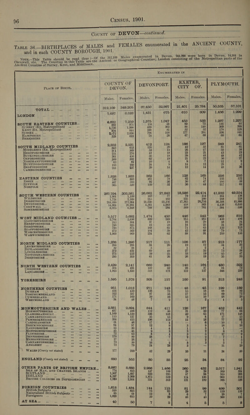 a ne cdnitt Ecidnkshsi aE CouNTY OF DEV ON— continued.      TABLE 36 __BIRTHPLACES of MALES and FEMALES enumerated in the ANCIENT COUNTY, and in each COUNTY BOROUGH, 1901. &lt;% 2 Lal enumerated in Devon, 244,090 were born in Devon, 14,90! in Cor nate os, ve Th Bounties in Ceiaple are the peer ce Geugraphical Counties; London consisting of the Metropolitan par ts of the Ancient Counties of Surrey, Kent, and Middlesex. Dennen eae ee ae as ee ENUMERATED IN     COUNTY OF EXETER, PuLace OF BIRTH. DEVON. DEVONPORT. CITY OF. PLYMOUTH.   Males. | Females.] Males. | Females. | Males. | Females. Males. | Females.    37,450 32,987 eT |: 21,401 25,784 50,535 57,101 1, 431 675 610 809 1,436 1,299 1,575 1 ree 453 533 1,287 1,227 134 69 72 144 95 489 3153 88 140 369 399 168 81 52 52 170 128 706 518 177 201 536 541 78 28 67 68 68 64 412 124 186 197 349 241 120 29 42 55 81 61 55 13 26 17 33 38 42 18 23 21 43 23 50 18 39 48 48 42 62 19 21 23 56 27 10 4 9 f 12 9 34 9 14 12 28 5 39 14 12 4 48 36 362 166 128 165 356 250 161 7 62 74 133 122 92 36 30 WEST MIDLAND COUNTIES... 5,517 BE gh 450 a Sle TOTAL ... LCNDON  312,109 | 349,205 7; 687 | 8,523        SOUTH EASTERN COUNTIES... pe arte apd if Surrey (Ex. Metropolitan) .. ; x eR KENT (Ex. Retropolitan) &lt; ar Ie Se eke 1, Bh 1, ie gars “S Dag 2h ae ae 2,672 2,836 HAMPSHIRE be - B - ae * e BOR ee BERKSHIRE : oe ‘a Bt * Ese SOUTH MIDLAND COUNTIES a ee ari say MIDDLESEX (Ex. stairopolisea) ua Bs abe a 369 HERTFORDSHIRE ... Soe ae oo ce 25] 276 BuCKINGHAMSHIRE ans aa “st ae - 361 450 OxFORDSHIRE = ae aoe * “f ane 309 302 NORTHAMPTONSHIRE ... oe oes abe 63 R4 HUNTINGDONSHIRE ee aes = a ae aos 183 160 BEDFORDSHIRE ... i. ave aaa ses =f O41 237 CAMBRIDGESHIRE ... a ae oo es ieee   EASTERN COUNTIES = = reer Loss ec aE Sesh Monat toes. BNA oe 467 . : ; NORFOLK vas “ ) Goal Segal Bes 563 540 SOUTH WESTERN COUNTIES .. .. SOT | We te 26,683. heer | uae ee WILTSHIRE ... Pas ove shes F DORSETSHIRE See 7 ee Be eae eee trig oie DEVONSHIRE.,. +25 ess, ave, coe wee nee a a CORNWALL ... od eas eee = = vee 14,904 20,291 SOMERSETSHIRE fe) de) Sse | sce cece | cee 6,075 6,948 5 ) 162 135  21,030 22,336 17,365 4,561 4,983 418 708 284 589 109 52 36 2,704 2,656 LOUCESTERSHIRE 2 ue ae eee Mie 7 . Sit opal shady 243 304 37 “19 16 SHROPSHIRE... ih) co ee ae eee 248 325 STAMRORDSHIR© ) 26 “SAAR icc | Gece) Bisse ace 790 | (9 WORCESTERSHIRE ee Wy: 472 563 WR WICK SHERI | bee 0 tre tes ass Ble eee) Saas 1,060 | 969 42 20 14 168 61 71 104 | 39 a © = bo 234 | 62 88 NORTH MIDLAND COUNTIES .. .. 1,238 1,290 aly 111/ = 106 Lnides ‘TERSHIRE ... np 1) ee! See 268 e UTLANDSHIRE ... éai “of me hes oe 0 9 LINCOLNSHIRE ef a a “4 = ae 372 422 NOTTINGHAMSHIRE is = eee ts aes 273 233 DERE VEHIRE Ce ee eee ek a fo ne 295 319 NORTH WESTERN COUNTIES oa tg &amp; 2,429 2,141 CHESHIRE... say Poh) toe 504 491 LAND ASITERM TINE TPES an) Sag cee bl me 1,925 1,650 164 142 62 28 7 37 518 | 178 112 127 305 157 100 91  WORMSHINS Te be sh wcll) i 1,595 1,578 NORTHERN COUNTIES .. .. 951 1,013 DURHAM _... oS 7 ee 424 459 NORTHUMBERLAND ... «2 «cc wc ne 322 337 CUMBERLAND GO PONG wed) Dave, Shame | hbine 171 169 WESTMORLAND 2. = sss ovs 34 48 oe oe see  MONMOUTHSHIRE AND WALES .. s 2,881 2,894 MONMOUTHSHIRE .. ie 457 466 GLAMORGANSHIRE. Se it eee Be 1,169 1,150 CARMARTIQNSHIRE § 4. .. (aco wl 115 127 CAMIGINGEIBE 5 Gch anh tol hee 51 46 BSMUMNOOMBHIRE 6. auf cf teal i. 64 97 TAUNORSUIRE torre ag ih ne 16 30 MONTGOMERYSHIRE 255g 45 46 FLINTSHIRE... we es Puede Mmeis tk 72 63 PCMAGAHIEN mee: Man ces fas 2 170 80 MERIONETHSHIRE.. |. ae 17 26 CARNARVONSHIRE... 0,01 ye ANGLESEY Gt (sac) cms Sg tied 72 79 R | 9 DOLD CHRO EY GPOI00ER to 1 sm wes | rowesmes | 4 WALES (County not stated) nee ae ove aee 7 219 = o -_ -_  ENGLAND (County not stated) ... so ann nue 680 553  OTHER PARTS OF BRITISH E 8,867 “or ISLE oN M ae AND &gt; CHANNEL Hale % 774 813 SCOTLAND .. er ae ee 1,907 1,607 IRELAND = es Ee 4,197 3.309 BRITISH COLONIES OR DEPENDENCIES ~ 1,989 2,954 2 38 8 is) 2 — RF BS8s — a = 0 S rs co See 8 og Been! é 8 FOREIGN COUNTR British Subjects... 1 op ll oe 7. “0 . Naturaliead British Subjects .. eae 44 Foreigners... i = = ove 10s 61s ON a Ne ye ae 40 50 SS stsnssssssianmssnssessnenstitinstssemns: = fs rs 8 28   tf Beo Mor Es to] Bo.  ee ee ee eee ——