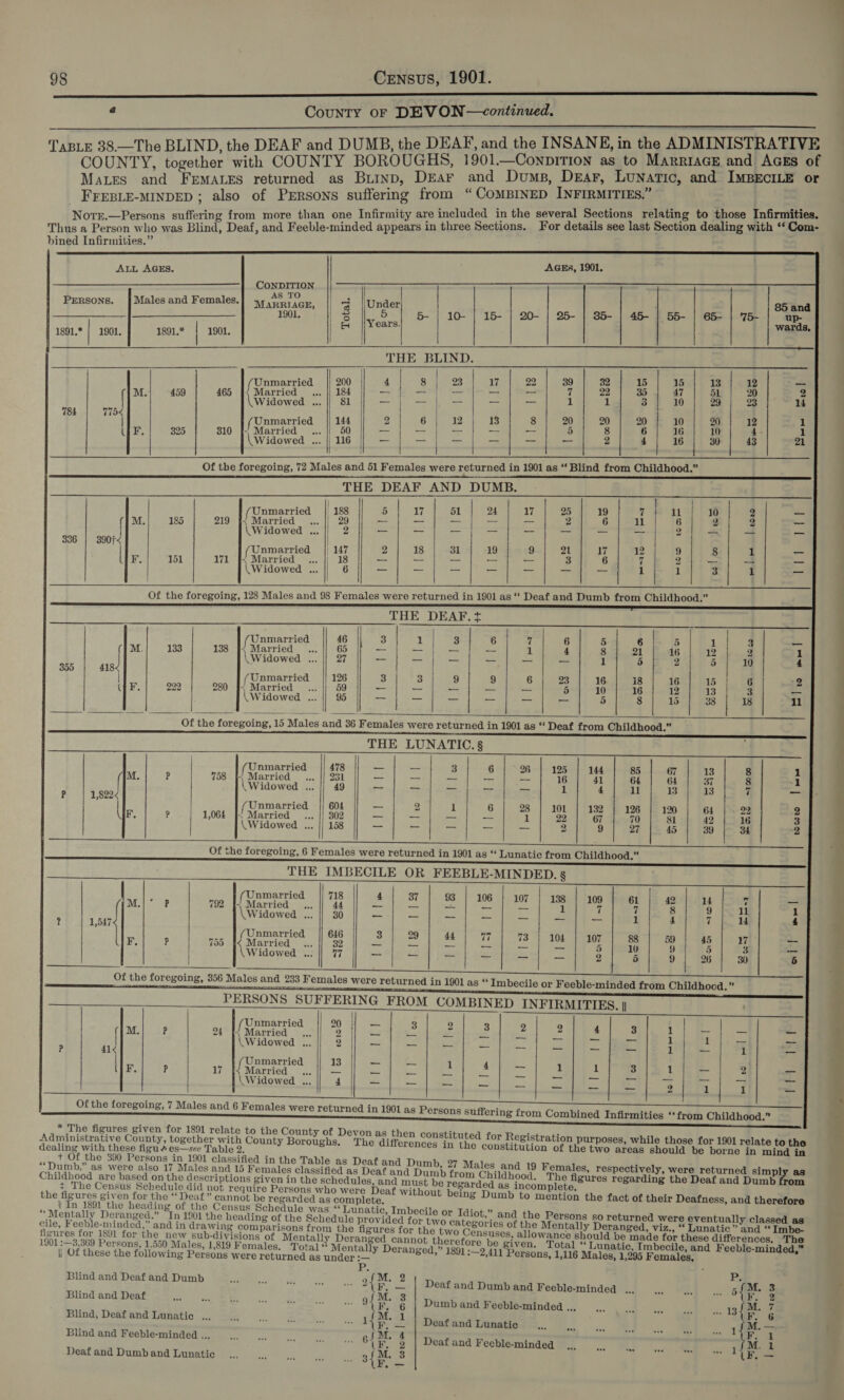 TA RT a ne DR Se . County oF DEVON—continued.  Tibix 38.—The BLIND, the DEAF and DUMB, the DEAF, and the INSANE, in the ADMINISTRATIVE ith COUNTY BOROUGHS, 1901.—ConpiTIon as to MARRIAGE and AGES of WT ean ae returned as Burnp, Dear and Dumps, Dear, Lunatic, and ImsBEcILE or 7 ” FEEBLE-MINDED ; also of PERSONS suffering from “COMBINED INFIRMITIEs. — 8 i e than one Infirmity are included in the several Sections relating to those Infirmities. Thus ‘ to an ae Bin Dost, Sa Feeble-minded appears in three Sections. For details see last Section dealing with ‘‘ Com- bined Infirmities.”                    ALL AGES AGEs, 1901. CONDITION AS TO Persons. | Males and Females.| yy .pRrace, - llUnder 85 and 1901, £ 5 5- | 10 | 15- | 20- | 25- | 35- | 45- | 55- | 65- | 75 | up- &amp; | Years. . wards, 1891. | 1901. 1891.* | 1901. | | THE BLIND. Unmarried 200 4 8 23 17 22 39 32 15 15 13 | 12 — M 459 465 { Married _... |] 184 = at te _ _ 7 22 35 47 51 20 2 ( ; \Widowed &lt;.. || 81 —}—-| —}| -] - 1 1 3] 10 | 2} 2 u Lael | F gkdgr sac: (Unmarried 144 || 2 | 6 | 12) 13} 8 | 2} 2] 2%} 10 | 9] 2 1 (pF. 325 310 [~ Married _... 50 _ — — ~- — 5 8 6 16 10 A a (Widowed ... |) 116 — — — = — — 2 4 16 30 | Of the foregoing, 72 Males and 51 Females were returned in 1901 as ‘‘ Blind from Childhood.” THE DEAF AND DUMB. . { (Unmarried | ass | 5 | a7] ot] 2% | | 2} 19] 7} 1} 0] 2 = M. 185 219 [xX Married... || 29 _ — — — — 6 11 6 2 2 = ( \Widowed ... || “2 ao ee eee 2 last ot ae 2] 1. ler Unmarried |) 147 9} 18 | «84 ag 9) 2) ay | a2 9113 1 = F, 151 171 [x Married ... || 18 -- -- — _ — 2 7 2 _- — _ (Widowed ... | 6 — — — — _ —}| — 1 1 3 1 — Of the foregoing, 128 Males and 98 Females were returned in 1901 as “ Deaf and Dumb from Childhood.” THE DEAF.t | (Unmarried 46 3 1 | 3 6 7 6 5 6 Ds 1 | 3 = (| M. 133 138 [{ Married... || 65 = —-); =— — 1 4 8 21 16 12 2 1 \ Widowed ... 27 _ —-—; ~ _ _ 1 5 2 5 | 10 4 355 4134 ; : i | | ( Unmarried 126 3 3 9 9 6 23 16 18 16 15 6 22 (QF. 222 280 |&lt; Married... |} 59 _ _ = = = 5 10 16 12 13 a 1 (Widowed °.. |] 95 See Peis nae ea eee 5 8 |}. Bo). 13 18 11   Of the foregoing, 15 Males and 36 Females were returned in 1901 as ‘‘ Deaf from Childhood.” THE LUNATIC.§ ff oop spe pe ppm pep paces       ( Unmarried 478 -- -- 3 6 26 125 144 85 67 13 8 1 M. Ve 758 |&lt; Married _.., || 231 _ — — —_ -- 16 41 64 64 37 8 &gt; f (Widowed &lt;2) |] “49 Pd dc esd alee i Lt aS 1 4 1l 13 13 7 — ? 1,822 Unmarried 604 — 2 1 6 28 101 132 126 120 64 - 22 2 F. ? 1,064 |. Married _... |! 302 — —_— _ — 1} 22 67 70 81 42 16 3 (Widowed ... |] 158 _ — _ _— —- 2 9 27 45 39 34 2 Of the foregoing, 6 Females were returned in 1901 as “ Lunatic from Childhood.” THE IMBECILE OR FEEBLE-MINDED. § 'f Unmarried 718 4 37 93 106 107 138 109 61 42 14 ij _ ; ae | (Widowed ... 30 _ _ _ _ — _ _ 1 4 7 14 4 yo47 (Unmarried 646 3 29 44 a 73 104 107 88 59 45 17 _ UF. ? | 755 |&lt; Married... 32 — —_— _— _ — a 5 10 9 5 3 _ | \Widowed: si] 77 ff =? )cee y peel cee od oS ee) ioe heen 6 | Of the foregoing, 356 Males and 233 Females were returned in 1901 as “‘ Imbecile or Feeble-minded from Childhood.” PERSONS SUFFERING FROM COMBINED INFIRMITIES. ll : | (Unmarried 20 _— 5 2 3 i ae. a5 | (| M. P 24 [4 Married _... 2 ier: — — ve be 5 1 1 nee ae (Widowed ... 2 _ ~ _ — = = = * 1 “= 1 = P 41&lt; ru a : nmarrie 1 _ _ 1 — a. ae | i, P 17 }¥ Married... -- — _— — ug ae = u S 2: is 4 wl. (Widowed ... 4 — _— -- _ — = iS = 2 1 1 =    Of the foregoing, 7 Males and 6 Females were returned in 1901 as Persons suffering from Combined Infirmities “from Childhood.” * The figures given for 1891 relate to the County of Devon as then constituted for Regi i i ne 1 ‘ \ C k gistration purposes, while those for 1901 relate to the Administrative County, together with County Boroughs, The differences i ituti ‘ ‘ne i ind i dealing with these figu dese Table 4 : y g nces in the constitution of the two areas should be borne in mind in + the 39 ersons in 1901 classified in the Table as Deaf and Dumb, 27 Males i i “Dumb,” as were also 17 Males and 15 Females classified as Deaf and Dumb from Childhood. picteg eg pes vate the Deaf and Dect ke m Nea rey ge Ss py eta eee aaa oe in the sagen and must be regarded as incomplete 2 ci + The Census Schedule did not require Persons w o were Deaf with i ior i the figures given for the ul Deat Conninabibe regarded saaeae ithout being Dumb to mention the fact of their Deafness, and therefore aap in 1891 the heading of the Census Schedule was ‘Lunatic, Imbecile or Idiot,” d 3 ‘Mentally Deranged.” In 1901 the heading of the Schedule provided for two categories of Ned Wore Deateer ire Tinatic Mind ae cile, F eeble-minded, and in drawing comparisons from the figures for the two Censuses, allowance should be made for these differences. The eat ee pute ah eee ee e gc eermey aay bo cannot therefore be given. Total ‘Lunatic, Imbecile, and Feeble minded,” :— 3,368 sons, 1,550 Males, 1, emales. Total “ Menta eranged,” Fi a 7 Y &lt; ‘ |; Of these the following Persons were returned as under :— ? Peat game Persons, 1,116 Males, 1,295 Females, ~ 2 Blind and Deaf and Dumb Blind and Deaf . Blind, Deaf and Lunatic ... Blind and Feeble-minded .., we Deaf and Dumb and Feeble-minded .., Dumb and Feeble-minded ... ~ _ eo Or Deaf and Lunatic | meme | cr~reoes Deaf and Feeble-minded . iF Co ohm cso asl — Wal Heol ard ee ee ee Deaf and Dumb and Lunatic Pie ia ia is 