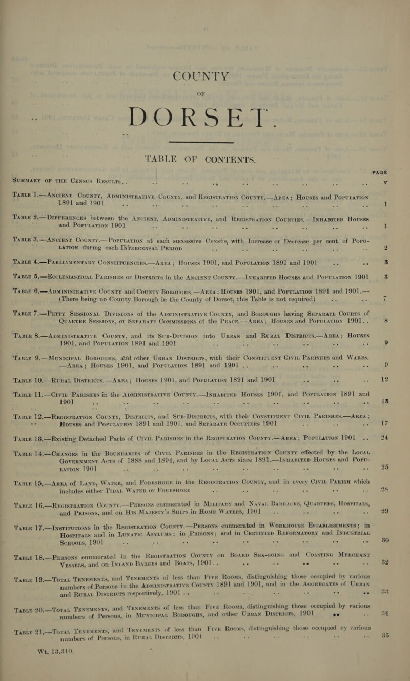 —_ a oe S bod. TABLE OF CONTENTS.  PAGE SUMMARY OF THE CENSUS RESULTS. . &lt;4 a zi od $ - 2a + ¥ Taste 1.—Ancienr County, ApMInistrative County, and REGISTRATION County.—Aprera; Houses and PoruLation 1891 and 1901 a Bis &gt; . iy i s #2 1 TaBLE 2,—DIFFERENCES between the ANCIENT, ADMINISTRATIVE, and ReeistraTion Counties.—INHABITED HovusEs + and Popurtation 1901 i ap ie af ee ar o. 7 1 TaBLe 3.—Ancient Counry.—Povrutation at each successive Census, with Increase or Decrease per cent. of Popu- ; LATION durmg each INTERCENSAL PERIOD te a 3 i bie ea 2 TaBLe 4,—ParLisMENTARY CONSTITUENCIES.—AREA; Houses 1901, and Poputation 1891 and 1901 sp oe 3 TasLe 6.—ADMINISTRATIVE County and Country Borovens.— AREA; Housgs 1901, and Porvnation 1891 and 1901.— (There being no County Borough in the County of Dorset, this Table is not required) 2 ae 7 TasLe 7.—Prrry Sesstonat Divisions of the Apminisrrative County, and Borovexs having Separate Courts of QuARTER Sessions, or Separate Commissions of the Prack.—Area; Houses and Poputation 1901.. 8 “Tasie 8.—ApMINisrrative Country, and its Sus-Diviston into Ursan and Rurat Districrs.—ARenA; Houses 1901, and Porunarion 1891 and 1901 es i; ee i +) as 9 ‘Taste 9.—Montcrpat Borouens, atid other Ursan Disraicrs, with their Consrrruenr Crvit ParisHes and Warps, —Arua; Houses 1901, and Poputation 1891 and 1901 .. 56 ar ae ne 9 4 9° Taste 10.—Rvrat Districrs.—AreA; Houses 1901, and Porvunation 1891 and 1901 o “e 3.0 yee Taste 11.—Civit ParisHes in the ADMINISTRATIVE Counry.—INuaABITED Houses 1901, and Porurartion 1891 and 1901 a7 a aie a a a is sis ee ae ee Taste 12,—Reeistration County, Disrricrs, and Sup-Disrricrs, with their Constiruenr Civi, PaRrtsHes.—AREA ; : ‘ -_ ne Hovssgs and Porunatron 1891 and 1901, and Seraratr Occuriers 1901 ae t Be 17 Taste 13,—Existing Detached Parts of Crvit Parisnes in the Rueisrration Counry.—ArxrA ; Population POM Lis tae 24 Tasiy 14,—Cxaners in the Bounparies of Civin PariseEs in the REGISTRATION County effected by the Locat Government Acts of 1888 and 1894, and by Locat Acts since 1891,—Iyuasirep Houses and Popvu- se LaTion 1901 a es ie Ag ahs - a a Are ok: Taste 15,—Arena of Lanp, Water, and Foresuore in the Reotsrration County, and in every Civin ParisH which = =e ac includes either Trpau Warer or ForEsHORE ay a ae hie aie - 28 Taste 16.—Rercistration Country.—Perrsons enumerated in Minirvary and Nava Barracks, QvarTERS, Hosprrats, ’ and Prisons, and on His Masgsty’s Sures in Homm Warers, 1901 2: ae ae ee 29 : = . s 7 7 = “ . = ae Taste 17.—Insrirvrions in the Recisrration County.—PERsons enumerated in WorxkHovusE EstaBLIiSHMENTS; in Hosprrats and in Lunatic Asytums; in Prisons; and in Certirmep Rerormatory and INpusTRIAL Scnoots, 1901 Ne - &lt;s wa of Pe iy co ae 30 Tape 18.—Persons enumerated in the RecGisrraTion County on Boarp Sra-gornc and Coasting MeRcHANT ts q . Vessexs, and on Innanp Baxces and Boats, 1901.. ave as =e on ta 32 Tape 19.—ToraL TENEMENTS, and Tenemen'ts of less than Frve Rooms, distinguishing those occupied by v arious numbers of Persons in the ADMINISTRATIVE County 1891 and 1901, and in the Acareeares of Ursan and Rura. Districts respectively, 1901 .. i . - ee ee ae 0, OSS Tarte 20.—ToraL TENEMENTS, and TENEMENTS of less than Five Rooms, distinguishing those occupied by various _ a 4s ~ 9 7 U wre 3 . numbers of Persons, in Municrean Borovuans, and other Ursan Disrricrs, 1901 ee oe 3 Tasty 21,—Toran Tenements, and TENEMENTS of less than Five Rooms, distinguishing those occupied ry various iy ; p } rR TS i 7. + + . numbers of Persons, in Rurat Distrirers, 190i ia ee &gt; 35 Wt, 13,310. *,