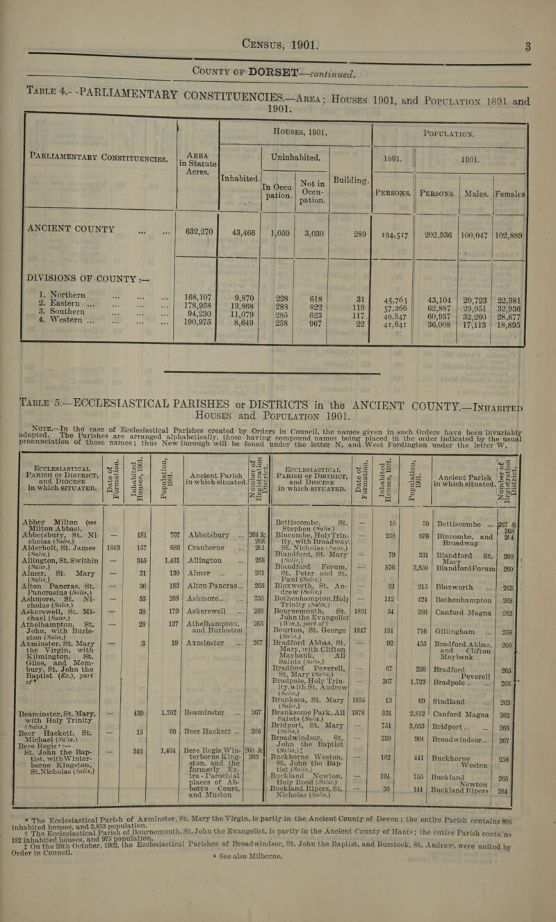 rn eT emennenreereaneyie a County or DORSET —continued. TaBiE 4.- -PARLIAMENTARY CONSTITUENCIES.—Area: Houses 1901, and Porurarion 1891 and               1901. Housks, 1901. POPULATION. PARLIAMENTARY : AREA Uninhabit d. 1891. | Constirvenctes. |; Statute . 4 | FER. Acres. Pom ) Inhabited. | Not in | Building. In Oceu-| S082 pation Oceu- PERSONS. || PERSONS. | Males. |Females “| pation. (a a oOo eere | ANCIENT COUNTY oat ei 632,270 43,466 1,059 3,030 289 194,517 202,936 | 100,047 | 102,889. DIVISIONS OF COUNTY :— 1. Northern aoe we 168,107 9,870 228 618 31 5 7 * see 09; ) 45,763 43,104 | 20,723 | 22,381 2. Sipaieai “at Poa aN ne 178,958 13,868 288 822 119 57,266 62,887 | 29,951 | 32,936 &amp; Eom ern eos io 2K 94,230 11,079 285 623 117 49,847 60,937 | 32,260 | 28,677 orem eet. | 190,978 8,649 258 967 22 41,641 | 36,008] 17,113 | 18,895 | LL a TEE ET TABLE 5.—ECCLESIASTICAL PARISHES or DISTRICTS in the ANCIENT COUNTY.—Inwasrrep  Houses and Poprunation 1901. Nore.—In the case of Ecclesiastical Parishes created by Orders in Council, the names given in such Orders have been invariably adopted. The Parishes are arranged alphabetically, those having compound names being placed in the order indicated by the usual pronunciation of those names: thus New Borough will be found under the letter                  : &gt; g : ; 3 a S WS) ad} om i uf 7 ECCLESIASTICAL mines ES 3 RS] ECCLESIASTICAL | 63 | 3A — Se PARISH or DISTRICT, | 9% | ‘So am Ancient Parish | 3 #‘f]| Paris or DistrRicT,| og | ‘So ex Ancient Parish | Sem and DI0cESE so) 32 2S |inwhichsituated.’g@z]| | and Drocesr sg} 3° ies in which situated. 9% 2 in which SITUATED. |qQ#H| 3s 2 5'&amp;45]| in which siruaTeD. |Qs| 3s a (Shay AS| £6 ° 72 S| 5 5 BES = ea m4 (a fe es] Ay a3 Abbey Milton (see Bettiscombe, St. | — 10 50 | Bettiscombe ... [267 &amp;|. Milton Abbas). : Stephen (Sa/is.) — 2 Abbotsbury, St. Ni-| — 181 707 | Abbotsbury _ ... |264 &amp;}| Bincombe, HolyTrin-| — 238 976 | Bincombe, and! 24 cholas (Sa/zs.) 268 ity, with Broadway, Broadway Alderholt, St. James | 1849 | 157 689 | Cranborne 261 St. Nicholas (.Sadis.) (Salig.) ‘ Blandford, St. Mary | — 79 331 | Blandford St. | 260 Allington, St.Swithin | — 345 1,431 | Allington 268 (Salis,) u Mary (Salis.) Blandford Forum, | — 876 3,850 | BlandfordForum] 260 Almer, St. Mary | — 31 130 | Almer 261 St. Peter and St. (Salis,) Paul (Satis,) Alton Pancras, St. — 36 183 | Alton Pancras... | 265 }| Bloxworth, St. An-| — 52 _ 215 | Bloxworth ws | 263 Pancrasius (Salis.) 7 drew (Sa/is,) Ashmore, St. Ni- — 55 208 | Ashmore... 258 ]/ Bothenhampton,Holy| — 112 424 | Bothenhampton | 268 cholas (Salis.) Trinity (Sa/7s.) Askerswell, St. Mi- _ 38 179 | Askerswell 268 J] Bournemouth, St. | 1891 54 286 | Canford Magna | 262 chael (Saits,) John the Evangelist Athelhampton, St. — 28 137 | Athelhampton, 265 (Win.), part of t John, with Burle- and Burleston Boas St. George | 1847 184 716 | Gillingham ... | 258 on (Salis, Salis, Wecinster: be. Mary | — 3 19 | Axminster 267 {| Bradford Abbas, St. | — 92 455 | Bradford Abbas, | 266 the Virgin, with Mary, \ith Clifton and Clifton Kilmington, _ St. Maybank, | All Maybank Giles, and Mem- Saints (Sa/ts,) f bury, St. John the oh ga aererel. a 67 290 | Bradford 265 Ex.), part - Mary (Sains) Peverell ee s Bradpole, Holy Trin- | — 367 1,723 | Bradpole... ... | 268 ‘aie a St. Andrew Sulas, ' ar cokie St. Mary | 1855 13 69 | Studland wet, 2638 Oats, Beaminster, St. Mary, | — 439 1,702 | Beaminster 267 || Branksome Park, All| 1878 531 2,812 | Canford Magna | 262 with Holy Trinity Saints (Salzs.) } F ‘ (Salis.) Bridport, St. Mary | — 751 3,053 | Bridport... el a: Beer Hackett, St. | — 15 60 | Beer Hackett ... | 266 ]| (Salis. Michael (Sa’is.) Broadwindsor, St.}| — 239 991 | Broadwindsor... | 267 Bere Regis *:— John the Baptist St. John the Bap- = 346 1,404 | Bere Regis, Win- |260 &amp; (Salis,)t i tist, with Winter- terborne King-| 263 }/ Buckhorne Weston, | — 102 441 | Buckhorne | 25 borne Kingston ston, and the St. John the Bap- Weston St.Nicholas (Salis.) formerly Ex- tist (Sa/is,) _ Py ; tra - Parochial Buckland Newton,| — 194 755 | Buckland laces of Ab- Holy Rood (Salis.) Newton ott’s Court, Buckland Ripers, St. |. — 30 144 | Buckland Ripers! 264 | and Muston Nicholas (Sadis,) * The Ecclesiastical Parish of Axminster, St. Mary the Virgin, is partly in the Ancient County of Devon; the entire Parish contains 806 : 5 ulation. sgtble P P wen Hocoslastioal Parieh of Bournemouth, St. John the Evangelist, is partly in the Ancient County of Hants; the entire Parish conta‘ns ; “ 5 lation. i 162 Fee ether, 10k the Ecclesiastical Parishes of Broadwindsor, St. John the Baptist, and Burstock, St. Andrew, were united by Order in Council. @ See also Milborne.