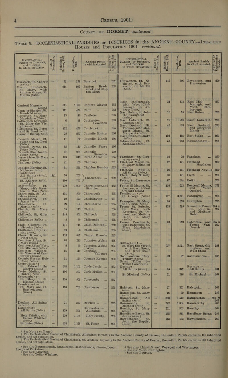     County OF DORSET —continued.    TABLE 5.—ECCLESIASTICAL PARISHES or DISTRICTS in the ANCIENT COUNTY.—Inuapsirep Houses and PoruLation 1901—continued.                  , | ; . ae « tH 2 3 &gt; ww ECCLESIASTICAL ” § a S § bis 3 ECCLESIASTICAL me s 3 = s ieee Parish or District, | 53 | Bo | Ancient Parish |8 £-=]| ParisH or DistRicT, | oe | Ba I Ancient Parish |2 £-= and DIOCESE 2h| = =8 in which situated. [a %% and DIOCESE Sued so BS in which situated. ike in which SITUATED. Qa 3 I 2 an 5 HS in which SITUATED. | Q5 Ke i! a ER a is iS 4 Az | a4 Ztc 7 Burstock, St. Andrew) — 31 134 | Burstock ... | 267 {| Durweston, St. Ni-| — 146 696 | Bryanston, and | 260 (Salis. ) * cholas, with Bry- Durweston Burton. Bradstock, | — 244 952 | Burton Brad-| 268 anston, St. Martin St. Mary, with stock,and Ship- (Salis.) Shipton Gorge, St. ton Gorge Martin (Sa/zs,) East Chelborough, | — 31 131 | East Chel- 267 Canford Magna | , -~ 311 1,423 | Canford Magna | 262 Se bak} are acm Gone (Salis. orough, ; n- Vest el- Cann (or Shasten),St. — 111 479 | Cann .... ae |) 208 drew (Salis.) borough Rumbold (Salis.) East Holme, St.John| — 16 75 | East Holme ... | 263 Castleton, St. Mary | — 13 46 | Castleton oy rene the Evangelist Magdalene (Salis.) (salis.) Catherston Leweston,| — 6 | 88 | Catherston 268 {| East Lulworth, St. | — 79 294 | East Lulworth | 263 pie Aa, the Vie a saa Bast Gnekard. St 4 218 | East 0 gin (Salis,) as rehard, | - 5 as rehard, | 258 ee pene ae fens — 122 476 | Cattistock 12) | eee T hORRE id Pier ree ae an . Paul (Salis, are arsh, a ars Caundle Bishop(Salis.)| — 75 277 | Caundle Bishop | 266 f = piace Oe i. eed Coe as oke, St. Mary | — 5 ast Stoke ee 1p BOO Caundle Marsh, St. | — 17 89 | Caundle Marsh | 266 (Salis,) Peter and St. Paul Edmondsham, S&amp;t.| — 53 213 | Edmondsham... | 261 (Salis.) Nicholas (Sadis.) Caundle Purse, St.| — 35 145 | Caundle Purse | 266 Peter (Salis.) Caundle Stourton,St. | — 67 234 | Caundle 259 Peter (Salis.) Stourton ' Cerne Abbas,St.Mary| — 143 643 | Cerne Abbas ... | 265]| Farnham, St. Lau-| — 19 72 | Farnham oo. | 260 (Salis.) rence (Sadis,) Chalbury (Salis.) ...) — 41 159 | Chalbury Ae i wai b gery spe Pe -- 27 121 | F. igi at 259 . Mary Magdalen a Chaldon Herring, St. | — 61 271 | Chaldon Herring. 263 (Salis,) fi 2 ae Nicholas (Sadis.) Fifehead Neville, | — 26 111 | Fifehead Neville 259 Chardstock :— All Saints (Sa/is.) All Saints (Salis.), | 1841 50 208 |) Fleet, Holy Trinity | — 28 121 | Fleet tie we | 264 part of + pnerant on ... | 269 (Salzs.) St. eee (Salis.), | — 190 792 mone Sep Laurence | — 67 29%4.| Folke..... gene e200 part o Salis, Charminster, St.| — 270 1,990 | Charminster,and; 265 |] Fontmell Magna, St. | — 159 653 | Fontmell Magna,| 258 ee ae nee eae Stratton Ort Satyr heh 5 West siebs ry (Salis, rchard (Salis, Pe, percent te An-| — 134 660 | Charmouth ... | 268 J] Fordington ¢:— a rew (Saivs, St. George (Salis. — th 3} Fordi ‘ue 5 Cheddington, | sl | — 29 123 | Cheddington ... | 267 ]} Se ones BS ee Pda ei ames (Salis, rampton, St. Mar — 85 378 | Frampto ne Soa : st.| — 46 194 | Chesilborne ... | 265 Nate iron (Salis) ids = artin (Salis, rome St. Quintin, | — 129 585 | Evershot,Frome 265 &amp; meen St. Mary} — 25 119 | Chettle ... ... | 260 2h bet dn ce q Ake Quintin, | 267 Salis, : vershot, . Os- an Melbur Creo St. Giles | — 145 551 | Chideock seal aeoe mond, and Meibury Bubb pan Chilcombe (Salis.) ... | — 5 30| Chileombe ... | 268 sss) ug i : rome Vauchurch, | — 53 213 | Batcombe, and 265 eonoe teens ; Str 171 716 | Child Okeford... | 259 hoe sa AE St. Frome ’ Vau- Dor Chilfrome, Holy Tri tm 19 96 | Chilfrome | ....|' p65 ]|° (seus) i nity (oats, Church Knowle, St. | — 118 527 | Church Knowle | 263 Peter (Sadis.) Compton Abbas, St.| — 63 245 | Compton Abbas | 258 Mary (Saiis.) Gillingham f :— Compton AbbasWest,| — 9 50 | Compton Abbas | 265 St. Mary the Virgin,| — 937 8,921 | East Stour, Gil- | 258 St. Michael (Sadis.) West with East Stour, ; lingham,’ and Compton Vallence,| — 24 110 | Compton 265 and West Stour West Stour a tebecme nang Vallence ( Salis.) J ase Godmanstone, Hol _— Coombe meee Holy| — 24 120 | Coombe Keynes | 263 Trinity (Satis,) pe 7 ni ptemay ari ty ee Salis, Corfe Castle &gt; :— OTatler PonsbLdtity St arin coon a — 263 1,102 | Corfe Castle ... | 263 }] Gussage :— : Gussage :— Said: Be. ; or : Corfe Mullen, “St. | — 196 se7 | Conte Metin em |] ou &gt; |i: tar tad rd eaidoy shia St. Michael (Salis,) | — 51 216 | St. Michael... | 261 St. Mary or St.| — 110 } Michouy (Salis.) 501 | Corscombe rs ray f serach ss d ;— . t. Mary and St.| — 176 5 I Bartholome, 7 762 | Cranborne... | 261 en St. Mary | — 17 357 | Halstock... ... | 267 (Salis.) Oreo St. Mary | — 16 69} Hammoon .... |_ 259 Hampreston, AU} — 353 1,540 | Hampreston ... pies: . : é aints (Salis, peut All Saints | — 71 312 | Dewlish ... ws» | 200 FW Ort 5 st.| — 242 1,084 | Hamworthy ...| 262 orchester :— Dorchester :— “+O = All Saints (Salis.)...| — | 179 go |” el Saints 1)! ons fl eames on AE as O02 | Lan ciay a6) loti Holy Trinity, with | — | 230] 1,178 | ‘Holy Trinity... | 265 ag erie iad amie DM cad OO earl Pies ify ny ( Bahes aS wae Mic cia St.| — 113 463 | Hawkchurch ...| 269 St. Peter (Salis) ..] — 238 1,328 St. Peter bash | E200 (Salis.) Sere’   b See also Kingston. 3 Bee ee RicayE ordington, ‘ e See also Toller Whelme, 