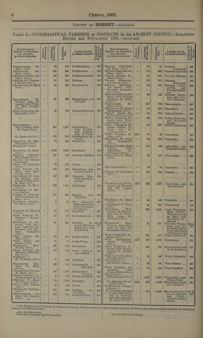  COUNTY OF DORSET— continued.                                                                                     . -) - i =| : =I a Me og ECCLESIASTICAL +7] 5 3 &amp; s a 3 ECCLESIASTICAL “ 8 Es &amp; 4 Be l=} o ° fy oO PaRISH or DISTRICT, ‘| 93 | ‘5,9 $2 Ancient Parish |3 S31] PaRIsH or DISTRICT, | 9 3 Bg ea Ancient.Parish 3 ec and DIOCESE BEI 83 33 in which situated. [52% and DIOCESE as A 'S 3 aS in which situated. |'5 2 5 in which situaTED. | QS | @2 an 5 oS in which SITUATED. | QS | @2 a ; 3 6s | elas b Ack a eae At De heer e Sst.| — 69 279 | Puddlehinton ... | 265 acie wanes — 11 52 | Tarrant 260 ary (Salis, . Mary (Salis, } Puddletown, Sst.| — 229 961 | Puddletown 265 || Tarrant Gunville, St.| — 74 303 Tarrant Genie 260 Mary (‘Salis.) Mary (Salis.) Puddletrenthide, All| — 148 587 | Puddletrenthide| 265 ]| Tarrant Hinton, St. | — 45 185 | Tarrant Hinton | 260 Saints (Sadis.) Mary (Salis.) ‘ Pulham, St. Thomas | — 51 214 | Pulham ... .. | 2657] Tarrant Keynston,| — 52 212 | Tarrant 260 a Becket (Salis.) : All Saints (Sa/is.) Keynston Puncknowle, St.Mary; — 90 335 | Puncknowle ...| 268]| Tarrant Monkton,} — 55 237 | Tarrant “Laun-| 260 (Salis.) ae Sent, with ceston, and arrant Launces- Tarrant Monk- ton (Sadis.) £ Tarrant Rawston,St. | — 46 193 Tazraiie Raws- | 260 § Mary, with Tarrant ton, and Tar- Rampishom, s ai — 61 238 Apia ee and| 267 penkons St. Mary rant Rushton ichael an raxa Salis, ‘Angels, with Wrax- Thorncombe, Sst. | — 187 785 An ; Hay aha vary (Sa &amp; i Thorncombe ...| 267 Salis. ornford, St. Mary | — 370 Ryme sh Fear or st} — 40 159 | Ryme Intrinsica | 266 ee Sie: id - Thorntrd and yppolite (Salis.) ollar oyal, St.) = 203 | Tollard Royal 260 Peter (Salis,), part of * “a , “Boal, with Wael) | ee] ee nee aoe » Ki i Poe Hagle (Sad:s,) 80 Eagle eg aftesbury :— : oller Porcorum (or | — 337 = Holy Trinity, with | — | 355] 1,657 | Shaftesbury 258|| Great Toller), St. eS Loe St. Peter (Salis.) aoe Bp oe end St. an Sbaftes- Andrew (Saiis.) bury St. Peter Toller Whelme, St. | 1871 10 St. James (Salis,) ... | — 178 873 Shaftesbury St. | 258 oem ore eee | : wot | piven gatas A ames olpuddle, St. John | — 69 282 Shapwick, St. Bar-| — 71 340 | Shapwick 07) 261 ne Evangelist a2 || Tokpndale Oe 4 tholomew (Salis,) (Sadis,) 4 Shasten (see Cann), arene Same 154 eH 104 436 | Affpuddle, and | 263 Trinity, wit { Sherborne, St.Mary| — | 1,256] 6,095| Sherborne ...| 266]| Affpuddle, St. Turners Puddle Shilline _Okeford 121 532 | Shilling Okefora| 250 || Tuxnwordh, St Mb illin &lt;eford,| — é 5 x 5) pnwor St. -- mle Ba (Sale illing efor BS oh pe , St. Mary 28 147 | Turnworth ... |. 260 i Shroton (see Iwerne Courtnay). aon Nok Nicholas | — 53 221. | Silton’ ©... wf 258 Salis, Up Cerne (Salis.) 1.5) — 5 are Bs Ss — 116 449 | Mosterton, and | 267 ¥ ais _ 65 |) MiniGorne sa fary, with Os- South P Y, St. La _ piss ys rie outh Perrott ee Laurence 192 812 | Upway 264 Spettisbury, St. John] — 243 967 | Charlton Mar-| 260 the Baptist, with ' shall,and Spet- ag pene ey tisbury 4 t. Mary (Sa/zs.) Ver é st- | Stalbridge, St. Mary | — 343 1,504 | Stalbridge «+ | 259 TO ercaecntionasl oe as ae Woot Perens ne (Salis.) and ‘All. Angels ern Stanbridge (see Hin- (Salis.) ton Parva). h Tyne , ot. yneham Mary (Sailis,) Woaldi YW a : Gisenteton aad te 9 49| The formerly | 250 fh CSan). been Mt 162 | /Walditel: of mes) R68 ;, Mary (Salis, Extra-Parochia] Wambrook, St. Mar eat place Of Btoeale. (bation Mary 44 201 | Wambrook ... | 309 , : ton Iwerne Vareham, Hol = on St. Michael] — 56 278 | Stinsford Jit i265 Deinihy tee Martin, oH Br AC dae mes ay Salis, and Lady St. Mary, y prey ea io chad — 12 60 | Stock Gaylard... | 259 vr 4 eric: st. Mh pais ee icholas (Sa/ts,) Wareham St (Salis, :  Stockwood, St. Ha-| — 91 ; s- (28 Martin youn bat to atch: ‘ver gare ee en weeune ee oy i a vl ee ee othe eis ury Osmond, St. Samo sian ; st ; Osmond, and Mel- Stacker oe a rvahaeimnanie ¢ Homies paps ury ampfor “ posi (Salis.) West Chickerell, St. | — Peet Cheon’ Stoke . Abbott,.o St 225 943 | West Chickerell | 264 Mary (Sale)” hi 389 419 | Stoke Abbott ... | 267 per oe ; Sete * : es fordington, 47 ‘ i Stoke Wake, All) — 21 7) Stoke Wake ...| 250 ]| Christ Cnareb (fod t dl nl eee Sto a , $ ga 3  ae) : sedan ee mated 126 493 | Stourpaine ...| 260 sy ES ea Mae — 181 721 Brosdmayane sam siMtichacl. we Toa: = 176 700 | Stour Provost, | 258 mayne, St. Martin Sst: valehtony ber (Salit.} and Todber E sane SraAlandare Vest Lulworth, Holy | — 92 358 | West Lulworth : 5 ; Trinity (Salis, St. Nicholas (Salis,) | — 7 358 | Studland .. | 2631} West Paley ba Sturminster Mar. to 168 721 | Sturminster oA All Saints (Sadis.) 0. | = 82 131 | West Parley shall, ; ary Marshall | ~ West. Staff (Salis.) € es tafford, St. = 52 212 | West Stafford ... E. r eee ; z: : Andrew, with Tet Ma ae 417 1,877 Pacing het 259 Frome Billet (Sadis.) Sutton Waldron, St. | — 45 175.| ‘Sutton Waldeon | 1258 f] ee eee eer ‘ Bartholomew (3 als.) fo | Sutton Waldron | 258 Holy Trinity (Salis,) | — 1,208 6,371 | Weymouth, and wanage, St. Mary | — 744 3455:| Swank Wyke Regis hore inwin (oie Fi age... 5444. 263 St. John the Evan- i Serych: Har ‘Trinity — 37 148} Sw gelist (Sadis.) ris RG &amp; i Mand Hadipele (Saliz.) 2! 8} Swyre .. ... | 268]! Whitchurch Canoni- Sydling, St, Nicholas | — 101 1 ; si| st Candida Samonaahn St Re ess sien Ma PA Shp trae “x - poe _Marshwood Stan. ry, ae 27 50.| vie ‘ ir Rigfee kee he . Gabriel, John the Baptist el 950| Symondsbury ... | 268 ton, St. Gabriel, | - honSbeldabriel (Salis) gy Se veer amos church Canoni-       * The Ecclesiastical Pari , i i EeteGn ovate rena pe Pelee of Tollard Royal, St. Peter, is partly in the Ancient County of Wilts ; the entire Parish contains 101 inhabited a See also Branksea, &gt; See also Verwood and Westmoors. * See also Monkton Wyld. 