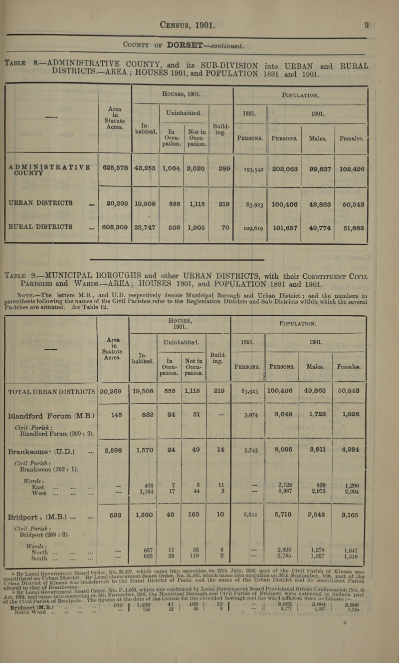 _—__~Sg e ee , County or DORSET—continued. ne a a ra i eta be Taste 8—ADMINISTRATIVE COUNTY, and its SUB-DIVISION into URBAN and RURAL DISTRICTS.—AREA ; HOUSES 1901, and POPULATION 1891 and 1901. SS ee   Hovskss, 1901. POPULATION, Area bee oe in Uninhabited. 1891. 1901. Statute Acres. n- Build- habited.} In Not in| ing. Oceu- | Occu- PERSONS. || PERSONS. Males, Females,      pation. | pation.  A DM L N i STRATIVE | 625,578 | 43,255 | 1,064 | 3,020| 289] 193,542 || 202,063| 99,687] 102,426 URBAN DISTRICTS ». | 20,269]19,508| 655] 1,115] 219 83,923 || 100,406 | 49,863| 50,543 RURAL DISTRICTS «- | 605,309 | 23,747 509 | 1,905 70 109,619 || 101,657 | 49,774 51,883  Taste 9—MUNICIPAL BOROUGHS and other URBAN DISTRICTS, with their Constrruenr Cryin PARISHES and Warps.——AREA; HOUSES 1901, and POPULATION 1891 and 1901.   rete , POPULATION. thy Uninhabited. 1891. 1901. Hedi In- Build- habited. In Not in | ing. Occu- | Occu- PERSONS. || PERSONS. Males. Females. pation. | pation. TOTAL URBAN DISTRICTS | 20,269 | 19,508 | 555 | 1,115 219 83,923 | 100,406 | 49,863 50,548  Blandford Forum (M.B.) 145 | 882 34 51 8,649 1,723 Civil Parish: Blandford Forum (260: 2),   Branksome: (U.D.) «| 2,598 | 1,570] 24 49 14 55745 8,095 3,811  Civil Parish : Branksome (262: 1). Wards: LE Sil ge Shale red - 406 7 5 11 — 2,128 838 1,290 ee a aoe — 1,164 17 44 3 — 5,967 2,973 2,994 Bridport, (M.B.) .. + 593 1,360 | 40 165 10 6,611 5,710 2,545 3,165 Civil Parish: Bridport (268 : 2).    Wards : a North ... * su — 667 11 55 8 aa 2,925 1,278 | 1,647 South ... Ry xen — 693 29 110 2 wor 2,785 1,267 | 1,518 } SS SS -d Order, No. 28,427, which came into operation on 27th July, 1892, part of the Civil Parish of Kinson was » By Local Government Boar To, 31 589 i &gt; j srati ; istrict - Local Government Board Order, No. 31,582, which came into operation on 30th September, 1894, part of tl ees Oa tren was Sata taread to the Rural District of Poole, and the name of the Urban District and its constituent Parish altered to that of Branksome. ; ‘ 4 , visi ; i v0. 6 ; , ¢ _ No. P. 1,663, which was confirmed by Local Government Board Provisional Orders Confirmation (No. ¢ A o Sy haba) Gavernmont Boer on St November, 1901, the Municipal Borough and Civil Parish of Bridport were extended to raiete pa St the Civil Parish of Bradpole. The figures at the date of the Census for the extended borough and the ward affected were as follows :— Bridport (M.B.) 0. | OTB ARB | 3 | = ere Be “i790 North Ward «0 — 735 12 59 8 - 3,177 1,397 1,730