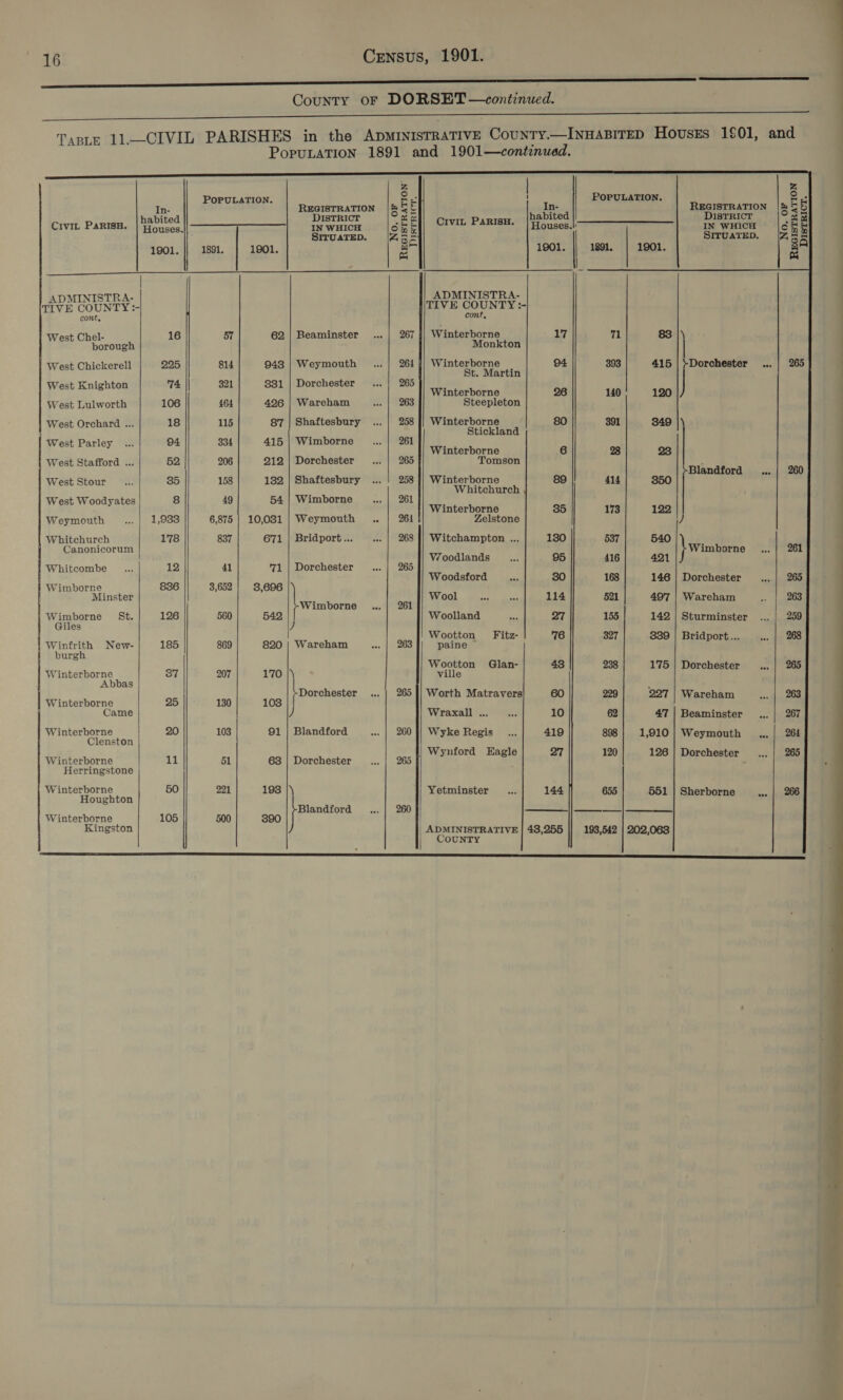     Kingston In- Civit ParRIsH. eva: 1901. | ADMINISTRA- TIVE COUNTY :- cont, West Chel- 16 borough West Chickerell 225 West Knighton 74 West Lulworth 106 West Orchard ... 18 West Parley 94 West Stafford ... 52 West Stour 35 West Woodyates 8 Weymouth 1,933 Whitchurch 178 Canonicorum Whitcombe 12 Wimborne 836 Minster Wimborne St. 126 Giles Winfrith New- 185 burgh Winterborne 37 Abbas Winterborne 25 i Came Winterborne 20 Clenston Winterborne 1 Herringstone Winterborne 50 Houghton Winterborne 105     POPULATION. 1891. 1901. 57 62 814 943 321 831 464 426 115 87 334 415 206 212 158 132 49 54 6,875 | 10,081 837 671 41 71 3,652 | 8,696 560 542 869 820 207 170 130 103 221 193   cS REGISTRATION [&amp; GE DISTRICT me IN WHICH Onk SrruaTED. [Age a — Beaminster 267 Weymouth 264 Dorchester 265 Wareham 263 Shaftesbury 258 Wimborne 261 Dorchester 265 Shaftesbury 258 Wimborne 261 Weymouth 264 Bridport... 268 Dorchester 265 | vimbors 261 ) Wareham 263 Dorchester 265 Blandford 260 Dorchester 265 Blandford 260 CIVIL PARISH. ADMINISTRA- TIVE COUNTY :- cont, Winterborne onkton Winterborne St. Martin Winterborne Steepleton Winterborne Stickland Winterborne Tomson  Winterborne Whitchurch Winterborne Zelstone Witchampton ... Woodlands Woodsford a Wool Woolland Wootton paine Wootton Glan- ville Worth Matravers Wraxall ... Wyke Regis Fitz- Yetminster | ADMINISTRATIVE COUNTY  In- habited Houses. !: 1901. POPULATION, 1891. 1901.   17 94 35 130 95 114 27 76 144 43,255 537 540 416 421 168 146 521 497 155 142 327 339 238 175 227 47 898 1,910 120 126 655 551 193,542 | 202,063       Z Or, Lol REGISTRATION |&amp; 55 DISTRICT Ons IN WHICH che SITUATED. 7, ae BR ion) Dorchester ... 260 } Wimborne 261 Dorchester 265 Wareham 263 Sturminster 259   Bridport...   Dorchester =H Wareham   #8 Beaminster    Weymouth ...   ES Dorchester  Sherborne eee 