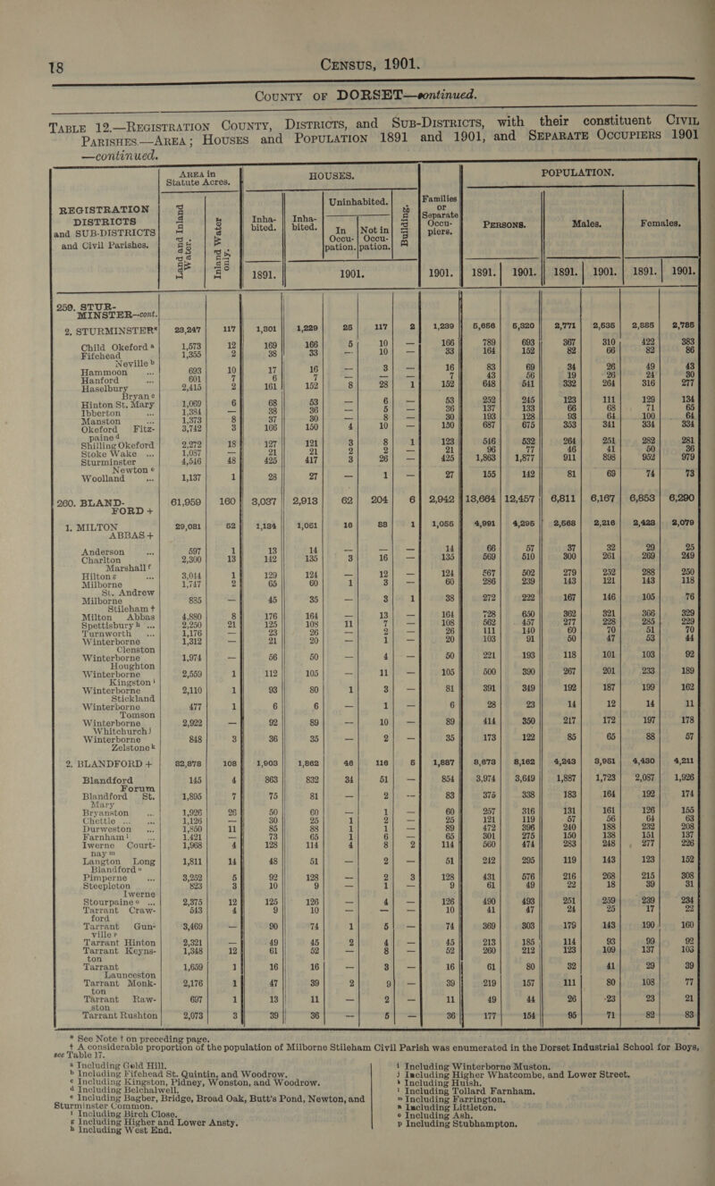    AREA in Statute Acres. REGISTRATION = DISTRICTS 3 i and SUB-DISTRICTS| ~= 3 and Civil Parishes. ak 3 38 ro S ge | ea ge a6 = r=) 259. STUR- MINSTER-cont. Child Okeford ® 1,573 Fifehead 1,355 Neyille » Hammoon 693 Hanford 601 Haselbury 2,415 Bryane Hinton St. Mary 1,069 Ibberton af 1,384 Manston a 1,373 Okeford Fitz- 3,742 paine 4 Shilling Okeford 2,272 Stoke Wake 1,087 Sturminster 4,546 Newton © Woolland 1,137 260. BLAND- 61,959 FORD + 1, MILTON 29,081 ABBAS + Anderson 597 Charlton 2,300 Marshall f Hilton g “A 3,044 Milborne 1,747 St. Andrew Milborne 885 Stileham t+ Milton Abbas 4,880 Spettisbury4 ... 2,250 Turnworth 1,176 Winterborne 1,312 Clenston Winterborne 1,974 Houghton Winterborne 2,559 Kingston i Winterborne 2,110 Stickland Winterborne 477 Tomson Winterborne 2,922 Whitchurchj W interborne 848 Zelstone* Blandford Forum Blandford St. Mary Bryanston Chettle Durweston Farnham ! a Iwerne Court- nay ™ Langton Long Blandford Pimperne Steepleton Iwerne Stourpaine o Tarrant Craw- ford Tarrant Gun- ville p Tarrant Hinton Tarrant Keyns- ton Tarrant Launceston Tarrant Monk- ton Tarrant Raw- ston Tarrant Rushton    160 52   Inha- bited. 1891. 1,801 169 38 3,037 1,184 13 142 129 65 45 176 125 21 112 93 HOUSKS. Inha- bited. | tn |Notin Occu- | Occu-     1,229 25 117 166 5 10 33 = 10 16 _ 3 7 - =e — 152 8 28 53 — 6 36 — 5 30 8 150 4 10 121 iS 8 21 2 2 417 3 26 27 _ 1 2,913 62 204 1,051 16 88 14 -- = 135 3 16 124 _— 12 60 1 3 35 _— 3 164 _— 13 108 il 7 26 — 2 20 — 1 50 — 4 105 _ 11 80 1 3 6 — 1 89 _ 10 35 _ 2 1,862 48 116 832 34 61 81 _ 2 60 — 1 25 1 2 88 1 1 65 1 6 114 4 8 51 _ 2 128 — 2 9 1 126 — 4 10 — _ 74 al 5 45 2 4 52 — 8 16 — 3 39 2 9 11 — 2 36 -- 5   Building. 1 _ | Families or Separate Occu- piers. 1901.    POPULATION. . PERSONS. Males. Females, uf ' 1891.| 1901. 1891. | 1901. } 1891.j 1901. 5,656 | 6,320 2,773 | 2,636] 2,885 2,'785 789 693 367 310 422 383 164 152 82 66 82 86 83 69 34 26 49 43 43 56 19 26 24 30 648 541 332 264 316 Qi7 252 245 123 111 129 134 137 133 66 68 71 65 193 128 93 6L. 100 64 687 675 353 341 334 334 546 264 251 282 281 96 17 46 41 50 36 1,863 | 1,877 911 898 952 979 155 142 81 COL ae 73 18,664 | 12,457 || 6,811] 6,167] 6,853] 6,290 4,991 | 4,295 || 2,568 2,216 2,423 | 2,079 66 57 37 32 29 25 569 510 300 261 269 249 567 502 279 252 288 250 286 239 143 121 143 118 272 222 167 146 105 16 728 650 362 321 366 329 562 457 277 228 285 229 111 140 60 70 51 70 103 91 50 47 53 44 221 193 118 101 103 92 500 390 267 201 233 189 391 349 192 187 199 162 28 23 u4 12 14 11 414 350 217 172 197 178 173 122 85 65 88 57 | 8,673 | 8,162 4,243 8,961 | 4,430 4,211 3,974 | 3,649 1,887 | 1,723] 2,087| 1,926 375 338 183 164 192 174 257 316 131 161 126 155 121 119 57 56 64 63 472 396 240 188 232 208 301 275 150 138 151 137 560 474 283 248 277 226 242 295 119 143 123 152 431 576 216 268 215 3808 61 49 22 18 39 31 490 493 251 259 239 234 41 47 24 25 17 22 369 303 179 143 190 160 218 185 | 114 93 99 92 260 212 123 109 137 103 61 80 32 41 29 39 219 157 11 80 108 77 49 44 26 23 23 21 177 154 95 71 82 83  see Table 17. 2 Including Geld Hill. 4 Including Belchalwell. Sturminster Common. ! Including Birch Close. b Including West End.