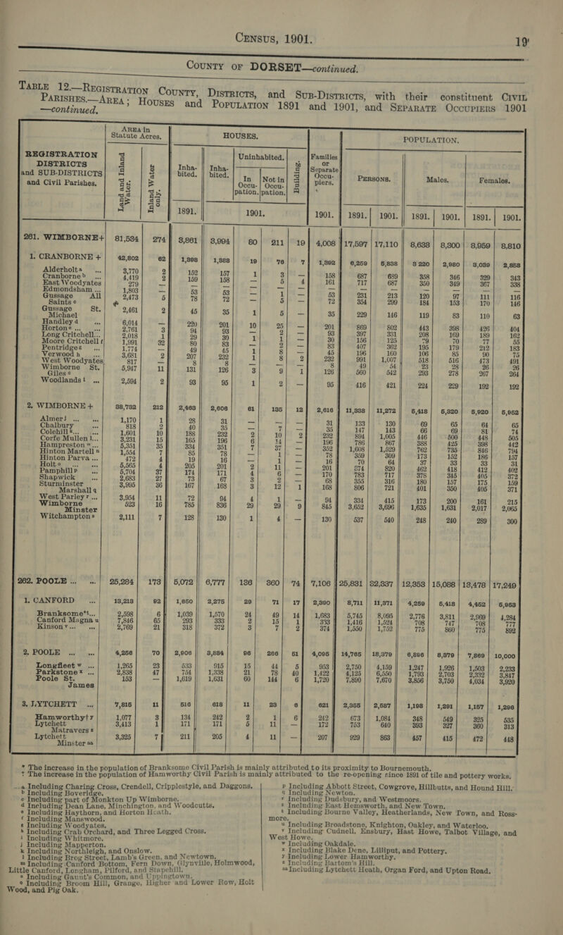 TABLE 12.—Recis   19'  constituent CIVIL    AREA in |                        262, POOLE .... 178  . | 25,284 6,777  1, CANFORD ool 13,213 92 1,650 2,275 29 Branksome’t.., | 2,598 6 1,039 | 1,570 24 Canford Magna u} 7,846 65 293 333 2 Kinsonv... a 2,769 21 318 372 3  Se POODE © soda 4,256 70 2,906 3,884 96 Lonegfieet v 1,265 23 533 915 15 Parkstone:® .., 2,838 47 754 1,338 21 Poole St. 153 _ 1,619 1,631 60 James     3. LYTCHETT ... 7,816 11 516 618 11 Hamworthyty 1,077 8 134 242 g Lytchett x. 3,413 1 171 171 5 Matravers z Lytchett 38,325 y 211 205 Minster 2 | Statute Acres, HOUSES. POPULATION. LL SN LAS Ts eat i ae REGISTRATION 3 Uninhabited. Families  or DISTRICTS &lt; 8 Inha- || Inha- a Separate and SUB-DISTRICTS| 3 bited. || bited. | sy, I in| 3 | Occu- PERSONS Males Females Ties . Ce otin| &lt;= | piers. j ‘i and Civil Parishes, aK 5 Occu-| Occu-| 2 e3 Ss pation.|pation.| © i aS a'a a3 8 1 1.35 ri 1891, 1901, 1901. | 1891.} 1901. || 1891.] 1901. | 1891. 190). ——— 261. WIMBORNE+| 81,584| 274]) 3,861 || 3,004} 80! 911| 19 4,008 } 17,597 | 17,110 | 8,638} 8,3800| 8,959] 8,810 1, CRANBORNE + 42,802 62 1,898 1,888 19 768 7] 1,802] 6,269) 6,838] 3220] 2,980] 3,030] 2.858 Alderholt 3,770 2 152 157 1 3) — 158 687 689 358 346 3 Cranborne” .., 4,419 2 = 6 5 - a Lae By ood yates 279 mee $4 ane ny - be gia al iat poe st il = mondsham ... 1,803 - 53 53 ~ 1} — 53 231 213 120 111 16 oa. All K 2,473 5 78 72 _ 5}) — 72 | 354 299 184 153 170 116 Gussage St. 2,461 2 8 5 pilichael 45 35 1 5 35 229 146 119 83 110 andley 4 6,014 — 220 201 10 25 |° 201 869 802 443 398 426 404 Horton®... 2,761 3 94 93 = Pe ae 93 397 331 208 169 189 162 Long Critchell... 2,018 1 29 30 1 1; — 30 156 125 9 70 7 5 Moore Critchell f 1,991 32 80 83 _ 2 _ 83 407 362 195 179 212 183 Pentridges 1,774 — 49 45 1 8}; — 45 196 160 106 85 90 7 Verwood h AR 3,681 2 207 232 1 8 2 232 991 1,007 518 516 473 491 West Woodyates 817 _ 8 8 _ —|'— 8 | 49 54 23 28 26 26 Mambosne St. 5,947 ll 131 126 3 9 i 126 560 542 293 278 267 264 Woodlands! ,,, 2,594 2 93 95 1 2 — 95 416 421 224 229 192 192 2. WIMBORNE + 88,732 212 2,463 2,608 61 136| 12] 2,616 } 11,8388} 11,272 5,418 | 6,320] 6,920] 6,952 Almerj ... 1,170 1 28 31 _ _ —_ 31 133 130 69 65 64 65 Chalbury 818 2 40 35 _ _ 35 147 143 66 69 81 74 Colehill «... ove 1,601 10 188 232 2 10 2 232 894 1,005 446 500 448 505 Corfe Mullen 1... 3,231 15 165 196 6 14 _ 196 786 867 388 425 398 442 Hampreston ™.., 5,351 35 334 351 a 37 _ 352 1,608 1,529 762 735 846 794 Hinton Martell 2 1,554 7 85 78 _ 1 _— 78 359 309 173 152 186 157 Hinton Parva... 472 4 19 16 _ 1 _ 16 70 64 37 33 33 31 Holt o wee eee 5,565 L 205 201 2 ll _ 201 o74 820 462 418 412 402 Pamphill P 5,704 37 174 171 4 6 _ 170 783 717 378 345 405 372 Shapwick 2,683 27 73 67 3 2 —~ 68 855 316 180 157 175 159 Sturminster 3,995 36 167 168 3 12 1 168 806 721 401 350 405 371 Marshall4 West Parleyr ... 3,954 il 72 94 4 1 — 94 334 415 173 161 215 eee : 523 16 735 836 29 29 9 845 3,652 3,696 1,635 1,631 2,017 2,065 inster Witchamptons 2,111 7 128 130 1 4 _ 130 537 540 248 240 289 300                          25,831 | 82,337  12,358 | 15,088 | 18,478 | 1'7,249     71] 17] 2,390 8,711 | 11,371 | 4,259| 6,418| 4,462| 65,958 49 14 1,683 5,745 8,095 2,776 3,811 2,969 4,284 15 1 333 1,416 1,524 708 747 708 77 7 2 374 1,550 1,752 175 860 775 892        266; 61] 4,095 | 14,765 18,379 6,896 | 8,379] 7,869 | 10,000 dt 5 953 2,750 4,159 1,247 1, 1,503 | 2,233 73] 40 1,422 4,125 6,550 1,793 | 2,703 2,332 | 3,847 144 6 1,720 7,890 7,670 3,856 | 3,750} 4,034 3,920      23 8 621} 2,355 | 2,687 1198; 1,291/ 1,157] 41,296 1 6 242 673 1,084 348 549 325 535 11 _— 172 753 640 393 327 360 313 11 — 207 929 863 457 415 472 448    ..« Including pbertag. Cross, Crendell, Cripplestyle, and Daggons, » Including Boveridge. , e Including part of Monkton Up Wimborne. | 4 Including Dean Lane, Minchington, and Woodcutts, ¢ Including Haythorn, and Horton Heath. f qnetpaioe ge ie 8s Includin ’oodyates, b Tnolidine Crab Orchard, and Three Legged Cross. i Including Whitmore. j Including maaan. 1 Theluding he Bereet iP * Aa and Newtown 1 i reet, Lam reen, B ( . m Tsoluding ‘Canford Bottom, Fern Down, Glynyille, Holmwood, Little Canford, penatee , Pilford, rs pos 7 3 i ’s Common, and U gtown. ° Tnoluaing ye Hill, Grange, Higher and Lower Row, Holt _ Wood, and Pig Oak. p Including Abbott Street, Cowgrove, Hillbutts, and Hound Hill.’ 4 Including Newton. ® Including Dudsbury, and Westmoors. 5 Including East Hemsworth, and New Town. t Including Bourne Valley, Heatherlands, New Town, and Ross- more. « Including Broadstone, Knighton, Oakley, and Waterloo. Y Including Cudnell, Ensbury, Hast Howe, Talbot Village, and West Howe. w Including Oakdale. L x Including Blake Dene, Lilliput, and Pottery. ¥ Including Lower Hamworthy. * Including Bartom’s Hill. *8 Including Lytchett Heath, Organ Ford, and Upton Road.